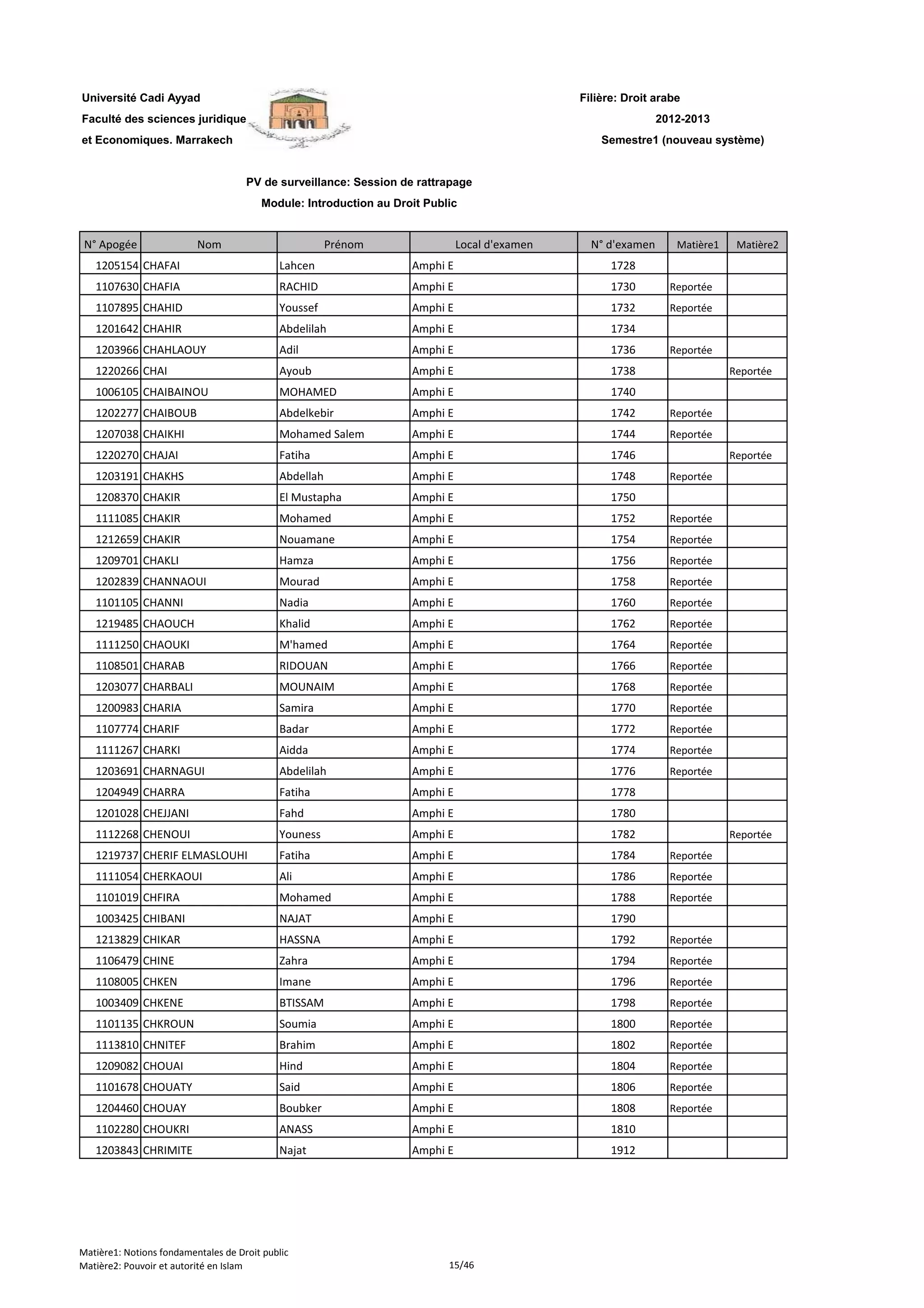Filière: Droit arabe
Faculté des sciences juridiques
et Economiques. Marrakech
N° Apogée Nom Prénom Local d'examen N° d'examen Matière1 Matière2
Université Cadi Ayyad
PV de surveillance: Session de rattrapage
Module: Introduction au Droit Public
2012-2013
Semestre1 (nouveau système)
1205154 CHAFAI Lahcen Amphi E 1728
1107630 CHAFIA RACHID Amphi E 1730 Reportée
1107895 CHAHID Youssef Amphi E 1732 Reportée
1201642 CHAHIR Abdelilah Amphi E 1734
1203966 CHAHLAOUY Adil Amphi E 1736 Reportée
1220266 CHAI Ayoub Amphi E 1738 Reportée
1006105 CHAIBAINOU MOHAMED Amphi E 1740
1202277 CHAIBOUB Abdelkebir Amphi E 1742 Reportée
1207038 CHAIKHI Mohamed Salem Amphi E 1744 Reportée
1220270 CHAJAI Fatiha Amphi E 1746 Reportée
1203191 CHAKHS Abdellah Amphi E 1748 Reportée
1208370 CHAKIR El Mustapha Amphi E 1750
1111085 CHAKIR Mohamed Amphi E 1752 Reportée
1212659 CHAKIR Nouamane Amphi E 1754 Reportée
1209701 CHAKLI Hamza Amphi E 1756 Reportée
1202839 CHANNAOUI Mourad Amphi E 1758 Reportée
1101105 CHANNI Nadia Amphi E 1760 Reportée
1219485 CHAOUCH Khalid Amphi E 1762 Reportée
1111250 CHAOUKI M'hamed Amphi E 1764 Reportée
1108501 CHARAB RIDOUAN Amphi E 1766 Reportée
1203077 CHARBALI MOUNAIM Amphi E 1768 Reportée
1200983 CHARIA Samira Amphi E 1770 Reportée
1107774 CHARIF Badar Amphi E 1772 Reportée
1111267 CHARKI Aidda Amphi E 1774 Reportée
1203691 CHARNAGUI Abdelilah Amphi E 1776 Reportée
1204949 CHARRA Fatiha Amphi E 1778
1201028 CHEJJANI Fahd Amphi E 1780
1112268 CHENOUI Youness Amphi E 1782 Reportée
1219737 CHERIF ELMASLOUHI Fatiha Amphi E 1784 Reportée
1111054 CHERKAOUI Ali Amphi E 1786 Reportée
1101019 CHFIRA Mohamed Amphi E 1788 Reportée
1003425 CHIBANI NAJAT Amphi E 1790
1213829 CHIKAR HASSNA Amphi E 1792 Reportée
1106479 CHINE Zahra Amphi E 1794 Reportée
1108005 CHKEN Imane Amphi E 1796 Reportée
1003409 CHKENE BTISSAM Amphi E 1798 Reportée
1101135 CHKROUN Soumia Amphi E 1800 Reportée
1113810 CHNITEF Brahim Amphi E 1802 Reportée
1209082 CHOUAI Hind Amphi E 1804 Reportée
1101678 CHOUATY Said Amphi E 1806 Reportée
1204460 CHOUAY Boubker Amphi E 1808 Reportée
1102280 CHOUKRI ANASS Amphi E 1810
1203843 CHRIMITE Najat Amphi E 1912
Matière1: Notions fondamentales de Droit public
Matière2: Pouvoir et autorité en Islam 15/46
 