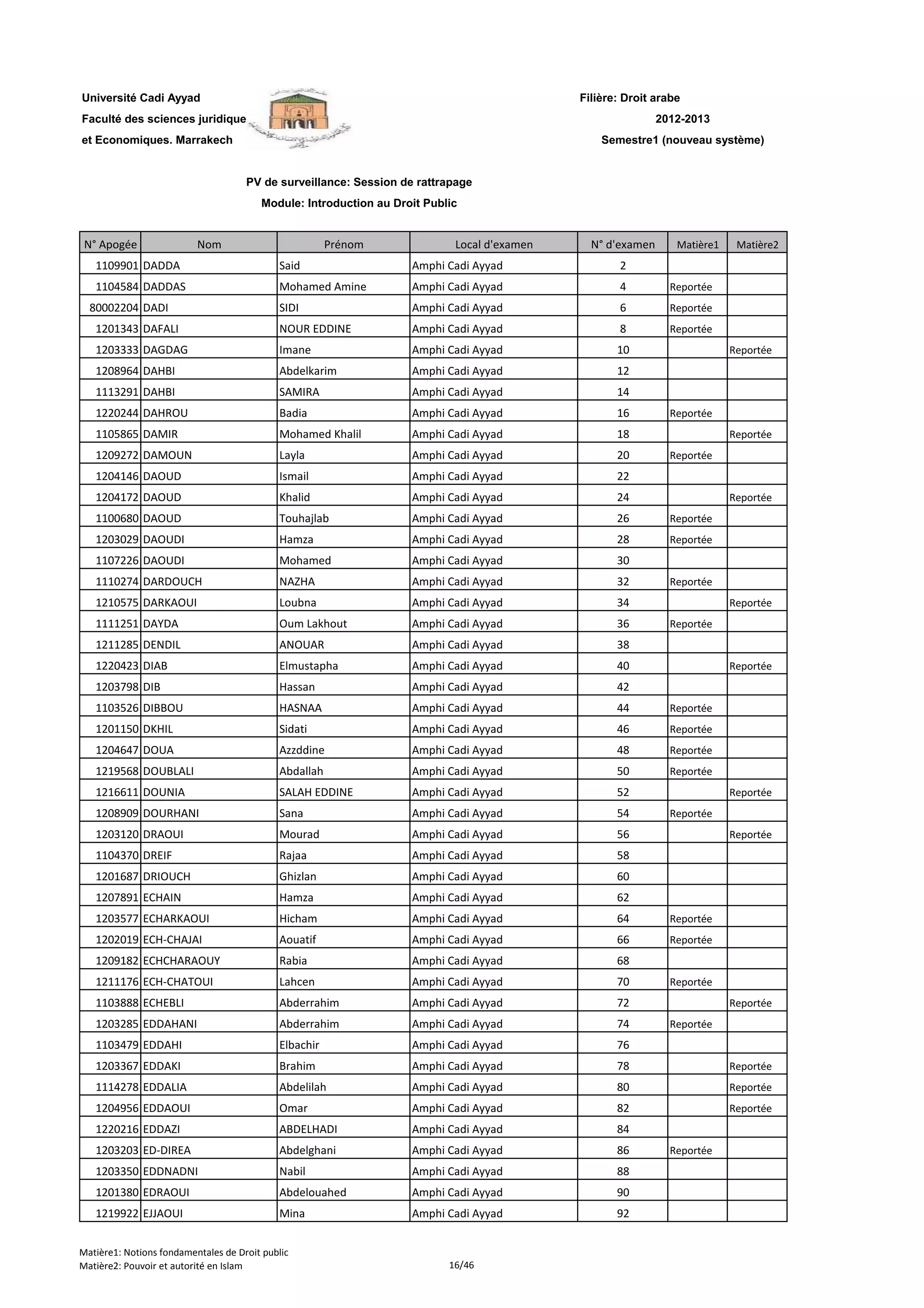 Filière: Droit arabe
Faculté des sciences juridiques
et Economiques. Marrakech
N° Apogée Nom Prénom Local d'examen N° d'examen Matière1 Matière2
Université Cadi Ayyad
PV de surveillance: Session de rattrapage
Module: Introduction au Droit Public
2012-2013
Semestre1 (nouveau système)
1109901 DADDA Said Amphi Cadi Ayyad 2
1104584 DADDAS Mohamed Amine Amphi Cadi Ayyad 4 Reportée
80002204 DADI SIDI Amphi Cadi Ayyad 6 Reportée
1201343 DAFALI NOUR EDDINE Amphi Cadi Ayyad 8 Reportée
1203333 DAGDAG Imane Amphi Cadi Ayyad 10 Reportée
1208964 DAHBI Abdelkarim Amphi Cadi Ayyad 12
1113291 DAHBI SAMIRA Amphi Cadi Ayyad 14
1220244 DAHROU Badia Amphi Cadi Ayyad 16 Reportée
1105865 DAMIR Mohamed Khalil Amphi Cadi Ayyad 18 Reportée
1209272 DAMOUN Layla Amphi Cadi Ayyad 20 Reportée
1204146 DAOUD Ismail Amphi Cadi Ayyad 22
1204172 DAOUD Khalid Amphi Cadi Ayyad 24 Reportée
1100680 DAOUD Touhajlab Amphi Cadi Ayyad 26 Reportée
1203029 DAOUDI Hamza Amphi Cadi Ayyad 28 Reportée
1107226 DAOUDI Mohamed Amphi Cadi Ayyad 30
1110274 DARDOUCH NAZHA Amphi Cadi Ayyad 32 Reportée
1210575 DARKAOUI Loubna Amphi Cadi Ayyad 34 Reportée
1111251 DAYDA Oum Lakhout Amphi Cadi Ayyad 36 Reportée
1211285 DENDIL ANOUAR Amphi Cadi Ayyad 38
1220423 DIAB Elmustapha Amphi Cadi Ayyad 40 Reportée
1203798 DIB Hassan Amphi Cadi Ayyad 42
1103526 DIBBOU HASNAA Amphi Cadi Ayyad 44 Reportée
1201150 DKHIL Sidati Amphi Cadi Ayyad 46 Reportée
1204647 DOUA Azzddine Amphi Cadi Ayyad 48 Reportée
1219568 DOUBLALI Abdallah Amphi Cadi Ayyad 50 Reportée
1216611 DOUNIA SALAH EDDINE Amphi Cadi Ayyad 52 Reportée
1208909 DOURHANI Sana Amphi Cadi Ayyad 54 Reportée
1203120 DRAOUI Mourad Amphi Cadi Ayyad 56 Reportée
1104370 DREIF Rajaa Amphi Cadi Ayyad 58
1201687 DRIOUCH Ghizlan Amphi Cadi Ayyad 60
1207891 ECHAIN Hamza Amphi Cadi Ayyad 62
1203577 ECHARKAOUI Hicham Amphi Cadi Ayyad 64 Reportée
1202019 ECH-CHAJAI Aouatif Amphi Cadi Ayyad 66 Reportée
1209182 ECHCHARAOUY Rabia Amphi Cadi Ayyad 68
1211176 ECH-CHATOUI Lahcen Amphi Cadi Ayyad 70 Reportée
1103888 ECHEBLI Abderrahim Amphi Cadi Ayyad 72 Reportée
1203285 EDDAHANI Abderrahim Amphi Cadi Ayyad 74 Reportée
1103479 EDDAHI Elbachir Amphi Cadi Ayyad 76
1203367 EDDAKI Brahim Amphi Cadi Ayyad 78 Reportée
1114278 EDDALIA Abdelilah Amphi Cadi Ayyad 80 Reportée
1204956 EDDAOUI Omar Amphi Cadi Ayyad 82 Reportée
1220216 EDDAZI ABDELHADI Amphi Cadi Ayyad 84
1203203 ED-DIREA Abdelghani Amphi Cadi Ayyad 86 Reportée
1203350 EDDNADNI Nabil Amphi Cadi Ayyad 88
1201380 EDRAOUI Abdelouahed Amphi Cadi Ayyad 90
1219922 EJJAOUI Mina Amphi Cadi Ayyad 92
Matière1: Notions fondamentales de Droit public
Matière2: Pouvoir et autorité en Islam 16/46
 