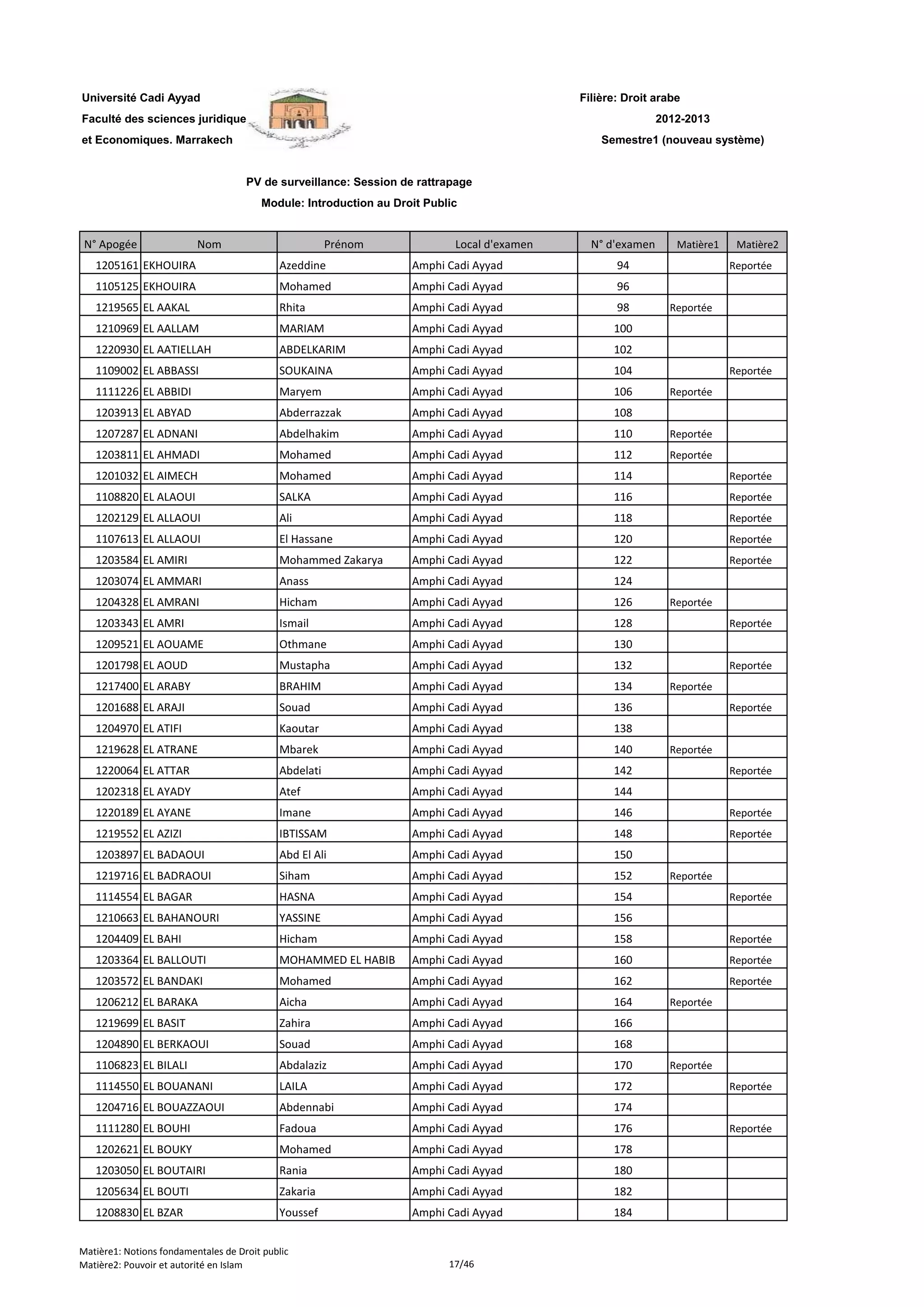 Filière: Droit arabe
Faculté des sciences juridiques
et Economiques. Marrakech
N° Apogée Nom Prénom Local d'examen N° d'examen Matière1 Matière2
Université Cadi Ayyad
PV de surveillance: Session de rattrapage
Module: Introduction au Droit Public
2012-2013
Semestre1 (nouveau système)
1205161 EKHOUIRA Azeddine Amphi Cadi Ayyad 94 Reportée
1105125 EKHOUIRA Mohamed Amphi Cadi Ayyad 96
1219565 EL AAKAL Rhita Amphi Cadi Ayyad 98 Reportée
1210969 EL AALLAM MARIAM Amphi Cadi Ayyad 100
1220930 EL AATIELLAH ABDELKARIM Amphi Cadi Ayyad 102
1109002 EL ABBASSI SOUKAINA Amphi Cadi Ayyad 104 Reportée
1111226 EL ABBIDI Maryem Amphi Cadi Ayyad 106 Reportée
1203913 EL ABYAD Abderrazzak Amphi Cadi Ayyad 108
1207287 EL ADNANI Abdelhakim Amphi Cadi Ayyad 110 Reportée
1203811 EL AHMADI Mohamed Amphi Cadi Ayyad 112 Reportée
1201032 EL AIMECH Mohamed Amphi Cadi Ayyad 114 Reportée
1108820 EL ALAOUI SALKA Amphi Cadi Ayyad 116 Reportée
1202129 EL ALLAOUI Ali Amphi Cadi Ayyad 118 Reportée
1107613 EL ALLAOUI El Hassane Amphi Cadi Ayyad 120 Reportée
1203584 EL AMIRI Mohammed Zakarya Amphi Cadi Ayyad 122 Reportée
1203074 EL AMMARI Anass Amphi Cadi Ayyad 124
1204328 EL AMRANI Hicham Amphi Cadi Ayyad 126 Reportée
1203343 EL AMRI Ismail Amphi Cadi Ayyad 128 Reportée
1209521 EL AOUAME Othmane Amphi Cadi Ayyad 130
1201798 EL AOUD Mustapha Amphi Cadi Ayyad 132 Reportée
1217400 EL ARABY BRAHIM Amphi Cadi Ayyad 134 Reportée
1201688 EL ARAJI Souad Amphi Cadi Ayyad 136 Reportée
1204970 EL ATIFI Kaoutar Amphi Cadi Ayyad 138
1219628 EL ATRANE Mbarek Amphi Cadi Ayyad 140 Reportée
1220064 EL ATTAR Abdelati Amphi Cadi Ayyad 142 Reportée
1202318 EL AYADY Atef Amphi Cadi Ayyad 144
1220189 EL AYANE Imane Amphi Cadi Ayyad 146 Reportée
1219552 EL AZIZI IBTISSAM Amphi Cadi Ayyad 148 Reportée
1203897 EL BADAOUI Abd El Ali Amphi Cadi Ayyad 150
1219716 EL BADRAOUI Siham Amphi Cadi Ayyad 152 Reportée
1114554 EL BAGAR HASNA Amphi Cadi Ayyad 154 Reportée
1210663 EL BAHANOURI YASSINE Amphi Cadi Ayyad 156
1204409 EL BAHI Hicham Amphi Cadi Ayyad 158 Reportée
1203364 EL BALLOUTI MOHAMMED EL HABIB Amphi Cadi Ayyad 160 Reportée
1203572 EL BANDAKI Mohamed Amphi Cadi Ayyad 162 Reportée
1206212 EL BARAKA Aicha Amphi Cadi Ayyad 164 Reportée
1219699 EL BASIT Zahira Amphi Cadi Ayyad 166
1204890 EL BERKAOUI Souad Amphi Cadi Ayyad 168
1106823 EL BILALI Abdalaziz Amphi Cadi Ayyad 170 Reportée
1114550 EL BOUANANI LAILA Amphi Cadi Ayyad 172 Reportée
1204716 EL BOUAZZAOUI Abdennabi Amphi Cadi Ayyad 174
1111280 EL BOUHI Fadoua Amphi Cadi Ayyad 176 Reportée
1202621 EL BOUKY Mohamed Amphi Cadi Ayyad 178
1203050 EL BOUTAIRI Rania Amphi Cadi Ayyad 180
1205634 EL BOUTI Zakaria Amphi Cadi Ayyad 182
1208830 EL BZAR Youssef Amphi Cadi Ayyad 184
Matière1: Notions fondamentales de Droit public
Matière2: Pouvoir et autorité en Islam 17/46
 