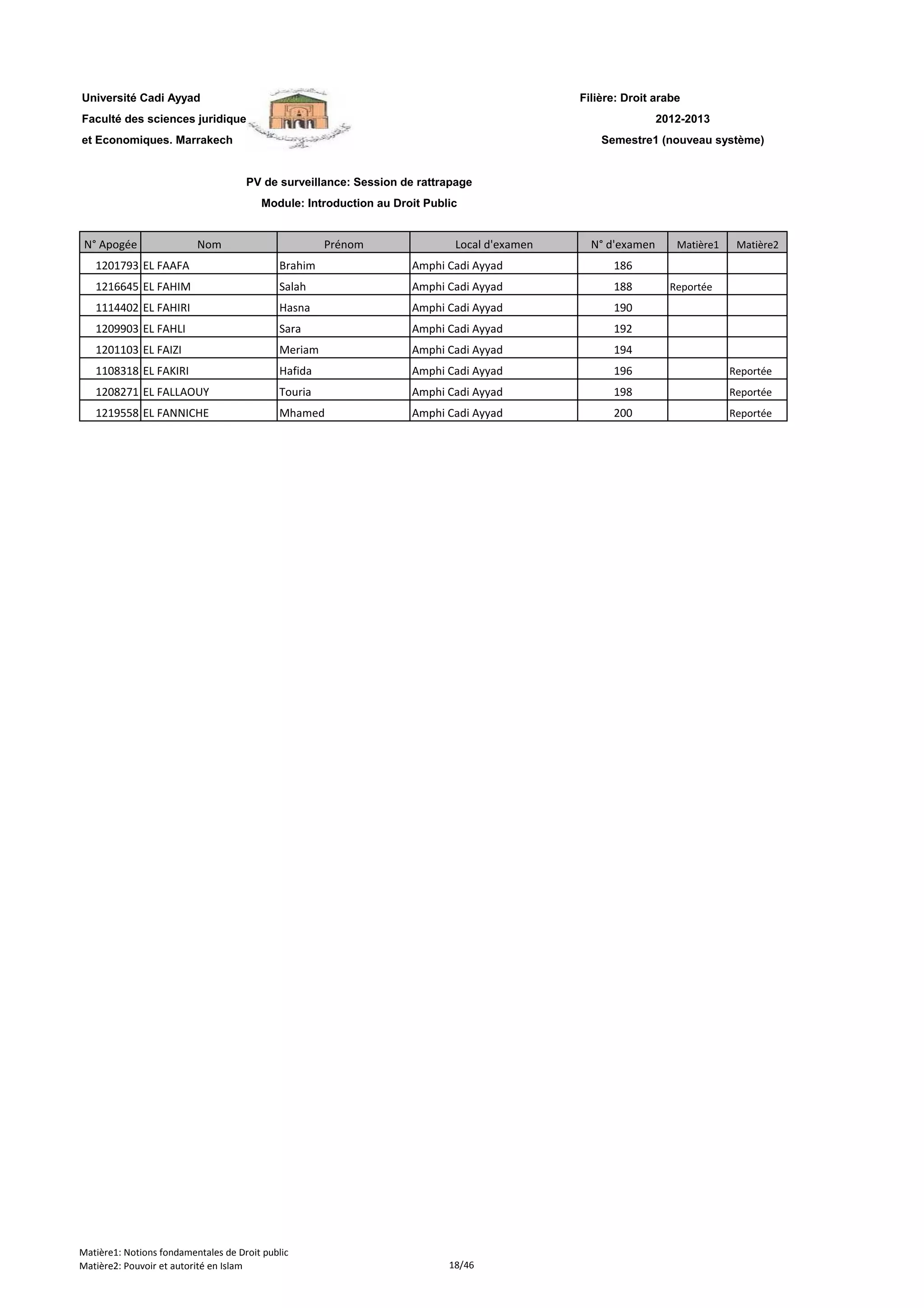 Filière: Droit arabe
Faculté des sciences juridiques
et Economiques. Marrakech
N° Apogée Nom Prénom Local d'examen N° d'examen Matière1 Matière2
Université Cadi Ayyad
PV de surveillance: Session de rattrapage
Module: Introduction au Droit Public
2012-2013
Semestre1 (nouveau système)
1201793 EL FAAFA Brahim Amphi Cadi Ayyad 186
1216645 EL FAHIM Salah Amphi Cadi Ayyad 188 Reportée
1114402 EL FAHIRI Hasna Amphi Cadi Ayyad 190
1209903 EL FAHLI Sara Amphi Cadi Ayyad 192
1201103 EL FAIZI Meriam Amphi Cadi Ayyad 194
1108318 EL FAKIRI Hafida Amphi Cadi Ayyad 196 Reportée
1208271 EL FALLAOUY Touria Amphi Cadi Ayyad 198 Reportée
1219558 EL FANNICHE Mhamed Amphi Cadi Ayyad 200 Reportée
Matière1: Notions fondamentales de Droit public
Matière2: Pouvoir et autorité en Islam 18/46
 