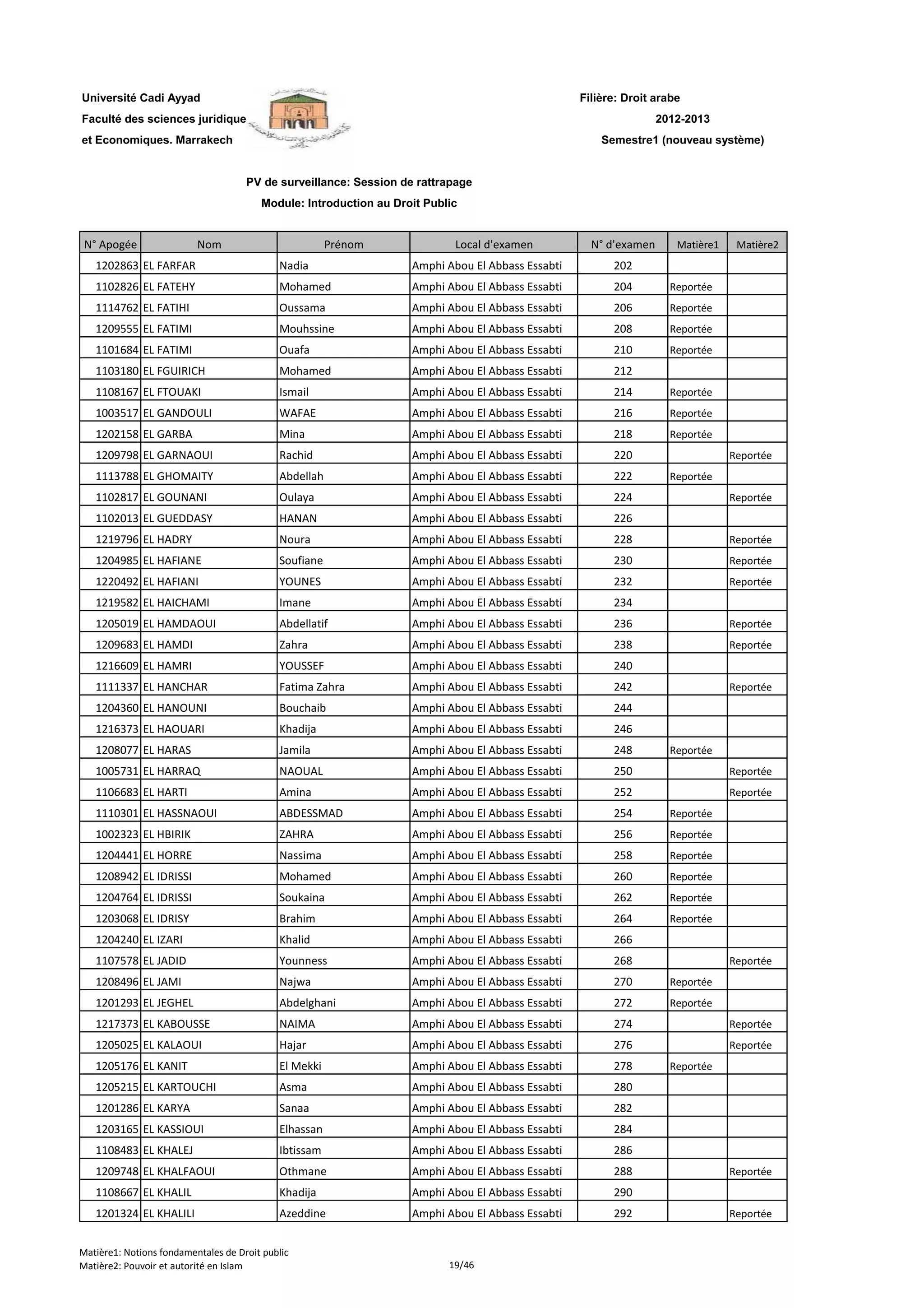 Filière: Droit arabe
Faculté des sciences juridiques
et Economiques. Marrakech
N° Apogée Nom Prénom Local d'examen N° d'examen Matière1 Matière2
Université Cadi Ayyad
PV de surveillance: Session de rattrapage
Module: Introduction au Droit Public
2012-2013
Semestre1 (nouveau système)
1202863 EL FARFAR Nadia Amphi Abou El Abbass Essabti 202
1102826 EL FATEHY Mohamed Amphi Abou El Abbass Essabti 204 Reportée
1114762 EL FATIHI Oussama Amphi Abou El Abbass Essabti 206 Reportée
1209555 EL FATIMI Mouhssine Amphi Abou El Abbass Essabti 208 Reportée
1101684 EL FATIMI Ouafa Amphi Abou El Abbass Essabti 210 Reportée
1103180 EL FGUIRICH Mohamed Amphi Abou El Abbass Essabti 212
1108167 EL FTOUAKI Ismail Amphi Abou El Abbass Essabti 214 Reportée
1003517 EL GANDOULI WAFAE Amphi Abou El Abbass Essabti 216 Reportée
1202158 EL GARBA Mina Amphi Abou El Abbass Essabti 218 Reportée
1209798 EL GARNAOUI Rachid Amphi Abou El Abbass Essabti 220 Reportée
1113788 EL GHOMAITY Abdellah Amphi Abou El Abbass Essabti 222 Reportée
1102817 EL GOUNANI Oulaya Amphi Abou El Abbass Essabti 224 Reportée
1102013 EL GUEDDASY HANAN Amphi Abou El Abbass Essabti 226
1219796 EL HADRY Noura Amphi Abou El Abbass Essabti 228 Reportée
1204985 EL HAFIANE Soufiane Amphi Abou El Abbass Essabti 230 Reportée
1220492 EL HAFIANI YOUNES Amphi Abou El Abbass Essabti 232 Reportée
1219582 EL HAICHAMI Imane Amphi Abou El Abbass Essabti 234
1205019 EL HAMDAOUI Abdellatif Amphi Abou El Abbass Essabti 236 Reportée
1209683 EL HAMDI Zahra Amphi Abou El Abbass Essabti 238 Reportée
1216609 EL HAMRI YOUSSEF Amphi Abou El Abbass Essabti 240
1111337 EL HANCHAR Fatima Zahra Amphi Abou El Abbass Essabti 242 Reportée
1204360 EL HANOUNI Bouchaib Amphi Abou El Abbass Essabti 244
1216373 EL HAOUARI Khadija Amphi Abou El Abbass Essabti 246
1208077 EL HARAS Jamila Amphi Abou El Abbass Essabti 248 Reportée
1005731 EL HARRAQ NAOUAL Amphi Abou El Abbass Essabti 250 Reportée
1106683 EL HARTI Amina Amphi Abou El Abbass Essabti 252 Reportée
1110301 EL HASSNAOUI ABDESSMAD Amphi Abou El Abbass Essabti 254 Reportée
1002323 EL HBIRIK ZAHRA Amphi Abou El Abbass Essabti 256 Reportée
1204441 EL HORRE Nassima Amphi Abou El Abbass Essabti 258 Reportée
1208942 EL IDRISSI Mohamed Amphi Abou El Abbass Essabti 260 Reportée
1204764 EL IDRISSI Soukaina Amphi Abou El Abbass Essabti 262 Reportée
1203068 EL IDRISY Brahim Amphi Abou El Abbass Essabti 264 Reportée
1204240 EL IZARI Khalid Amphi Abou El Abbass Essabti 266
1107578 EL JADID Younness Amphi Abou El Abbass Essabti 268 Reportée
1208496 EL JAMI Najwa Amphi Abou El Abbass Essabti 270 Reportée
1201293 EL JEGHEL Abdelghani Amphi Abou El Abbass Essabti 272 Reportée
1217373 EL KABOUSSE NAIMA Amphi Abou El Abbass Essabti 274 Reportée
1205025 EL KALAOUI Hajar Amphi Abou El Abbass Essabti 276 Reportée
1205176 EL KANIT El Mekki Amphi Abou El Abbass Essabti 278 Reportée
1205215 EL KARTOUCHI Asma Amphi Abou El Abbass Essabti 280
1201286 EL KARYA Sanaa Amphi Abou El Abbass Essabti 282
1203165 EL KASSIOUI Elhassan Amphi Abou El Abbass Essabti 284
1108483 EL KHALEJ Ibtissam Amphi Abou El Abbass Essabti 286
1209748 EL KHALFAOUI Othmane Amphi Abou El Abbass Essabti 288 Reportée
1108667 EL KHALIL Khadija Amphi Abou El Abbass Essabti 290
1201324 EL KHALILI Azeddine Amphi Abou El Abbass Essabti 292 Reportée
Matière1: Notions fondamentales de Droit public
Matière2: Pouvoir et autorité en Islam 19/46
 
