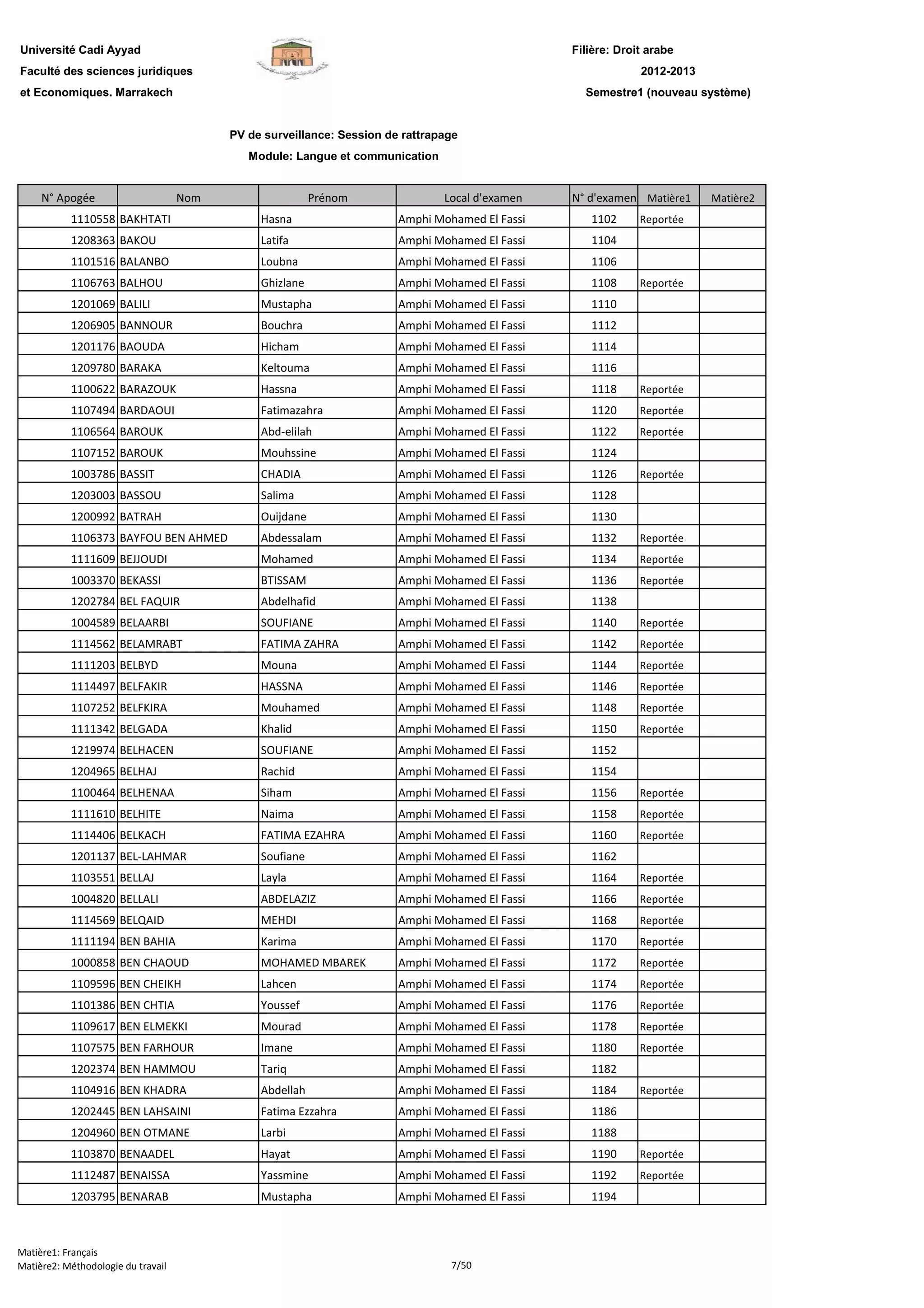 Filière: Droit arabe
Faculté des sciences juridiques
et Economiques. Marrakech
N° Apogée Nom Prénom Local d'examen N° d'examen Matière1 Matière2
Université Cadi Ayyad
PV de surveillance: Session de rattrapage
Module: Langue et communication
2012-2013
Semestre1 (nouveau système)
1110558 BAKHTATI Hasna Amphi Mohamed El Fassi 1102 Reportée
1208363 BAKOU Latifa Amphi Mohamed El Fassi 1104
1101516 BALANBO Loubna Amphi Mohamed El Fassi 1106
1106763 BALHOU Ghizlane Amphi Mohamed El Fassi 1108 Reportée
1201069 BALILI Mustapha Amphi Mohamed El Fassi 1110
1206905 BANNOUR Bouchra Amphi Mohamed El Fassi 1112
1201176 BAOUDA Hicham Amphi Mohamed El Fassi 1114
1209780 BARAKA Keltouma Amphi Mohamed El Fassi 1116
1100622 BARAZOUK Hassna Amphi Mohamed El Fassi 1118 Reportée
1107494 BARDAOUI Fatimazahra Amphi Mohamed El Fassi 1120 Reportée
1106564 BAROUK Abd-elilah Amphi Mohamed El Fassi 1122 Reportée
1107152 BAROUK Mouhssine Amphi Mohamed El Fassi 1124
1003786 BASSIT CHADIA Amphi Mohamed El Fassi 1126 Reportée
1203003 BASSOU Salima Amphi Mohamed El Fassi 1128
1200992 BATRAH Ouijdane Amphi Mohamed El Fassi 1130
1106373 BAYFOU BEN AHMED Abdessalam Amphi Mohamed El Fassi 1132 Reportée
1111609 BEJJOUDI Mohamed Amphi Mohamed El Fassi 1134 Reportée
1003370 BEKASSI BTISSAM Amphi Mohamed El Fassi 1136 Reportée
1202784 BEL FAQUIR Abdelhafid Amphi Mohamed El Fassi 1138
1004589 BELAARBI SOUFIANE Amphi Mohamed El Fassi 1140 Reportée
1114562 BELAMRABT FATIMA ZAHRA Amphi Mohamed El Fassi 1142 Reportée
1111203 BELBYD Mouna Amphi Mohamed El Fassi 1144 Reportée
1114497 BELFAKIR HASSNA Amphi Mohamed El Fassi 1146 Reportée
1107252 BELFKIRA Mouhamed Amphi Mohamed El Fassi 1148 Reportée
1111342 BELGADA Khalid Amphi Mohamed El Fassi 1150 Reportée
1219974 BELHACEN SOUFIANE Amphi Mohamed El Fassi 1152
1204965 BELHAJ Rachid Amphi Mohamed El Fassi 1154
1100464 BELHENAA Siham Amphi Mohamed El Fassi 1156 Reportée
1111610 BELHITE Naima Amphi Mohamed El Fassi 1158 Reportée
1114406 BELKACH FATIMA EZAHRA Amphi Mohamed El Fassi 1160 Reportée
1201137 BEL-LAHMAR Soufiane Amphi Mohamed El Fassi 1162
1103551 BELLAJ Layla Amphi Mohamed El Fassi 1164 Reportée
1004820 BELLALI ABDELAZIZ Amphi Mohamed El Fassi 1166 Reportée
1114569 BELQAID MEHDI Amphi Mohamed El Fassi 1168 Reportée
1111194 BEN BAHIA Karima Amphi Mohamed El Fassi 1170 Reportée
1000858 BEN CHAOUD MOHAMED MBAREK Amphi Mohamed El Fassi 1172 Reportée
1109596 BEN CHEIKH Lahcen Amphi Mohamed El Fassi 1174 Reportée
1101386 BEN CHTIA Youssef Amphi Mohamed El Fassi 1176 Reportée
1109617 BEN ELMEKKI Mourad Amphi Mohamed El Fassi 1178 Reportée
1107575 BEN FARHOUR Imane Amphi Mohamed El Fassi 1180 Reportée
1202374 BEN HAMMOU Tariq Amphi Mohamed El Fassi 1182
1104916 BEN KHADRA Abdellah Amphi Mohamed El Fassi 1184 Reportée
1202445 BEN LAHSAINI Fatima Ezzahra Amphi Mohamed El Fassi 1186
1204960 BEN OTMANE Larbi Amphi Mohamed El Fassi 1188
1103870 BENAADEL Hayat Amphi Mohamed El Fassi 1190 Reportée
1112487 BENAISSA Yassmine Amphi Mohamed El Fassi 1192 Reportée
1203795 BENARAB Mustapha Amphi Mohamed El Fassi 1194
Matière1: Français
Matière2: Méthodologie du travail 7/50
 