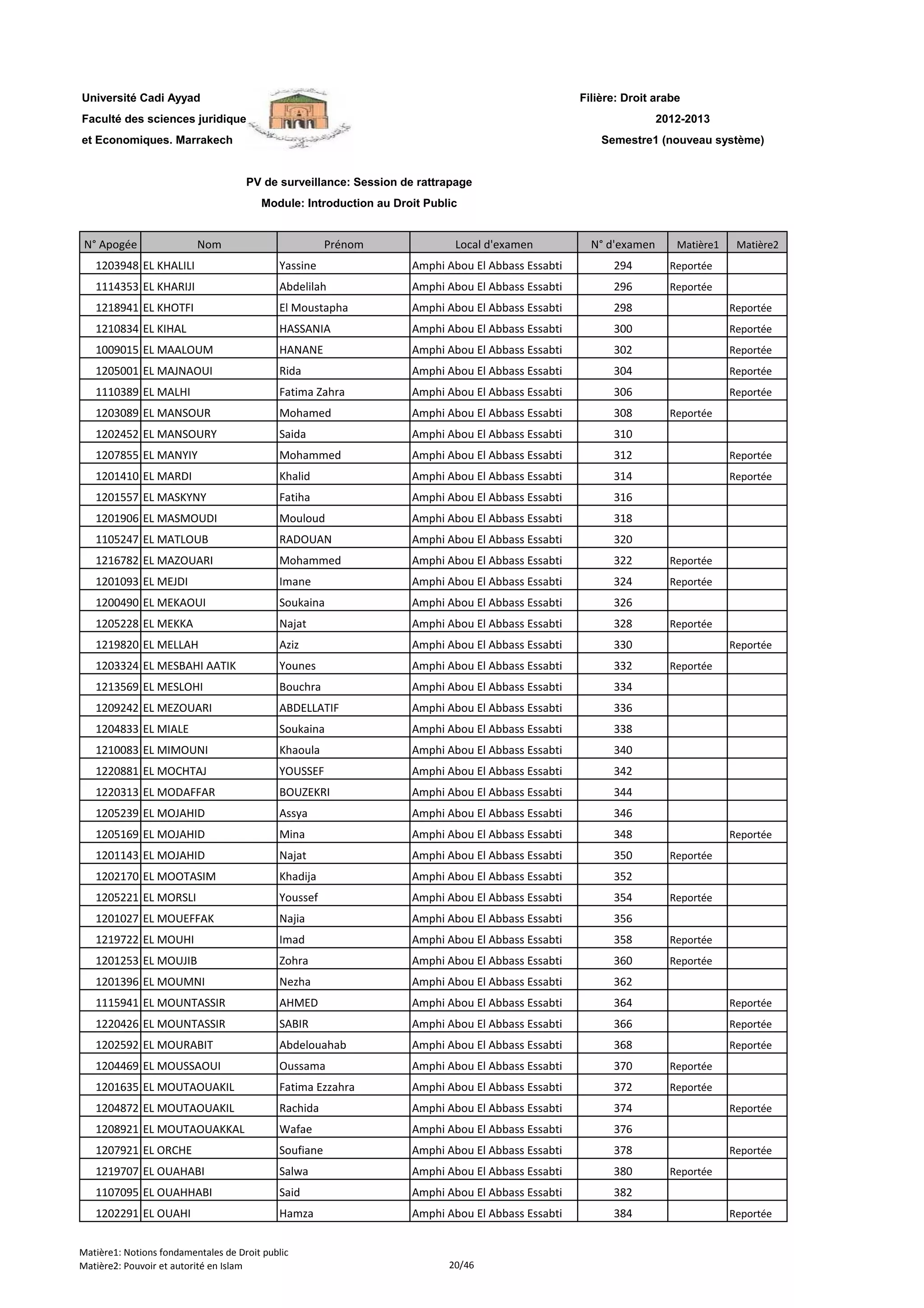 Filière: Droit arabe
Faculté des sciences juridiques
et Economiques. Marrakech
N° Apogée Nom Prénom Local d'examen N° d'examen Matière1 Matière2
Université Cadi Ayyad
PV de surveillance: Session de rattrapage
Module: Introduction au Droit Public
2012-2013
Semestre1 (nouveau système)
1203948 EL KHALILI Yassine Amphi Abou El Abbass Essabti 294 Reportée
1114353 EL KHARIJI Abdelilah Amphi Abou El Abbass Essabti 296 Reportée
1218941 EL KHOTFI El Moustapha Amphi Abou El Abbass Essabti 298 Reportée
1210834 EL KIHAL HASSANIA Amphi Abou El Abbass Essabti 300 Reportée
1009015 EL MAALOUM HANANE Amphi Abou El Abbass Essabti 302 Reportée
1205001 EL MAJNAOUI Rida Amphi Abou El Abbass Essabti 304 Reportée
1110389 EL MALHI Fatima Zahra Amphi Abou El Abbass Essabti 306 Reportée
1203089 EL MANSOUR Mohamed Amphi Abou El Abbass Essabti 308 Reportée
1202452 EL MANSOURY Saida Amphi Abou El Abbass Essabti 310
1207855 EL MANYIY Mohammed Amphi Abou El Abbass Essabti 312 Reportée
1201410 EL MARDI Khalid Amphi Abou El Abbass Essabti 314 Reportée
1201557 EL MASKYNY Fatiha Amphi Abou El Abbass Essabti 316
1201906 EL MASMOUDI Mouloud Amphi Abou El Abbass Essabti 318
1105247 EL MATLOUB RADOUAN Amphi Abou El Abbass Essabti 320
1216782 EL MAZOUARI Mohammed Amphi Abou El Abbass Essabti 322 Reportée
1201093 EL MEJDI Imane Amphi Abou El Abbass Essabti 324 Reportée
1200490 EL MEKAOUI Soukaina Amphi Abou El Abbass Essabti 326
1205228 EL MEKKA Najat Amphi Abou El Abbass Essabti 328 Reportée
1219820 EL MELLAH Aziz Amphi Abou El Abbass Essabti 330 Reportée
1203324 EL MESBAHI AATIK Younes Amphi Abou El Abbass Essabti 332 Reportée
1213569 EL MESLOHI Bouchra Amphi Abou El Abbass Essabti 334
1209242 EL MEZOUARI ABDELLATIF Amphi Abou El Abbass Essabti 336
1204833 EL MIALE Soukaina Amphi Abou El Abbass Essabti 338
1210083 EL MIMOUNI Khaoula Amphi Abou El Abbass Essabti 340
1220881 EL MOCHTAJ YOUSSEF Amphi Abou El Abbass Essabti 342
1220313 EL MODAFFAR BOUZEKRI Amphi Abou El Abbass Essabti 344
1205239 EL MOJAHID Assya Amphi Abou El Abbass Essabti 346
1205169 EL MOJAHID Mina Amphi Abou El Abbass Essabti 348 Reportée
1201143 EL MOJAHID Najat Amphi Abou El Abbass Essabti 350 Reportée
1202170 EL MOOTASIM Khadija Amphi Abou El Abbass Essabti 352
1205221 EL MORSLI Youssef Amphi Abou El Abbass Essabti 354 Reportée
1201027 EL MOUEFFAK Najia Amphi Abou El Abbass Essabti 356
1219722 EL MOUHI Imad Amphi Abou El Abbass Essabti 358 Reportée
1201253 EL MOUJIB Zohra Amphi Abou El Abbass Essabti 360 Reportée
1201396 EL MOUMNI Nezha Amphi Abou El Abbass Essabti 362
1115941 EL MOUNTASSIR AHMED Amphi Abou El Abbass Essabti 364 Reportée
1220426 EL MOUNTASSIR SABIR Amphi Abou El Abbass Essabti 366 Reportée
1202592 EL MOURABIT Abdelouahab Amphi Abou El Abbass Essabti 368 Reportée
1204469 EL MOUSSAOUI Oussama Amphi Abou El Abbass Essabti 370 Reportée
1201635 EL MOUTAOUAKIL Fatima Ezzahra Amphi Abou El Abbass Essabti 372 Reportée
1204872 EL MOUTAOUAKIL Rachida Amphi Abou El Abbass Essabti 374 Reportée
1208921 EL MOUTAOUAKKAL Wafae Amphi Abou El Abbass Essabti 376
1207921 EL ORCHE Soufiane Amphi Abou El Abbass Essabti 378 Reportée
1219707 EL OUAHABI Salwa Amphi Abou El Abbass Essabti 380 Reportée
1107095 EL OUAHHABI Said Amphi Abou El Abbass Essabti 382
1202291 EL OUAHI Hamza Amphi Abou El Abbass Essabti 384 Reportée
Matière1: Notions fondamentales de Droit public
Matière2: Pouvoir et autorité en Islam 20/46
 