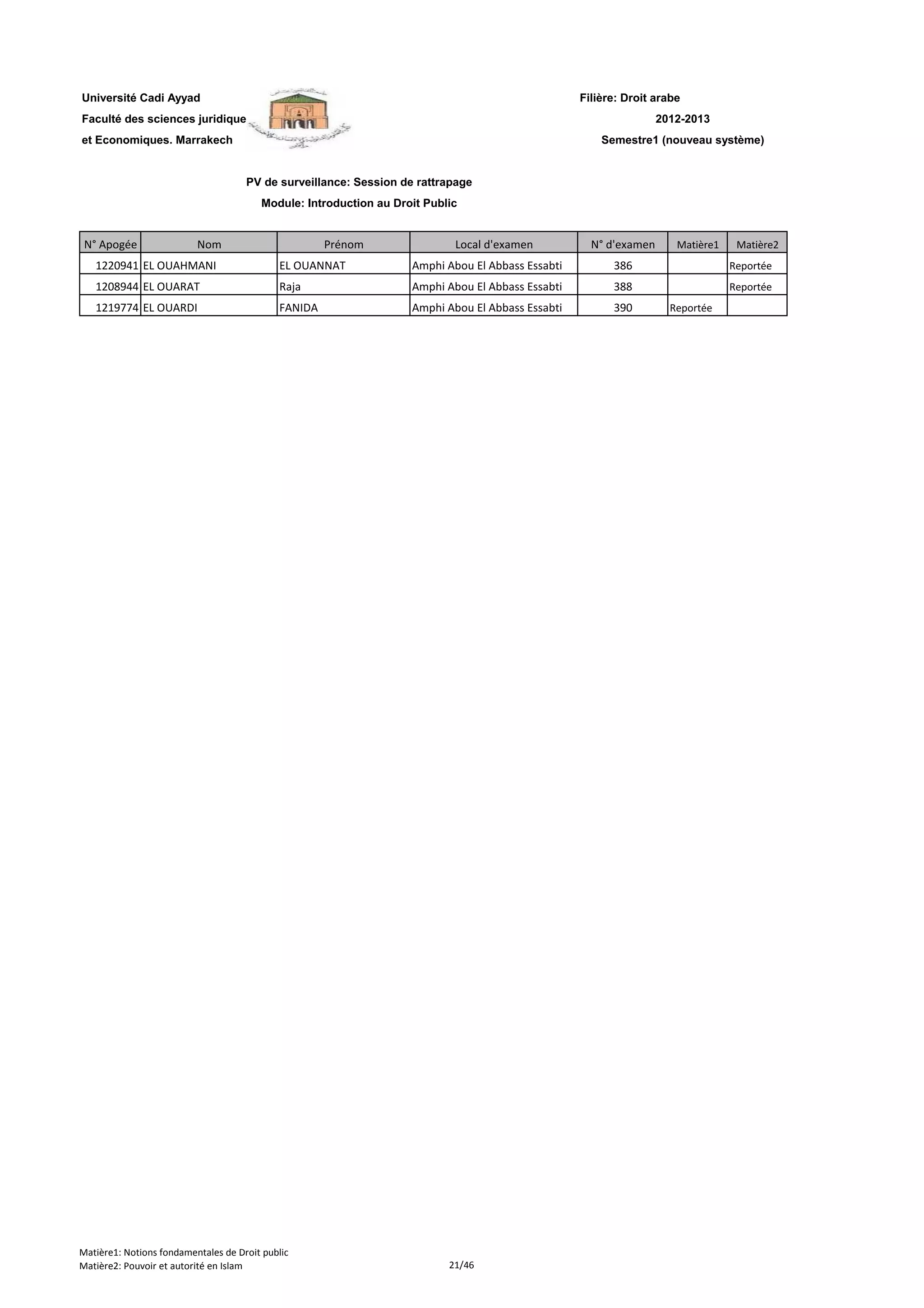 Filière: Droit arabe
Faculté des sciences juridiques
et Economiques. Marrakech
N° Apogée Nom Prénom Local d'examen N° d'examen Matière1 Matière2
Université Cadi Ayyad
PV de surveillance: Session de rattrapage
Module: Introduction au Droit Public
2012-2013
Semestre1 (nouveau système)
1220941 EL OUAHMANI EL OUANNAT Amphi Abou El Abbass Essabti 386 Reportée
1208944 EL OUARAT Raja Amphi Abou El Abbass Essabti 388 Reportée
1219774 EL OUARDI FANIDA Amphi Abou El Abbass Essabti 390 Reportée
Matière1: Notions fondamentales de Droit public
Matière2: Pouvoir et autorité en Islam 21/46
 