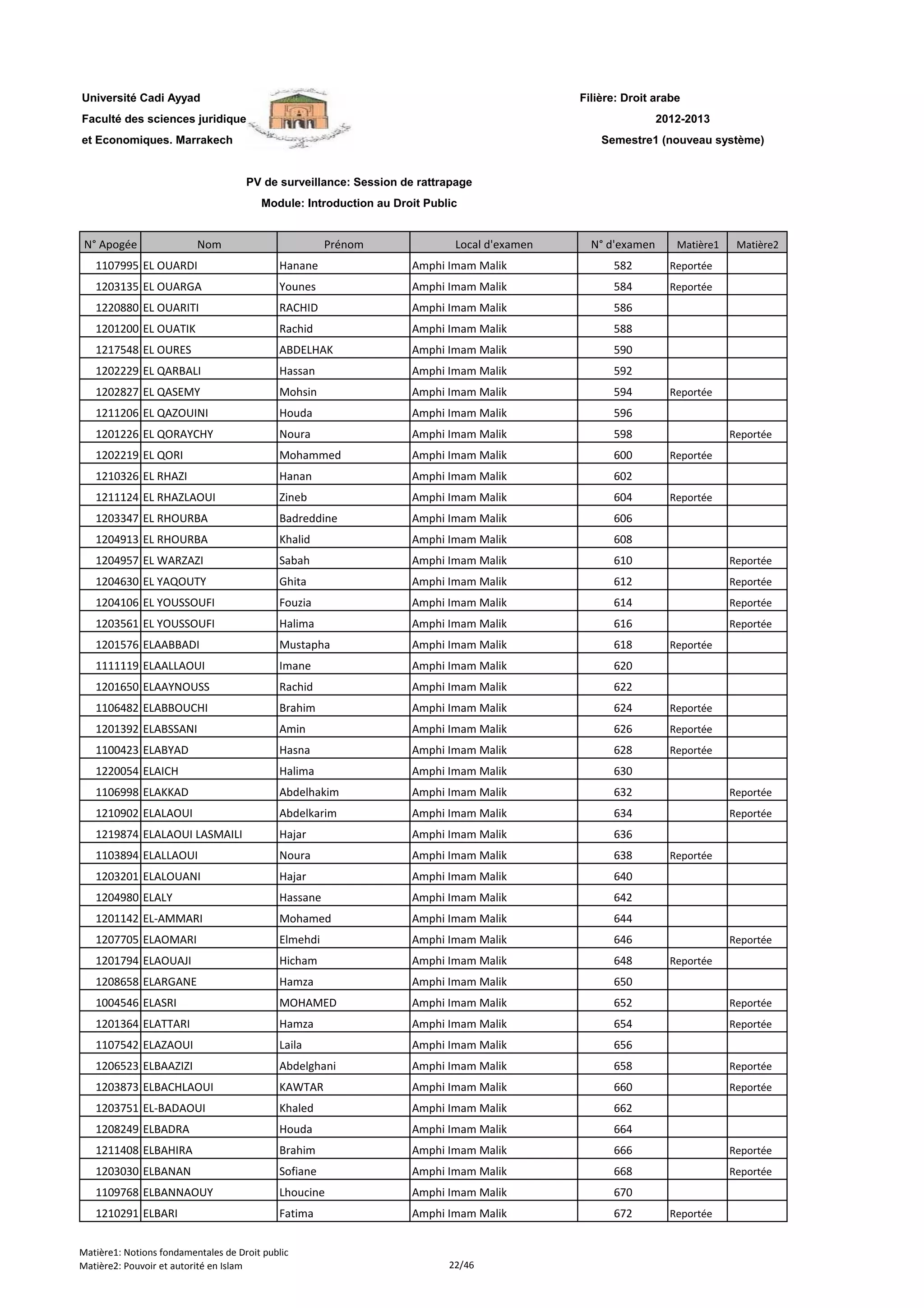 Filière: Droit arabe
Faculté des sciences juridiques
et Economiques. Marrakech
N° Apogée Nom Prénom Local d'examen N° d'examen Matière1 Matière2
Université Cadi Ayyad
PV de surveillance: Session de rattrapage
Module: Introduction au Droit Public
2012-2013
Semestre1 (nouveau système)
1107995 EL OUARDI Hanane Amphi Imam Malik 582 Reportée
1203135 EL OUARGA Younes Amphi Imam Malik 584 Reportée
1220880 EL OUARITI RACHID Amphi Imam Malik 586
1201200 EL OUATIK Rachid Amphi Imam Malik 588
1217548 EL OURES ABDELHAK Amphi Imam Malik 590
1202229 EL QARBALI Hassan Amphi Imam Malik 592
1202827 EL QASEMY Mohsin Amphi Imam Malik 594 Reportée
1211206 EL QAZOUINI Houda Amphi Imam Malik 596
1201226 EL QORAYCHY Noura Amphi Imam Malik 598 Reportée
1202219 EL QORI Mohammed Amphi Imam Malik 600 Reportée
1210326 EL RHAZI Hanan Amphi Imam Malik 602
1211124 EL RHAZLAOUI Zineb Amphi Imam Malik 604 Reportée
1203347 EL RHOURBA Badreddine Amphi Imam Malik 606
1204913 EL RHOURBA Khalid Amphi Imam Malik 608
1204957 EL WARZAZI Sabah Amphi Imam Malik 610 Reportée
1204630 EL YAQOUTY Ghita Amphi Imam Malik 612 Reportée
1204106 EL YOUSSOUFI Fouzia Amphi Imam Malik 614 Reportée
1203561 EL YOUSSOUFI Halima Amphi Imam Malik 616 Reportée
1201576 ELAABBADI Mustapha Amphi Imam Malik 618 Reportée
1111119 ELAALLAOUI Imane Amphi Imam Malik 620
1201650 ELAAYNOUSS Rachid Amphi Imam Malik 622
1106482 ELABBOUCHI Brahim Amphi Imam Malik 624 Reportée
1201392 ELABSSANI Amin Amphi Imam Malik 626 Reportée
1100423 ELABYAD Hasna Amphi Imam Malik 628 Reportée
1220054 ELAICH Halima Amphi Imam Malik 630
1106998 ELAKKAD Abdelhakim Amphi Imam Malik 632 Reportée
1210902 ELALAOUI Abdelkarim Amphi Imam Malik 634 Reportée
1219874 ELALAOUI LASMAILI Hajar Amphi Imam Malik 636
1103894 ELALLAOUI Noura Amphi Imam Malik 638 Reportée
1203201 ELALOUANI Hajar Amphi Imam Malik 640
1204980 ELALY Hassane Amphi Imam Malik 642
1201142 EL-AMMARI Mohamed Amphi Imam Malik 644
1207705 ELAOMARI Elmehdi Amphi Imam Malik 646 Reportée
1201794 ELAOUAJI Hicham Amphi Imam Malik 648 Reportée
1208658 ELARGANE Hamza Amphi Imam Malik 650
1004546 ELASRI MOHAMED Amphi Imam Malik 652 Reportée
1201364 ELATTARI Hamza Amphi Imam Malik 654 Reportée
1107542 ELAZAOUI Laila Amphi Imam Malik 656
1206523 ELBAAZIZI Abdelghani Amphi Imam Malik 658 Reportée
1203873 ELBACHLAOUI KAWTAR Amphi Imam Malik 660 Reportée
1203751 EL-BADAOUI Khaled Amphi Imam Malik 662
1208249 ELBADRA Houda Amphi Imam Malik 664
1211408 ELBAHIRA Brahim Amphi Imam Malik 666 Reportée
1203030 ELBANAN Sofiane Amphi Imam Malik 668 Reportée
1109768 ELBANNAOUY Lhoucine Amphi Imam Malik 670
1210291 ELBARI Fatima Amphi Imam Malik 672 Reportée
Matière1: Notions fondamentales de Droit public
Matière2: Pouvoir et autorité en Islam 22/46
 