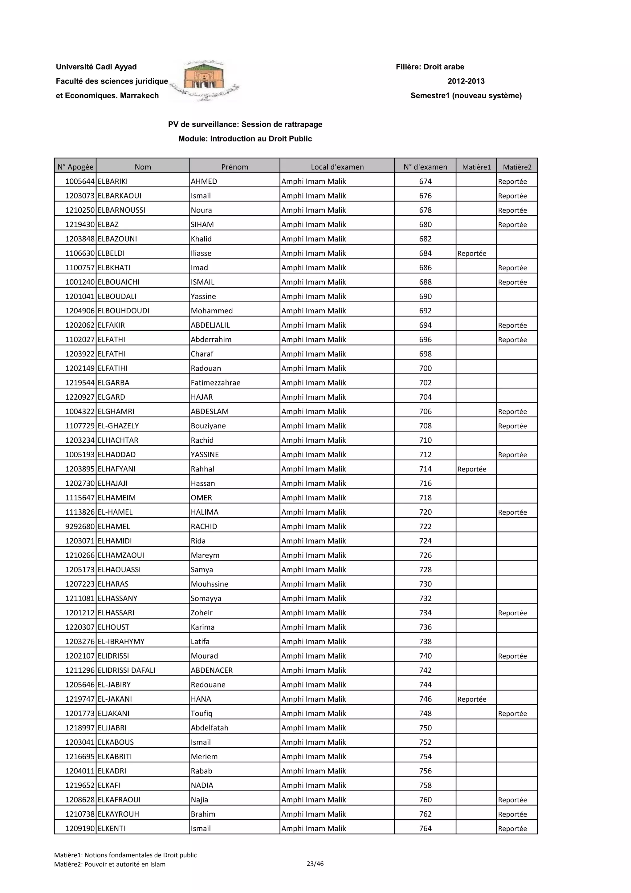 Filière: Droit arabe
Faculté des sciences juridiques
et Economiques. Marrakech
N° Apogée Nom Prénom Local d'examen N° d'examen Matière1 Matière2
Université Cadi Ayyad
PV de surveillance: Session de rattrapage
Module: Introduction au Droit Public
2012-2013
Semestre1 (nouveau système)
1005644 ELBARIKI AHMED Amphi Imam Malik 674 Reportée
1203073 ELBARKAOUI Ismail Amphi Imam Malik 676 Reportée
1210250 ELBARNOUSSI Noura Amphi Imam Malik 678 Reportée
1219430 ELBAZ SIHAM Amphi Imam Malik 680 Reportée
1203848 ELBAZOUNI Khalid Amphi Imam Malik 682
1106630 ELBELDI Iliasse Amphi Imam Malik 684 Reportée
1100757 ELBKHATI Imad Amphi Imam Malik 686 Reportée
1001240 ELBOUAICHI ISMAIL Amphi Imam Malik 688 Reportée
1201041 ELBOUDALI Yassine Amphi Imam Malik 690
1204906 ELBOUHDOUDI Mohammed Amphi Imam Malik 692
1202062 ELFAKIR ABDELJALIL Amphi Imam Malik 694 Reportée
1102027 ELFATHI Abderrahim Amphi Imam Malik 696 Reportée
1203922 ELFATHI Charaf Amphi Imam Malik 698
1202149 ELFATIHI Radouan Amphi Imam Malik 700
1219544 ELGARBA Fatimezzahrae Amphi Imam Malik 702
1220927 ELGARD HAJAR Amphi Imam Malik 704
1004322 ELGHAMRI ABDESLAM Amphi Imam Malik 706 Reportée
1107729 EL-GHAZELY Bouziyane Amphi Imam Malik 708 Reportée
1203234 ELHACHTAR Rachid Amphi Imam Malik 710
1005193 ELHADDAD YASSINE Amphi Imam Malik 712 Reportée
1203895 ELHAFYANI Rahhal Amphi Imam Malik 714 Reportée
1202730 ELHAJAJI Hassan Amphi Imam Malik 716
1115647 ELHAMEIM OMER Amphi Imam Malik 718
1113826 EL-HAMEL HALIMA Amphi Imam Malik 720 Reportée
9292680 ELHAMEL RACHID Amphi Imam Malik 722
1203071 ELHAMIDI Rida Amphi Imam Malik 724
1210266 ELHAMZAOUI Mareym Amphi Imam Malik 726
1205173 ELHAOUASSI Samya Amphi Imam Malik 728
1207223 ELHARAS Mouhssine Amphi Imam Malik 730
1211081 ELHASSANY Somayya Amphi Imam Malik 732
1201212 ELHASSARI Zoheir Amphi Imam Malik 734 Reportée
1220307 ELHOUST Karima Amphi Imam Malik 736
1203276 EL-IBRAHYMY Latifa Amphi Imam Malik 738
1202107 ELIDRISSI Mourad Amphi Imam Malik 740 Reportée
1211296 ELIDRISSI DAFALI ABDENACER Amphi Imam Malik 742
1205646 EL-JABIRY Redouane Amphi Imam Malik 744
1219747 EL-JAKANI HANA Amphi Imam Malik 746 Reportée
1201773 ELJAKANI Toufiq Amphi Imam Malik 748 Reportée
1218997 ELJJABRI Abdelfatah Amphi Imam Malik 750
1203041 ELKABOUS Ismail Amphi Imam Malik 752
1216695 ELKABRITI Meriem Amphi Imam Malik 754
1204011 ELKADRI Rabab Amphi Imam Malik 756
1219652 ELKAFI NADIA Amphi Imam Malik 758
1208628 ELKAFRAOUI Najia Amphi Imam Malik 760 Reportée
1210738 ELKAYROUH Brahim Amphi Imam Malik 762 Reportée
1209190 ELKENTI Ismail Amphi Imam Malik 764 Reportée
Matière1: Notions fondamentales de Droit public
Matière2: Pouvoir et autorité en Islam 23/46
 