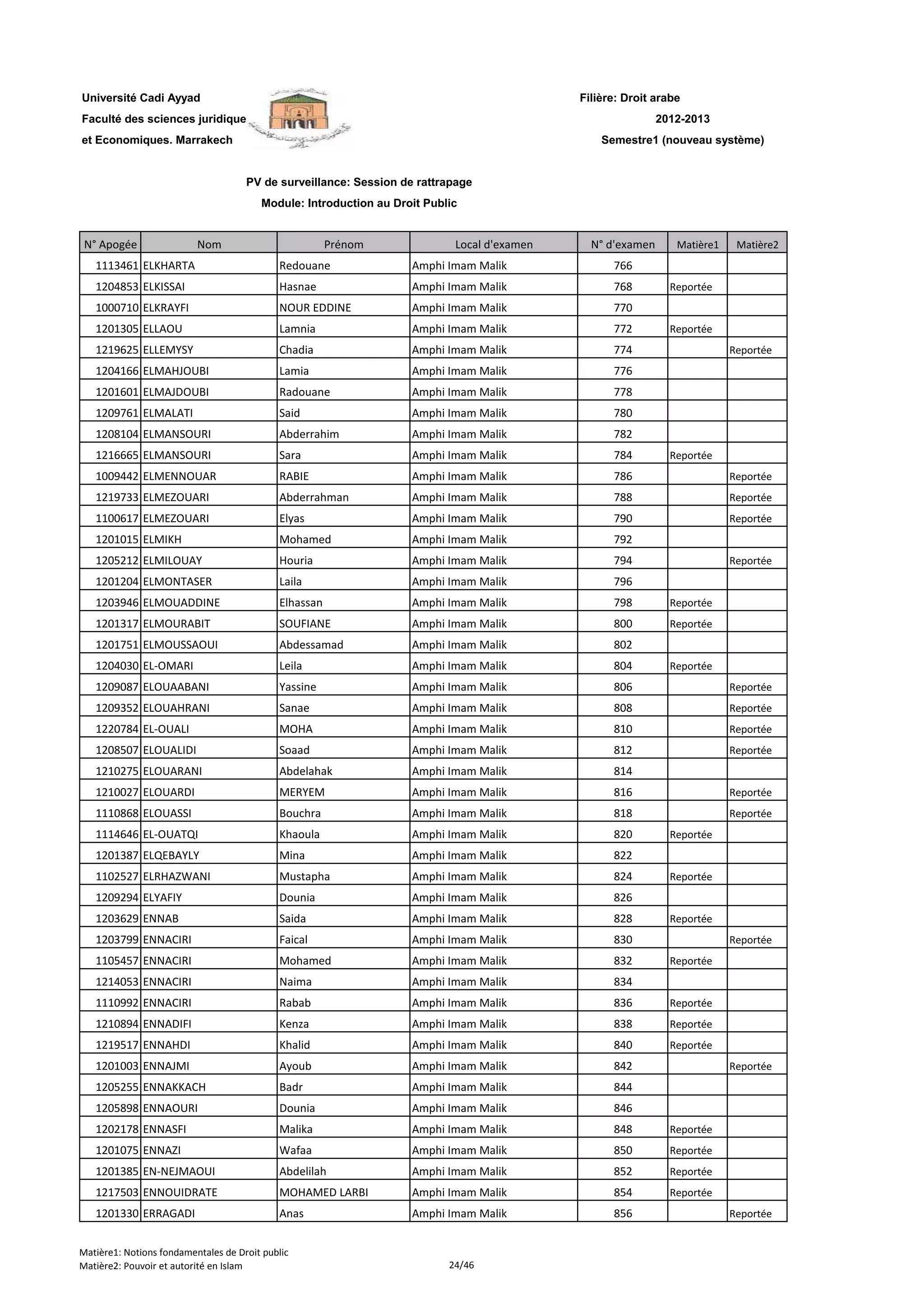 Filière: Droit arabe
Faculté des sciences juridiques
et Economiques. Marrakech
N° Apogée Nom Prénom Local d'examen N° d'examen Matière1 Matière2
Université Cadi Ayyad
PV de surveillance: Session de rattrapage
Module: Introduction au Droit Public
2012-2013
Semestre1 (nouveau système)
1113461 ELKHARTA Redouane Amphi Imam Malik 766
1204853 ELKISSAI Hasnae Amphi Imam Malik 768 Reportée
1000710 ELKRAYFI NOUR EDDINE Amphi Imam Malik 770
1201305 ELLAOU Lamnia Amphi Imam Malik 772 Reportée
1219625 ELLEMYSY Chadia Amphi Imam Malik 774 Reportée
1204166 ELMAHJOUBI Lamia Amphi Imam Malik 776
1201601 ELMAJDOUBI Radouane Amphi Imam Malik 778
1209761 ELMALATI Said Amphi Imam Malik 780
1208104 ELMANSOURI Abderrahim Amphi Imam Malik 782
1216665 ELMANSOURI Sara Amphi Imam Malik 784 Reportée
1009442 ELMENNOUAR RABIE Amphi Imam Malik 786 Reportée
1219733 ELMEZOUARI Abderrahman Amphi Imam Malik 788 Reportée
1100617 ELMEZOUARI Elyas Amphi Imam Malik 790 Reportée
1201015 ELMIKH Mohamed Amphi Imam Malik 792
1205212 ELMILOUAY Houria Amphi Imam Malik 794 Reportée
1201204 ELMONTASER Laila Amphi Imam Malik 796
1203946 ELMOUADDINE Elhassan Amphi Imam Malik 798 Reportée
1201317 ELMOURABIT SOUFIANE Amphi Imam Malik 800 Reportée
1201751 ELMOUSSAOUI Abdessamad Amphi Imam Malik 802
1204030 EL-OMARI Leila Amphi Imam Malik 804 Reportée
1209087 ELOUAABANI Yassine Amphi Imam Malik 806 Reportée
1209352 ELOUAHRANI Sanae Amphi Imam Malik 808 Reportée
1220784 EL-OUALI MOHA Amphi Imam Malik 810 Reportée
1208507 ELOUALIDI Soaad Amphi Imam Malik 812 Reportée
1210275 ELOUARANI Abdelahak Amphi Imam Malik 814
1210027 ELOUARDI MERYEM Amphi Imam Malik 816 Reportée
1110868 ELOUASSI Bouchra Amphi Imam Malik 818 Reportée
1114646 EL-OUATQI Khaoula Amphi Imam Malik 820 Reportée
1201387 ELQEBAYLY Mina Amphi Imam Malik 822
1102527 ELRHAZWANI Mustapha Amphi Imam Malik 824 Reportée
1209294 ELYAFIY Dounia Amphi Imam Malik 826
1203629 ENNAB Saida Amphi Imam Malik 828 Reportée
1203799 ENNACIRI Faical Amphi Imam Malik 830 Reportée
1105457 ENNACIRI Mohamed Amphi Imam Malik 832 Reportée
1214053 ENNACIRI Naima Amphi Imam Malik 834
1110992 ENNACIRI Rabab Amphi Imam Malik 836 Reportée
1210894 ENNADIFI Kenza Amphi Imam Malik 838 Reportée
1219517 ENNAHDI Khalid Amphi Imam Malik 840 Reportée
1201003 ENNAJMI Ayoub Amphi Imam Malik 842 Reportée
1205255 ENNAKKACH Badr Amphi Imam Malik 844
1205898 ENNAOURI Dounia Amphi Imam Malik 846
1202178 ENNASFI Malika Amphi Imam Malik 848 Reportée
1201075 ENNAZI Wafaa Amphi Imam Malik 850 Reportée
1201385 EN-NEJMAOUI Abdelilah Amphi Imam Malik 852 Reportée
1217503 ENNOUIDRATE MOHAMED LARBI Amphi Imam Malik 854 Reportée
1201330 ERRAGADI Anas Amphi Imam Malik 856 Reportée
Matière1: Notions fondamentales de Droit public
Matière2: Pouvoir et autorité en Islam 24/46
 