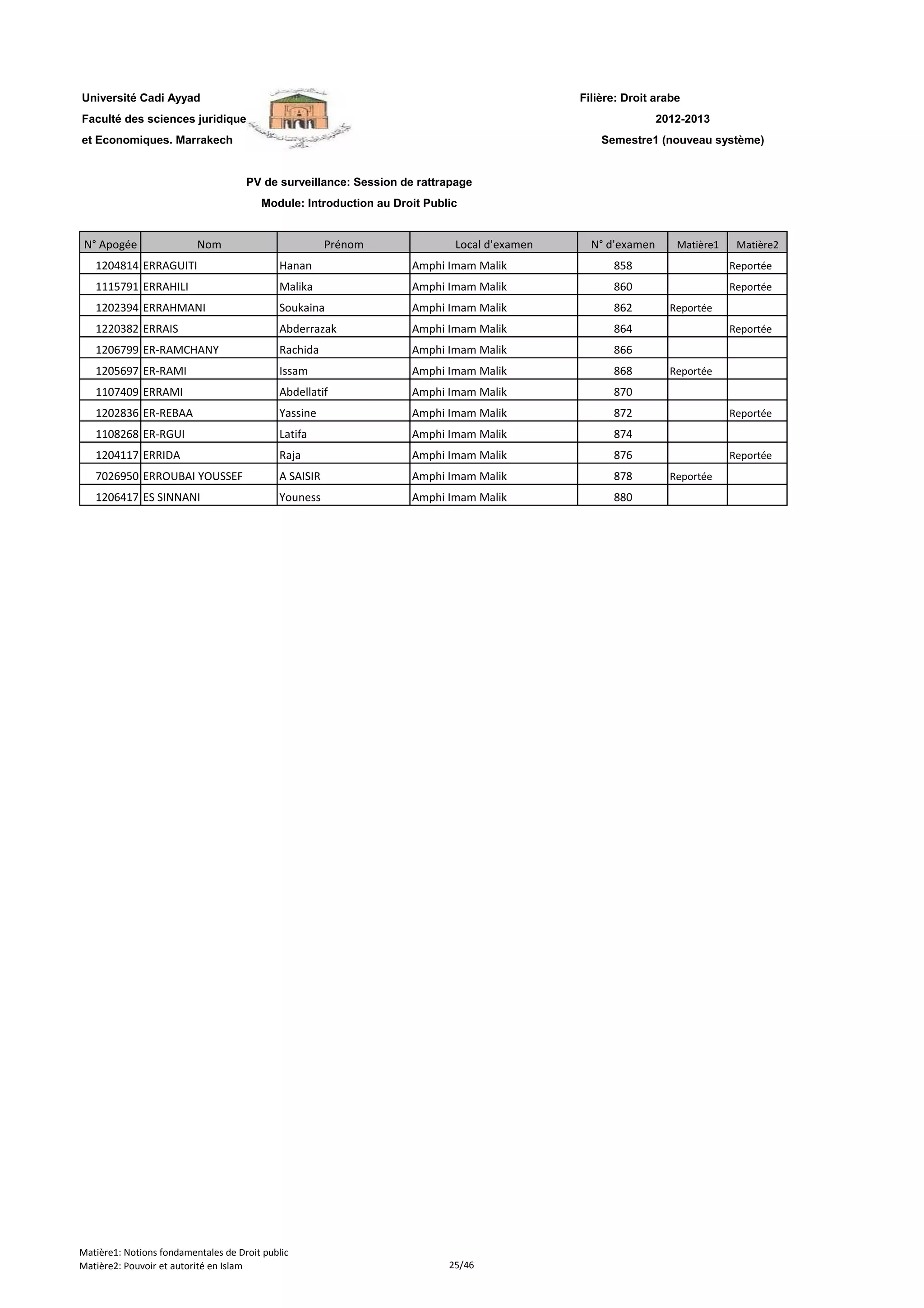 Filière: Droit arabe
Faculté des sciences juridiques
et Economiques. Marrakech
N° Apogée Nom Prénom Local d'examen N° d'examen Matière1 Matière2
Université Cadi Ayyad
PV de surveillance: Session de rattrapage
Module: Introduction au Droit Public
2012-2013
Semestre1 (nouveau système)
1204814 ERRAGUITI Hanan Amphi Imam Malik 858 Reportée
1115791 ERRAHILI Malika Amphi Imam Malik 860 Reportée
1202394 ERRAHMANI Soukaina Amphi Imam Malik 862 Reportée
1220382 ERRAIS Abderrazak Amphi Imam Malik 864 Reportée
1206799 ER-RAMCHANY Rachida Amphi Imam Malik 866
1205697 ER-RAMI Issam Amphi Imam Malik 868 Reportée
1107409 ERRAMI Abdellatif Amphi Imam Malik 870
1202836 ER-REBAA Yassine Amphi Imam Malik 872 Reportée
1108268 ER-RGUI Latifa Amphi Imam Malik 874
1204117 ERRIDA Raja Amphi Imam Malik 876 Reportée
7026950 ERROUBAI YOUSSEF A SAISIR Amphi Imam Malik 878 Reportée
1206417 ES SINNANI Youness Amphi Imam Malik 880
Matière1: Notions fondamentales de Droit public
Matière2: Pouvoir et autorité en Islam 25/46
 