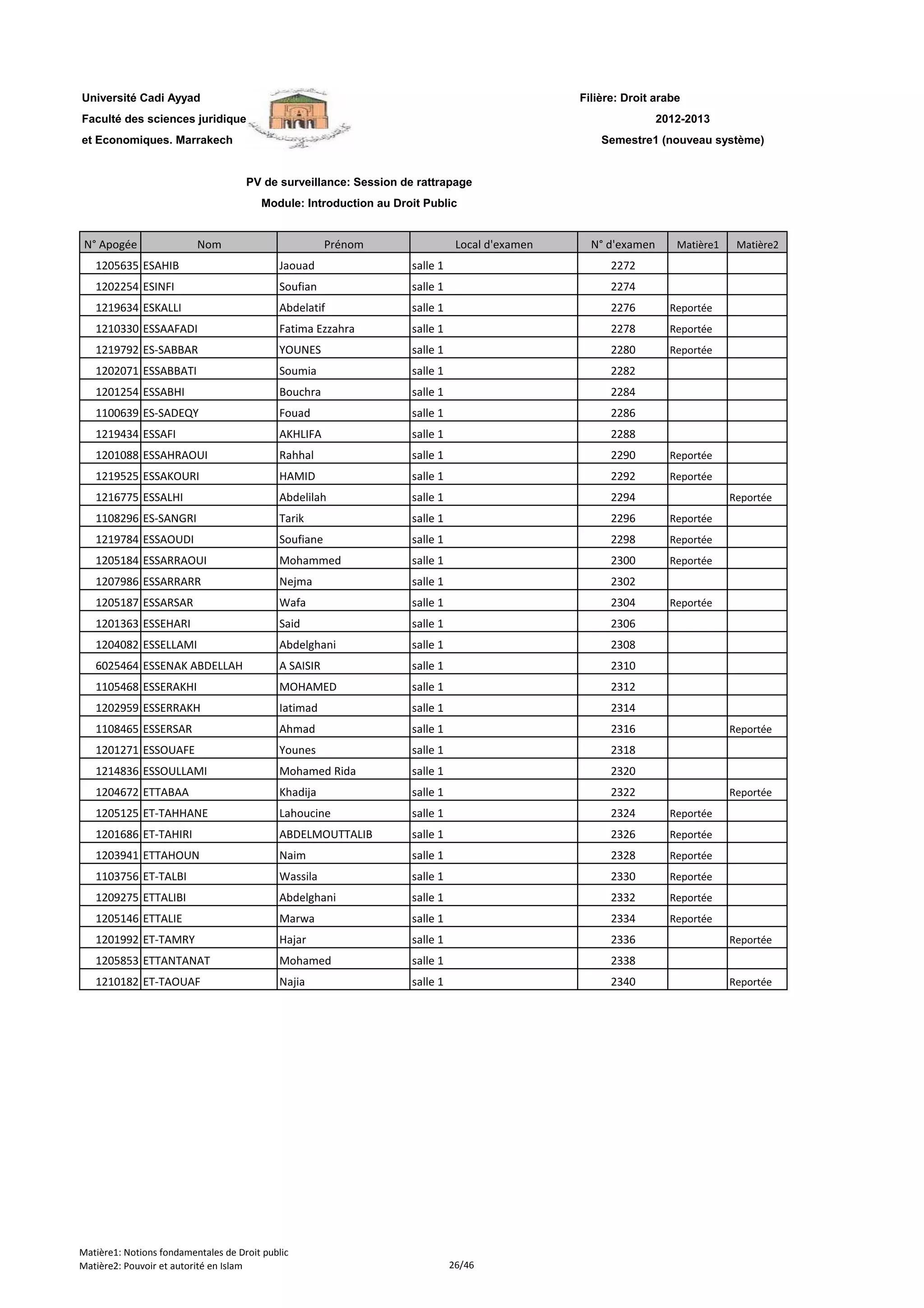 Filière: Droit arabe
Faculté des sciences juridiques
et Economiques. Marrakech
N° Apogée Nom Prénom Local d'examen N° d'examen Matière1 Matière2
Université Cadi Ayyad
PV de surveillance: Session de rattrapage
Module: Introduction au Droit Public
2012-2013
Semestre1 (nouveau système)
1205635 ESAHIB Jaouad salle 1 2272
1202254 ESINFI Soufian salle 1 2274
1219634 ESKALLI Abdelatif salle 1 2276 Reportée
1210330 ESSAAFADI Fatima Ezzahra salle 1 2278 Reportée
1219792 ES-SABBAR YOUNES salle 1 2280 Reportée
1202071 ESSABBATI Soumia salle 1 2282
1201254 ESSABHI Bouchra salle 1 2284
1100639 ES-SADEQY Fouad salle 1 2286
1219434 ESSAFI AKHLIFA salle 1 2288
1201088 ESSAHRAOUI Rahhal salle 1 2290 Reportée
1219525 ESSAKOURI HAMID salle 1 2292 Reportée
1216775 ESSALHI Abdelilah salle 1 2294 Reportée
1108296 ES-SANGRI Tarik salle 1 2296 Reportée
1219784 ESSAOUDI Soufiane salle 1 2298 Reportée
1205184 ESSARRAOUI Mohammed salle 1 2300 Reportée
1207986 ESSARRARR Nejma salle 1 2302
1205187 ESSARSAR Wafa salle 1 2304 Reportée
1201363 ESSEHARI Said salle 1 2306
1204082 ESSELLAMI Abdelghani salle 1 2308
6025464 ESSENAK ABDELLAH A SAISIR salle 1 2310
1105468 ESSERAKHI MOHAMED salle 1 2312
1202959 ESSERRAKH Iatimad salle 1 2314
1108465 ESSERSAR Ahmad salle 1 2316 Reportée
1201271 ESSOUAFE Younes salle 1 2318
1214836 ESSOULLAMI Mohamed Rida salle 1 2320
1204672 ETTABAA Khadija salle 1 2322 Reportée
1205125 ET-TAHHANE Lahoucine salle 1 2324 Reportée
1201686 ET-TAHIRI ABDELMOUTTALIB salle 1 2326 Reportée
1203941 ETTAHOUN Naim salle 1 2328 Reportée
1103756 ET-TALBI Wassila salle 1 2330 Reportée
1209275 ETTALIBI Abdelghani salle 1 2332 Reportée
1205146 ETTALIE Marwa salle 1 2334 Reportée
1201992 ET-TAMRY Hajar salle 1 2336 Reportée
1205853 ETTANTANAT Mohamed salle 1 2338
1210182 ET-TAOUAF Najia salle 1 2340 Reportée
Matière1: Notions fondamentales de Droit public
Matière2: Pouvoir et autorité en Islam 26/46
 