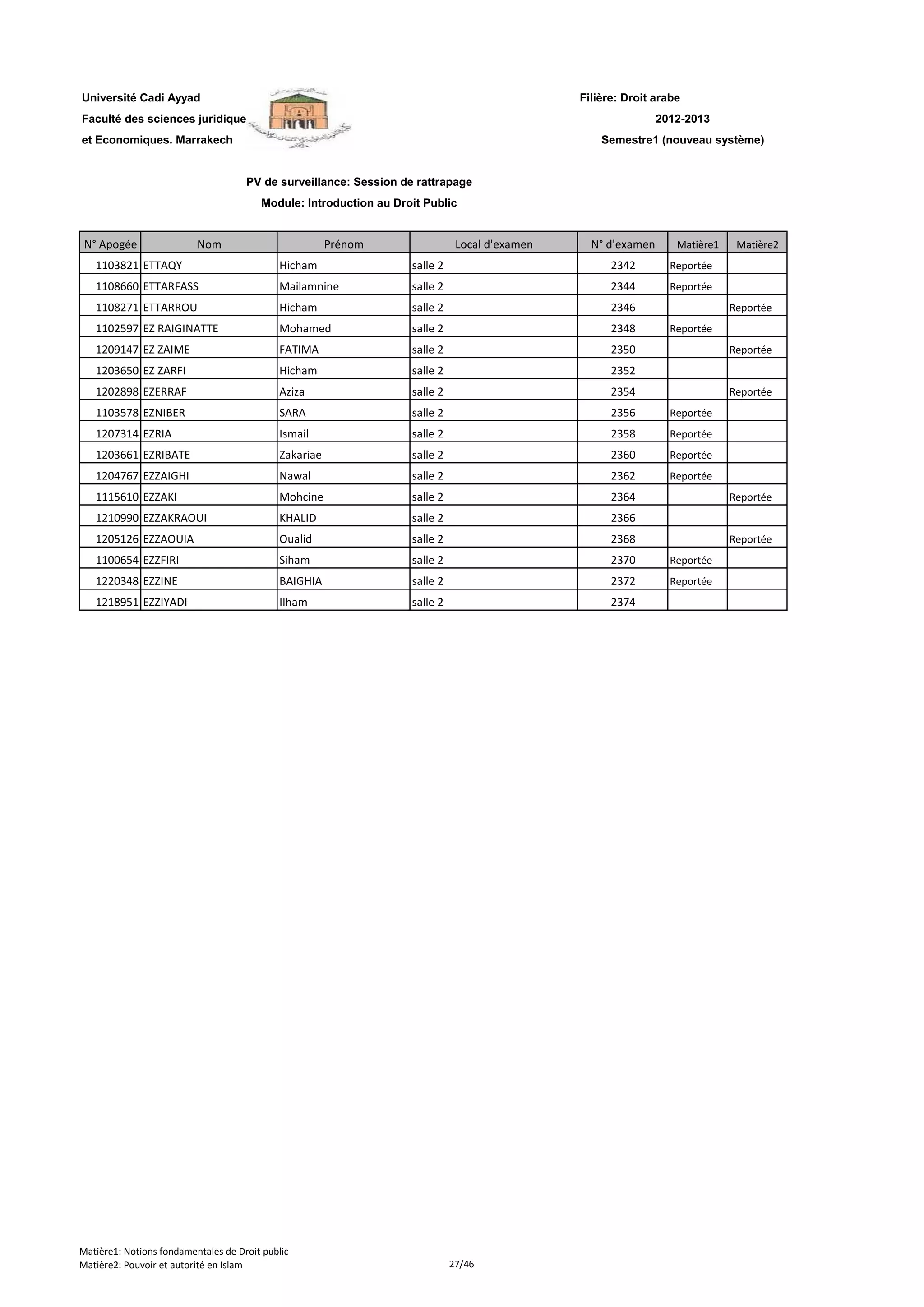 Filière: Droit arabe
Faculté des sciences juridiques
et Economiques. Marrakech
N° Apogée Nom Prénom Local d'examen N° d'examen Matière1 Matière2
Université Cadi Ayyad
PV de surveillance: Session de rattrapage
Module: Introduction au Droit Public
2012-2013
Semestre1 (nouveau système)
1103821 ETTAQY Hicham salle 2 2342 Reportée
1108660 ETTARFASS Mailamnine salle 2 2344 Reportée
1108271 ETTARROU Hicham salle 2 2346 Reportée
1102597 EZ RAIGINATTE Mohamed salle 2 2348 Reportée
1209147 EZ ZAIME FATIMA salle 2 2350 Reportée
1203650 EZ ZARFI Hicham salle 2 2352
1202898 EZERRAF Aziza salle 2 2354 Reportée
1103578 EZNIBER SARA salle 2 2356 Reportée
1207314 EZRIA Ismail salle 2 2358 Reportée
1203661 EZRIBATE Zakariae salle 2 2360 Reportée
1204767 EZZAIGHI Nawal salle 2 2362 Reportée
1115610 EZZAKI Mohcine salle 2 2364 Reportée
1210990 EZZAKRAOUI KHALID salle 2 2366
1205126 EZZAOUIA Oualid salle 2 2368 Reportée
1100654 EZZFIRI Siham salle 2 2370 Reportée
1220348 EZZINE BAIGHIA salle 2 2372 Reportée
1218951 EZZIYADI Ilham salle 2 2374
Matière1: Notions fondamentales de Droit public
Matière2: Pouvoir et autorité en Islam 27/46
 