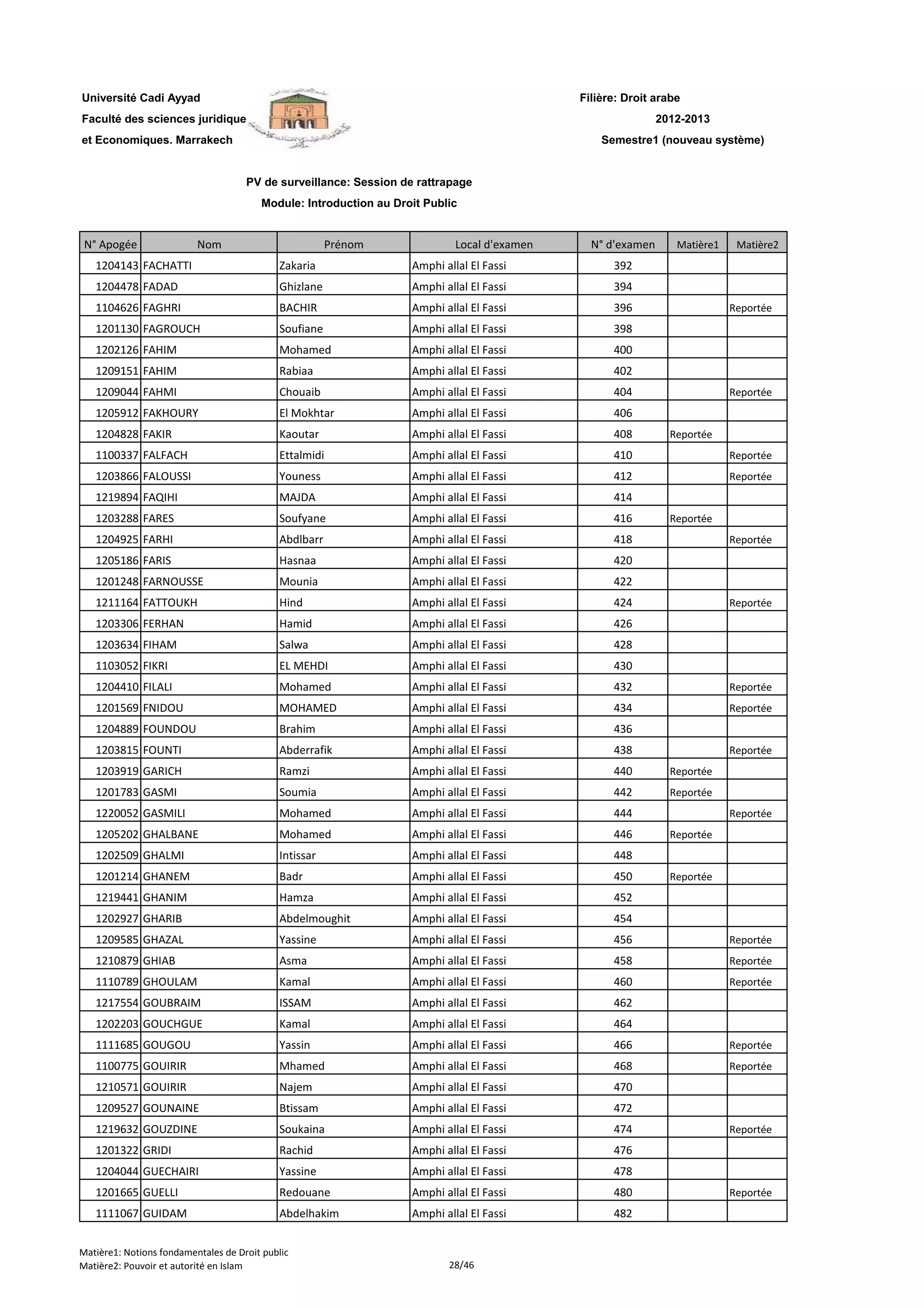 Filière: Droit arabe
Faculté des sciences juridiques
et Economiques. Marrakech
N° Apogée Nom Prénom Local d'examen N° d'examen Matière1 Matière2
Université Cadi Ayyad
PV de surveillance: Session de rattrapage
Module: Introduction au Droit Public
2012-2013
Semestre1 (nouveau système)
1204143 FACHATTI Zakaria Amphi allal El Fassi 392
1204478 FADAD Ghizlane Amphi allal El Fassi 394
1104626 FAGHRI BACHIR Amphi allal El Fassi 396 Reportée
1201130 FAGROUCH Soufiane Amphi allal El Fassi 398
1202126 FAHIM Mohamed Amphi allal El Fassi 400
1209151 FAHIM Rabiaa Amphi allal El Fassi 402
1209044 FAHMI Chouaib Amphi allal El Fassi 404 Reportée
1205912 FAKHOURY El Mokhtar Amphi allal El Fassi 406
1204828 FAKIR Kaoutar Amphi allal El Fassi 408 Reportée
1100337 FALFACH Ettalmidi Amphi allal El Fassi 410 Reportée
1203866 FALOUSSI Youness Amphi allal El Fassi 412 Reportée
1219894 FAQIHI MAJDA Amphi allal El Fassi 414
1203288 FARES Soufyane Amphi allal El Fassi 416 Reportée
1204925 FARHI Abdlbarr Amphi allal El Fassi 418 Reportée
1205186 FARIS Hasnaa Amphi allal El Fassi 420
1201248 FARNOUSSE Mounia Amphi allal El Fassi 422
1211164 FATTOUKH Hind Amphi allal El Fassi 424 Reportée
1203306 FERHAN Hamid Amphi allal El Fassi 426
1203634 FIHAM Salwa Amphi allal El Fassi 428
1103052 FIKRI EL MEHDI Amphi allal El Fassi 430
1204410 FILALI Mohamed Amphi allal El Fassi 432 Reportée
1201569 FNIDOU MOHAMED Amphi allal El Fassi 434 Reportée
1204889 FOUNDOU Brahim Amphi allal El Fassi 436
1203815 FOUNTI Abderrafik Amphi allal El Fassi 438 Reportée
1203919 GARICH Ramzi Amphi allal El Fassi 440 Reportée
1201783 GASMI Soumia Amphi allal El Fassi 442 Reportée
1220052 GASMILI Mohamed Amphi allal El Fassi 444 Reportée
1205202 GHALBANE Mohamed Amphi allal El Fassi 446 Reportée
1202509 GHALMI Intissar Amphi allal El Fassi 448
1201214 GHANEM Badr Amphi allal El Fassi 450 Reportée
1219441 GHANIM Hamza Amphi allal El Fassi 452
1202927 GHARIB Abdelmoughit Amphi allal El Fassi 454
1209585 GHAZAL Yassine Amphi allal El Fassi 456 Reportée
1210879 GHIAB Asma Amphi allal El Fassi 458 Reportée
1110789 GHOULAM Kamal Amphi allal El Fassi 460 Reportée
1217554 GOUBRAIM ISSAM Amphi allal El Fassi 462
1202203 GOUCHGUE Kamal Amphi allal El Fassi 464
1111685 GOUGOU Yassin Amphi allal El Fassi 466 Reportée
1100775 GOUIRIR Mhamed Amphi allal El Fassi 468 Reportée
1210571 GOUIRIR Najem Amphi allal El Fassi 470
1209527 GOUNAINE Btissam Amphi allal El Fassi 472
1219632 GOUZDINE Soukaina Amphi allal El Fassi 474 Reportée
1201322 GRIDI Rachid Amphi allal El Fassi 476
1204044 GUECHAIRI Yassine Amphi allal El Fassi 478
1201665 GUELLI Redouane Amphi allal El Fassi 480 Reportée
1111067 GUIDAM Abdelhakim Amphi allal El Fassi 482
Matière1: Notions fondamentales de Droit public
Matière2: Pouvoir et autorité en Islam 28/46
 