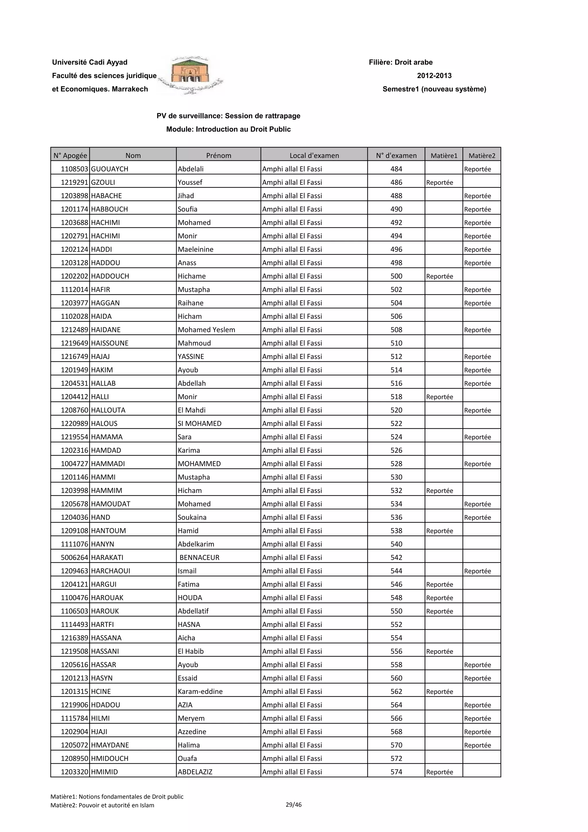 Filière: Droit arabe
Faculté des sciences juridiques
et Economiques. Marrakech
N° Apogée Nom Prénom Local d'examen N° d'examen Matière1 Matière2
Université Cadi Ayyad
PV de surveillance: Session de rattrapage
Module: Introduction au Droit Public
2012-2013
Semestre1 (nouveau système)
1108503 GUOUAYCH Abdelali Amphi allal El Fassi 484 Reportée
1219291 GZOULI Youssef Amphi allal El Fassi 486 Reportée
1203898 HABACHE Jihad Amphi allal El Fassi 488 Reportée
1201174 HABBOUCH Soufia Amphi allal El Fassi 490 Reportée
1203688 HACHIMI Mohamed Amphi allal El Fassi 492 Reportée
1202791 HACHIMI Monir Amphi allal El Fassi 494 Reportée
1202124 HADDI Maeleinine Amphi allal El Fassi 496 Reportée
1203128 HADDOU Anass Amphi allal El Fassi 498 Reportée
1202202 HADDOUCH Hichame Amphi allal El Fassi 500 Reportée
1112014 HAFIR Mustapha Amphi allal El Fassi 502 Reportée
1203977 HAGGAN Raihane Amphi allal El Fassi 504 Reportée
1102028 HAIDA Hicham Amphi allal El Fassi 506
1212489 HAIDANE Mohamed Yeslem Amphi allal El Fassi 508 Reportée
1219649 HAISSOUNE Mahmoud Amphi allal El Fassi 510
1216749 HAJAJ YASSINE Amphi allal El Fassi 512 Reportée
1201949 HAKIM Ayoub Amphi allal El Fassi 514 Reportée
1204531 HALLAB Abdellah Amphi allal El Fassi 516 Reportée
1204412 HALLI Monir Amphi allal El Fassi 518 Reportée
1208760 HALLOUTA El Mahdi Amphi allal El Fassi 520 Reportée
1220989 HALOUS SI MOHAMED Amphi allal El Fassi 522
1219554 HAMAMA Sara Amphi allal El Fassi 524 Reportée
1202316 HAMDAD Karima Amphi allal El Fassi 526
1004727 HAMMADI MOHAMMED Amphi allal El Fassi 528 Reportée
1201146 HAMMI Mustapha Amphi allal El Fassi 530
1203998 HAMMIM Hicham Amphi allal El Fassi 532 Reportée
1205678 HAMOUDAT Mohamed Amphi allal El Fassi 534 Reportée
1204036 HAND Soukaina Amphi allal El Fassi 536 Reportée
1209108 HANTOUM Hamid Amphi allal El Fassi 538 Reportée
1111076 HANYN Abdelkarim Amphi allal El Fassi 540
5006264 HARAKATI BENNACEUR Amphi allal El Fassi 542
1209463 HARCHAOUI Ismail Amphi allal El Fassi 544 Reportée
1204121 HARGUI Fatima Amphi allal El Fassi 546 Reportée
1100476 HAROUAK HOUDA Amphi allal El Fassi 548 Reportée
1106503 HAROUK Abdellatif Amphi allal El Fassi 550 Reportée
1114493 HARTFI HASNA Amphi allal El Fassi 552
1216389 HASSANA Aicha Amphi allal El Fassi 554
1219508 HASSANI El Habib Amphi allal El Fassi 556 Reportée
1205616 HASSAR Ayoub Amphi allal El Fassi 558 Reportée
1201213 HASYN Essaid Amphi allal El Fassi 560 Reportée
1201315 HCINE Karam-eddine Amphi allal El Fassi 562 Reportée
1219906 HDADOU AZIA Amphi allal El Fassi 564 Reportée
1115784 HILMI Meryem Amphi allal El Fassi 566 Reportée
1202904 HJAJI Azzedine Amphi allal El Fassi 568 Reportée
1205072 HMAYDANE Halima Amphi allal El Fassi 570 Reportée
1208950 HMIDOUCH Ouafa Amphi allal El Fassi 572
1203320 HMIMID ABDELAZIZ Amphi allal El Fassi 574 Reportée
Matière1: Notions fondamentales de Droit public
Matière2: Pouvoir et autorité en Islam 29/46
 