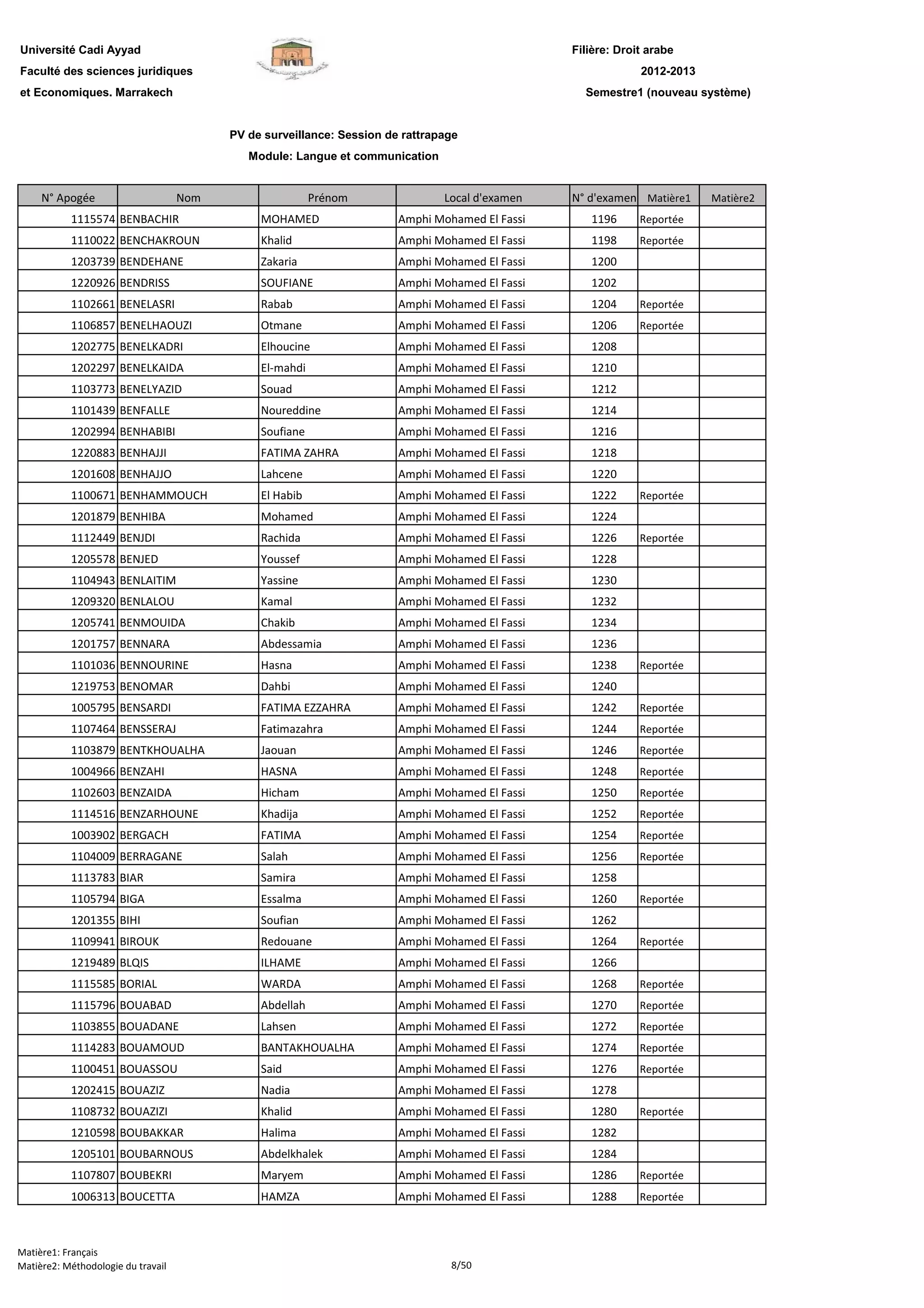 Filière: Droit arabe
Faculté des sciences juridiques
et Economiques. Marrakech
N° Apogée Nom Prénom Local d'examen N° d'examen Matière1 Matière2
Université Cadi Ayyad
PV de surveillance: Session de rattrapage
Module: Langue et communication
2012-2013
Semestre1 (nouveau système)
1115574 BENBACHIR MOHAMED Amphi Mohamed El Fassi 1196 Reportée
1110022 BENCHAKROUN Khalid Amphi Mohamed El Fassi 1198 Reportée
1203739 BENDEHANE Zakaria Amphi Mohamed El Fassi 1200
1220926 BENDRISS SOUFIANE Amphi Mohamed El Fassi 1202
1102661 BENELASRI Rabab Amphi Mohamed El Fassi 1204 Reportée
1106857 BENELHAOUZI Otmane Amphi Mohamed El Fassi 1206 Reportée
1202775 BENELKADRI Elhoucine Amphi Mohamed El Fassi 1208
1202297 BENELKAIDA El-mahdi Amphi Mohamed El Fassi 1210
1103773 BENELYAZID Souad Amphi Mohamed El Fassi 1212
1101439 BENFALLE Noureddine Amphi Mohamed El Fassi 1214
1202994 BENHABIBI Soufiane Amphi Mohamed El Fassi 1216
1220883 BENHAJJI FATIMA ZAHRA Amphi Mohamed El Fassi 1218
1201608 BENHAJJO Lahcene Amphi Mohamed El Fassi 1220
1100671 BENHAMMOUCH El Habib Amphi Mohamed El Fassi 1222 Reportée
1201879 BENHIBA Mohamed Amphi Mohamed El Fassi 1224
1112449 BENJDI Rachida Amphi Mohamed El Fassi 1226 Reportée
1205578 BENJED Youssef Amphi Mohamed El Fassi 1228
1104943 BENLAITIM Yassine Amphi Mohamed El Fassi 1230
1209320 BENLALOU Kamal Amphi Mohamed El Fassi 1232
1205741 BENMOUIDA Chakib Amphi Mohamed El Fassi 1234
1201757 BENNARA Abdessamia Amphi Mohamed El Fassi 1236
1101036 BENNOURINE Hasna Amphi Mohamed El Fassi 1238 Reportée
1219753 BENOMAR Dahbi Amphi Mohamed El Fassi 1240
1005795 BENSARDI FATIMA EZZAHRA Amphi Mohamed El Fassi 1242 Reportée
1107464 BENSSERAJ Fatimazahra Amphi Mohamed El Fassi 1244 Reportée
1103879 BENTKHOUALHA Jaouan Amphi Mohamed El Fassi 1246 Reportée
1004966 BENZAHI HASNA Amphi Mohamed El Fassi 1248 Reportée
1102603 BENZAIDA Hicham Amphi Mohamed El Fassi 1250 Reportée
1114516 BENZARHOUNE Khadija Amphi Mohamed El Fassi 1252 Reportée
1003902 BERGACH FATIMA Amphi Mohamed El Fassi 1254 Reportée
1104009 BERRAGANE Salah Amphi Mohamed El Fassi 1256 Reportée
1113783 BIAR Samira Amphi Mohamed El Fassi 1258
1105794 BIGA Essalma Amphi Mohamed El Fassi 1260 Reportée
1201355 BIHI Soufian Amphi Mohamed El Fassi 1262
1109941 BIROUK Redouane Amphi Mohamed El Fassi 1264 Reportée
1219489 BLQIS ILHAME Amphi Mohamed El Fassi 1266
1115585 BORIAL WARDA Amphi Mohamed El Fassi 1268 Reportée
1115796 BOUABAD Abdellah Amphi Mohamed El Fassi 1270 Reportée
1103855 BOUADANE Lahsen Amphi Mohamed El Fassi 1272 Reportée
1114283 BOUAMOUD BANTAKHOUALHA Amphi Mohamed El Fassi 1274 Reportée
1100451 BOUASSOU Said Amphi Mohamed El Fassi 1276 Reportée
1202415 BOUAZIZ Nadia Amphi Mohamed El Fassi 1278
1108732 BOUAZIZI Khalid Amphi Mohamed El Fassi 1280 Reportée
1210598 BOUBAKKAR Halima Amphi Mohamed El Fassi 1282
1205101 BOUBARNOUS Abdelkhalek Amphi Mohamed El Fassi 1284
1107807 BOUBEKRI Maryem Amphi Mohamed El Fassi 1286 Reportée
1006313 BOUCETTA HAMZA Amphi Mohamed El Fassi 1288 Reportée
Matière1: Français
Matière2: Méthodologie du travail 8/50
 