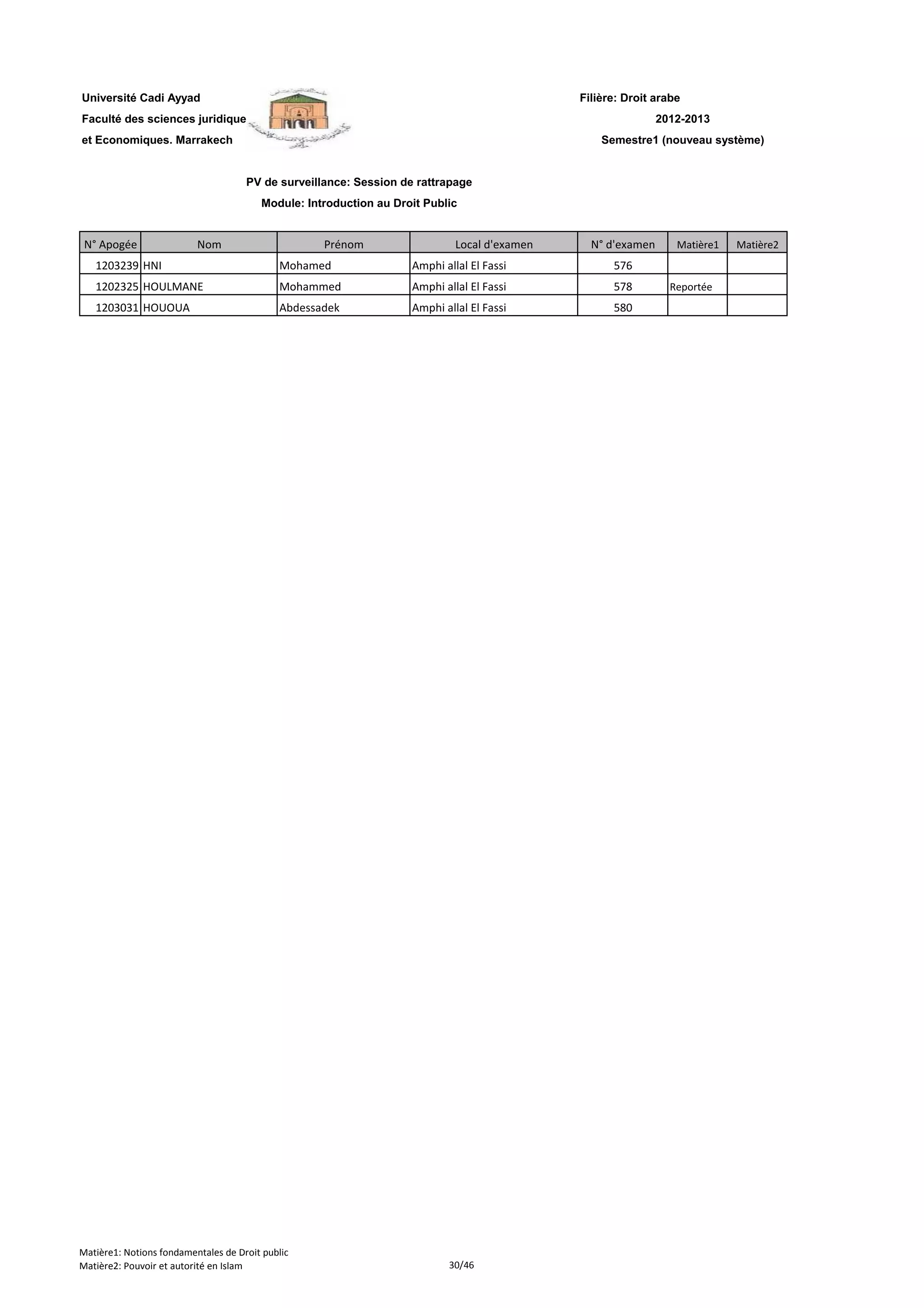Filière: Droit arabe
Faculté des sciences juridiques
et Economiques. Marrakech
N° Apogée Nom Prénom Local d'examen N° d'examen Matière1 Matière2
Université Cadi Ayyad
PV de surveillance: Session de rattrapage
Module: Introduction au Droit Public
2012-2013
Semestre1 (nouveau système)
1203239 HNI Mohamed Amphi allal El Fassi 576
1202325 HOULMANE Mohammed Amphi allal El Fassi 578 Reportée
1203031 HOUOUA Abdessadek Amphi allal El Fassi 580
Matière1: Notions fondamentales de Droit public
Matière2: Pouvoir et autorité en Islam 30/46
 