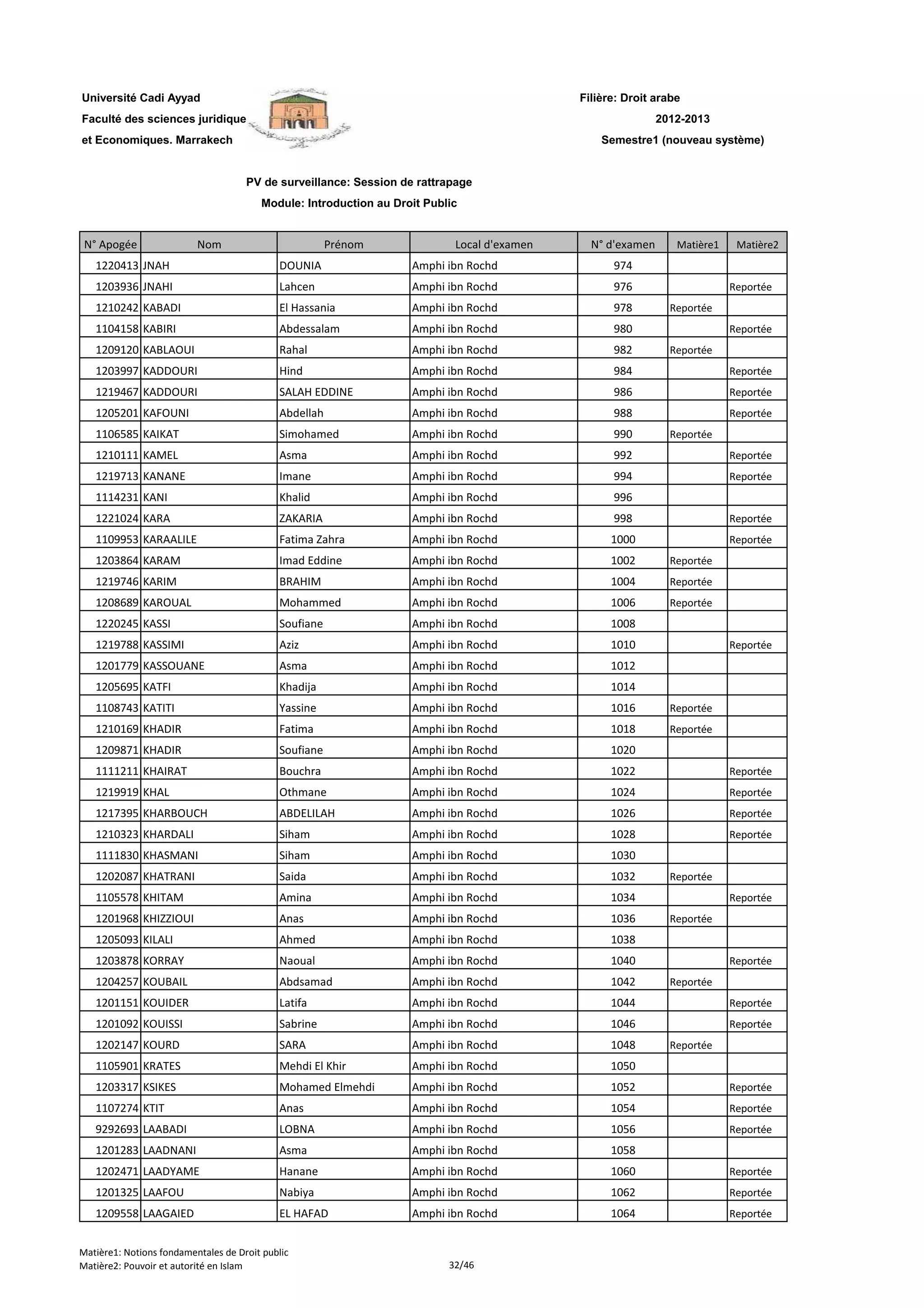 Filière: Droit arabe
Faculté des sciences juridiques
et Economiques. Marrakech
N° Apogée Nom Prénom Local d'examen N° d'examen Matière1 Matière2
Université Cadi Ayyad
PV de surveillance: Session de rattrapage
Module: Introduction au Droit Public
2012-2013
Semestre1 (nouveau système)
1220413 JNAH DOUNIA Amphi ibn Rochd 974
1203936 JNAHI Lahcen Amphi ibn Rochd 976 Reportée
1210242 KABADI El Hassania Amphi ibn Rochd 978 Reportée
1104158 KABIRI Abdessalam Amphi ibn Rochd 980 Reportée
1209120 KABLAOUI Rahal Amphi ibn Rochd 982 Reportée
1203997 KADDOURI Hind Amphi ibn Rochd 984 Reportée
1219467 KADDOURI SALAH EDDINE Amphi ibn Rochd 986 Reportée
1205201 KAFOUNI Abdellah Amphi ibn Rochd 988 Reportée
1106585 KAIKAT Simohamed Amphi ibn Rochd 990 Reportée
1210111 KAMEL Asma Amphi ibn Rochd 992 Reportée
1219713 KANANE Imane Amphi ibn Rochd 994 Reportée
1114231 KANI Khalid Amphi ibn Rochd 996
1221024 KARA ZAKARIA Amphi ibn Rochd 998 Reportée
1109953 KARAALILE Fatima Zahra Amphi ibn Rochd 1000 Reportée
1203864 KARAM Imad Eddine Amphi ibn Rochd 1002 Reportée
1219746 KARIM BRAHIM Amphi ibn Rochd 1004 Reportée
1208689 KAROUAL Mohammed Amphi ibn Rochd 1006 Reportée
1220245 KASSI Soufiane Amphi ibn Rochd 1008
1219788 KASSIMI Aziz Amphi ibn Rochd 1010 Reportée
1201779 KASSOUANE Asma Amphi ibn Rochd 1012
1205695 KATFI Khadija Amphi ibn Rochd 1014
1108743 KATITI Yassine Amphi ibn Rochd 1016 Reportée
1210169 KHADIR Fatima Amphi ibn Rochd 1018 Reportée
1209871 KHADIR Soufiane Amphi ibn Rochd 1020
1111211 KHAIRAT Bouchra Amphi ibn Rochd 1022 Reportée
1219919 KHAL Othmane Amphi ibn Rochd 1024 Reportée
1217395 KHARBOUCH ABDELILAH Amphi ibn Rochd 1026 Reportée
1210323 KHARDALI Siham Amphi ibn Rochd 1028 Reportée
1111830 KHASMANI Siham Amphi ibn Rochd 1030
1202087 KHATRANI Saida Amphi ibn Rochd 1032 Reportée
1105578 KHITAM Amina Amphi ibn Rochd 1034 Reportée
1201968 KHIZZIOUI Anas Amphi ibn Rochd 1036 Reportée
1205093 KILALI Ahmed Amphi ibn Rochd 1038
1203878 KORRAY Naoual Amphi ibn Rochd 1040 Reportée
1204257 KOUBAIL Abdsamad Amphi ibn Rochd 1042 Reportée
1201151 KOUIDER Latifa Amphi ibn Rochd 1044 Reportée
1201092 KOUISSI Sabrine Amphi ibn Rochd 1046 Reportée
1202147 KOURD SARA Amphi ibn Rochd 1048 Reportée
1105901 KRATES Mehdi El Khir Amphi ibn Rochd 1050
1203317 KSIKES Mohamed Elmehdi Amphi ibn Rochd 1052 Reportée
1107274 KTIT Anas Amphi ibn Rochd 1054 Reportée
9292693 LAABADI LOBNA Amphi ibn Rochd 1056 Reportée
1201283 LAADNANI Asma Amphi ibn Rochd 1058
1202471 LAADYAME Hanane Amphi ibn Rochd 1060 Reportée
1201325 LAAFOU Nabiya Amphi ibn Rochd 1062 Reportée
1209558 LAAGAIED EL HAFAD Amphi ibn Rochd 1064 Reportée
Matière1: Notions fondamentales de Droit public
Matière2: Pouvoir et autorité en Islam 32/46
 