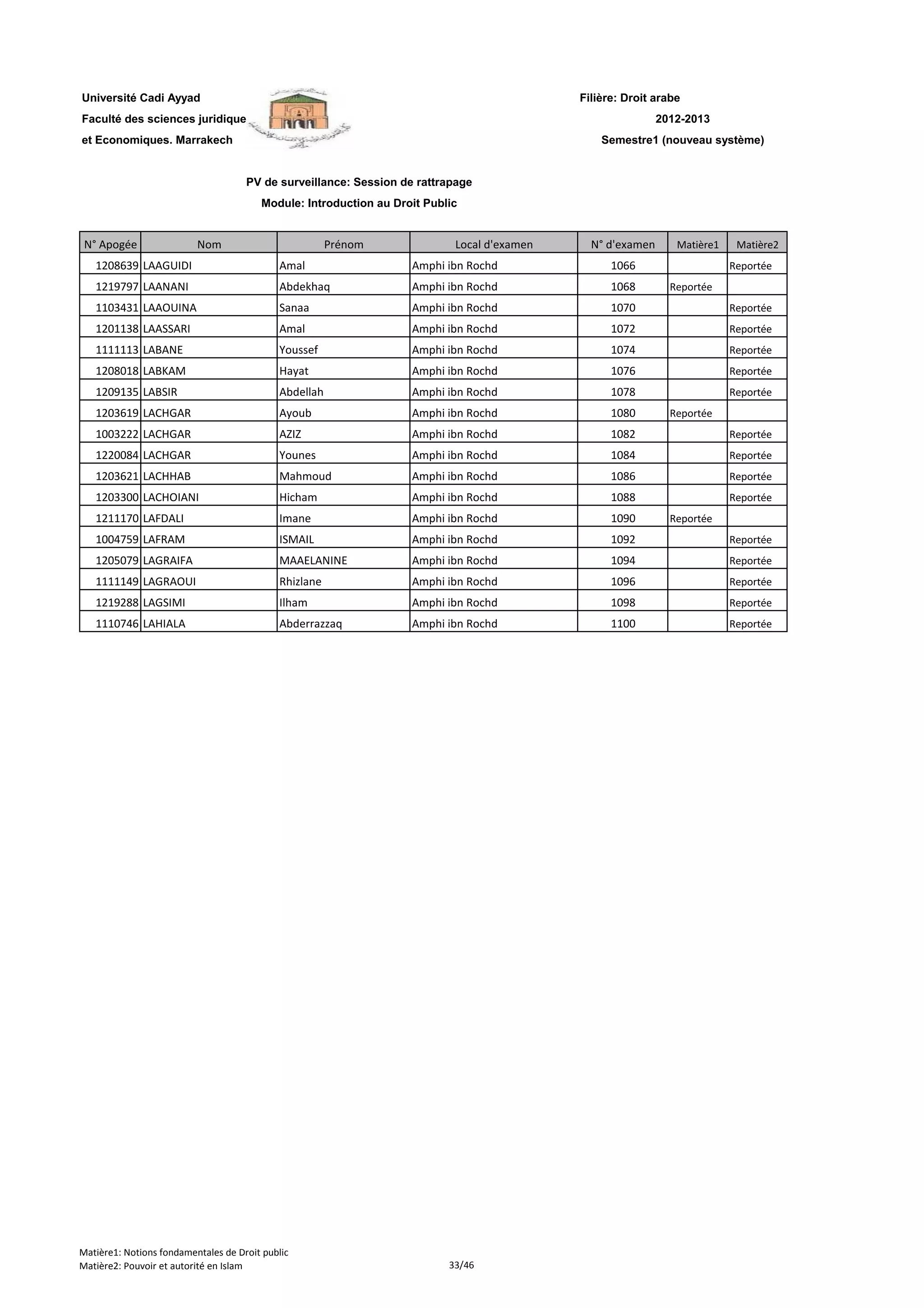 Filière: Droit arabe
Faculté des sciences juridiques
et Economiques. Marrakech
N° Apogée Nom Prénom Local d'examen N° d'examen Matière1 Matière2
Université Cadi Ayyad
PV de surveillance: Session de rattrapage
Module: Introduction au Droit Public
2012-2013
Semestre1 (nouveau système)
1208639 LAAGUIDI Amal Amphi ibn Rochd 1066 Reportée
1219797 LAANANI Abdekhaq Amphi ibn Rochd 1068 Reportée
1103431 LAAOUINA Sanaa Amphi ibn Rochd 1070 Reportée
1201138 LAASSARI Amal Amphi ibn Rochd 1072 Reportée
1111113 LABANE Youssef Amphi ibn Rochd 1074 Reportée
1208018 LABKAM Hayat Amphi ibn Rochd 1076 Reportée
1209135 LABSIR Abdellah Amphi ibn Rochd 1078 Reportée
1203619 LACHGAR Ayoub Amphi ibn Rochd 1080 Reportée
1003222 LACHGAR AZIZ Amphi ibn Rochd 1082 Reportée
1220084 LACHGAR Younes Amphi ibn Rochd 1084 Reportée
1203621 LACHHAB Mahmoud Amphi ibn Rochd 1086 Reportée
1203300 LACHOIANI Hicham Amphi ibn Rochd 1088 Reportée
1211170 LAFDALI Imane Amphi ibn Rochd 1090 Reportée
1004759 LAFRAM ISMAIL Amphi ibn Rochd 1092 Reportée
1205079 LAGRAIFA MAAELANINE Amphi ibn Rochd 1094 Reportée
1111149 LAGRAOUI Rhizlane Amphi ibn Rochd 1096 Reportée
1219288 LAGSIMI Ilham Amphi ibn Rochd 1098 Reportée
1110746 LAHIALA Abderrazzaq Amphi ibn Rochd 1100 Reportée
Matière1: Notions fondamentales de Droit public
Matière2: Pouvoir et autorité en Islam 33/46
 