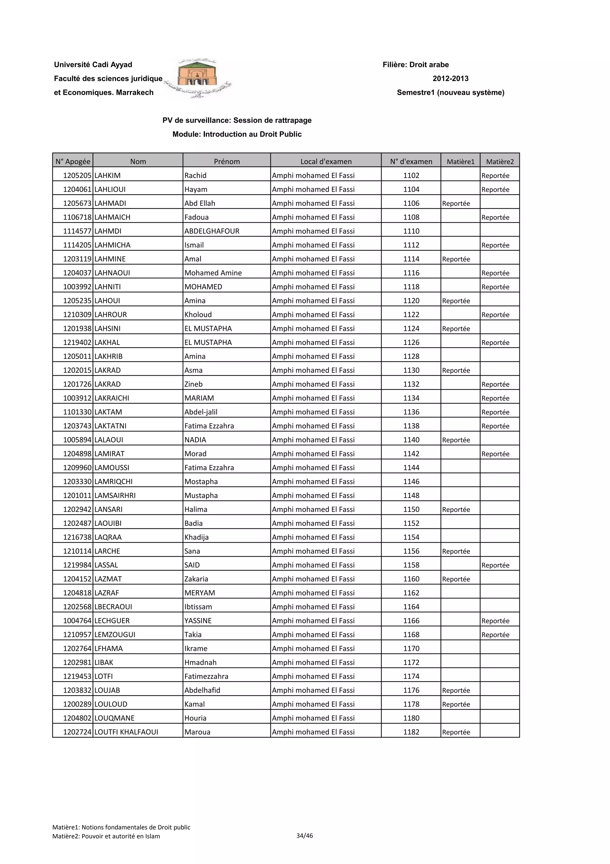 Filière: Droit arabe
Faculté des sciences juridiques
et Economiques. Marrakech
N° Apogée Nom Prénom Local d'examen N° d'examen Matière1 Matière2
Université Cadi Ayyad
PV de surveillance: Session de rattrapage
Module: Introduction au Droit Public
2012-2013
Semestre1 (nouveau système)
1205205 LAHKIM Rachid Amphi mohamed El Fassi 1102 Reportée
1204061 LAHLIOUI Hayam Amphi mohamed El Fassi 1104 Reportée
1205673 LAHMADI Abd Ellah Amphi mohamed El Fassi 1106 Reportée
1106718 LAHMAICH Fadoua Amphi mohamed El Fassi 1108 Reportée
1114577 LAHMDI ABDELGHAFOUR Amphi mohamed El Fassi 1110
1114205 LAHMICHA Ismail Amphi mohamed El Fassi 1112 Reportée
1203119 LAHMINE Amal Amphi mohamed El Fassi 1114 Reportée
1204037 LAHNAOUI Mohamed Amine Amphi mohamed El Fassi 1116 Reportée
1003992 LAHNITI MOHAMED Amphi mohamed El Fassi 1118 Reportée
1205235 LAHOUI Amina Amphi mohamed El Fassi 1120 Reportée
1210309 LAHROUR Kholoud Amphi mohamed El Fassi 1122 Reportée
1201938 LAHSINI EL MUSTAPHA Amphi mohamed El Fassi 1124 Reportée
1219402 LAKHAL EL MUSTAPHA Amphi mohamed El Fassi 1126 Reportée
1205011 LAKHRIB Amina Amphi mohamed El Fassi 1128
1202015 LAKRAD Asma Amphi mohamed El Fassi 1130 Reportée
1201726 LAKRAD Zineb Amphi mohamed El Fassi 1132 Reportée
1003912 LAKRAICHI MARIAM Amphi mohamed El Fassi 1134 Reportée
1101330 LAKTAM Abdel-jalil Amphi mohamed El Fassi 1136 Reportée
1203743 LAKTATNI Fatima Ezzahra Amphi mohamed El Fassi 1138 Reportée
1005894 LALAOUI NADIA Amphi mohamed El Fassi 1140 Reportée
1204898 LAMIRAT Morad Amphi mohamed El Fassi 1142 Reportée
1209960 LAMOUSSI Fatima Ezzahra Amphi mohamed El Fassi 1144
1203330 LAMRIQCHI Mostapha Amphi mohamed El Fassi 1146
1201011 LAMSAIRHRI Mustapha Amphi mohamed El Fassi 1148
1202942 LANSARI Halima Amphi mohamed El Fassi 1150 Reportée
1202487 LAOUIBI Badia Amphi mohamed El Fassi 1152
1216738 LAQRAA Khadija Amphi mohamed El Fassi 1154
1210114 LARCHE Sana Amphi mohamed El Fassi 1156 Reportée
1219984 LASSAL SAID Amphi mohamed El Fassi 1158 Reportée
1204152 LAZMAT Zakaria Amphi mohamed El Fassi 1160 Reportée
1204818 LAZRAF MERYAM Amphi mohamed El Fassi 1162
1202568 LBECRAOUI Ibtissam Amphi mohamed El Fassi 1164
1004764 LECHGUER YASSINE Amphi mohamed El Fassi 1166 Reportée
1210957 LEMZOUGUI Takia Amphi mohamed El Fassi 1168 Reportée
1202764 LFHAMA Ikrame Amphi mohamed El Fassi 1170
1202981 LIBAK Hmadnah Amphi mohamed El Fassi 1172
1219453 LOTFI Fatimezzahra Amphi mohamed El Fassi 1174
1203832 LOUJAB Abdelhafid Amphi mohamed El Fassi 1176 Reportée
1200289 LOULOUD Kamal Amphi mohamed El Fassi 1178 Reportée
1204802 LOUQMANE Houria Amphi mohamed El Fassi 1180
1202724 LOUTFI KHALFAOUI Maroua Amphi mohamed El Fassi 1182 Reportée
Matière1: Notions fondamentales de Droit public
Matière2: Pouvoir et autorité en Islam 34/46
 