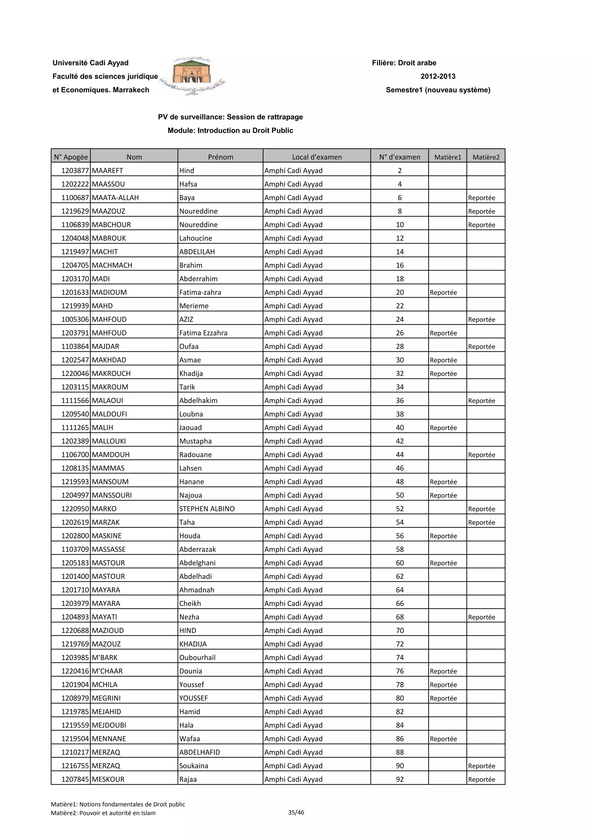Filière: Droit arabe
Faculté des sciences juridiques
et Economiques. Marrakech
N° Apogée Nom Prénom Local d'examen N° d'examen Matière1 Matière2
Université Cadi Ayyad
PV de surveillance: Session de rattrapage
Module: Introduction au Droit Public
2012-2013
Semestre1 (nouveau système)
1203877 MAAREFT Hind Amphi Cadi Ayyad 2
1202222 MAASSOU Hafsa Amphi Cadi Ayyad 4
1100687 MAATA-ALLAH Baya Amphi Cadi Ayyad 6 Reportée
1219629 MAAZOUZ Noureddine Amphi Cadi Ayyad 8 Reportée
1106839 MABCHOUR Noureddine Amphi Cadi Ayyad 10 Reportée
1204048 MABROUK Lahoucine Amphi Cadi Ayyad 12
1219497 MACHIT ABDELILAH Amphi Cadi Ayyad 14
1204705 MACHMACH Brahim Amphi Cadi Ayyad 16
1203170 MADI Abderrahim Amphi Cadi Ayyad 18
1201633 MADIOUM Fatima-zahra Amphi Cadi Ayyad 20 Reportée
1219939 MAHD Merieme Amphi Cadi Ayyad 22
1005306 MAHFOUD AZIZ Amphi Cadi Ayyad 24 Reportée
1203791 MAHFOUD Fatima Ezzahra Amphi Cadi Ayyad 26 Reportée
1103864 MAJDAR Oufaa Amphi Cadi Ayyad 28 Reportée
1202547 MAKHDAD Asmae Amphi Cadi Ayyad 30 Reportée
1220046 MAKROUCH Khadija Amphi Cadi Ayyad 32 Reportée
1203115 MAKROUM Tarik Amphi Cadi Ayyad 34
1111566 MALAOUI Abdelhakim Amphi Cadi Ayyad 36 Reportée
1209540 MALDOUFI Loubna Amphi Cadi Ayyad 38
1111265 MALIH Jaouad Amphi Cadi Ayyad 40 Reportée
1202389 MALLOUKI Mustapha Amphi Cadi Ayyad 42
1106700 MAMDOUH Radouane Amphi Cadi Ayyad 44 Reportée
1208135 MAMMAS Lahsen Amphi Cadi Ayyad 46
1219593 MANSOUM Hanane Amphi Cadi Ayyad 48 Reportée
1204997 MANSSOURI Najoua Amphi Cadi Ayyad 50 Reportée
1220950 MARKO STEPHEN ALBINO Amphi Cadi Ayyad 52 Reportée
1202619 MARZAK Taha Amphi Cadi Ayyad 54 Reportée
1202800 MASKINE Houda Amphi Cadi Ayyad 56 Reportée
1103709 MASSASSE Abderrazak Amphi Cadi Ayyad 58
1205183 MASTOUR Abdelghani Amphi Cadi Ayyad 60 Reportée
1201400 MASTOUR Abdelhadi Amphi Cadi Ayyad 62
1201710 MAYARA Ahmadnah Amphi Cadi Ayyad 64
1203979 MAYARA Cheikh Amphi Cadi Ayyad 66
1204893 MAYATI Nezha Amphi Cadi Ayyad 68 Reportée
1220688 MAZIOUD HIND Amphi Cadi Ayyad 70
1219769 MAZOUZ KHADIJA Amphi Cadi Ayyad 72
1203985 M'BARK Oubourhail Amphi Cadi Ayyad 74
1220416 M'CHAAR Dounia Amphi Cadi Ayyad 76 Reportée
1201904 MCHILA Youssef Amphi Cadi Ayyad 78 Reportée
1208979 MEGRINI YOUSSEF Amphi Cadi Ayyad 80 Reportée
1219785 MEJAHID Hamid Amphi Cadi Ayyad 82
1219559 MEJDOUBI Hala Amphi Cadi Ayyad 84
1219504 MENNANE Wafaa Amphi Cadi Ayyad 86 Reportée
1210217 MERZAQ ABDELHAFID Amphi Cadi Ayyad 88
1216755 MERZAQ Soukaina Amphi Cadi Ayyad 90 Reportée
1207845 MESKOUR Rajaa Amphi Cadi Ayyad 92 Reportée
Matière1: Notions fondamentales de Droit public
Matière2: Pouvoir et autorité en Islam 35/46
 
