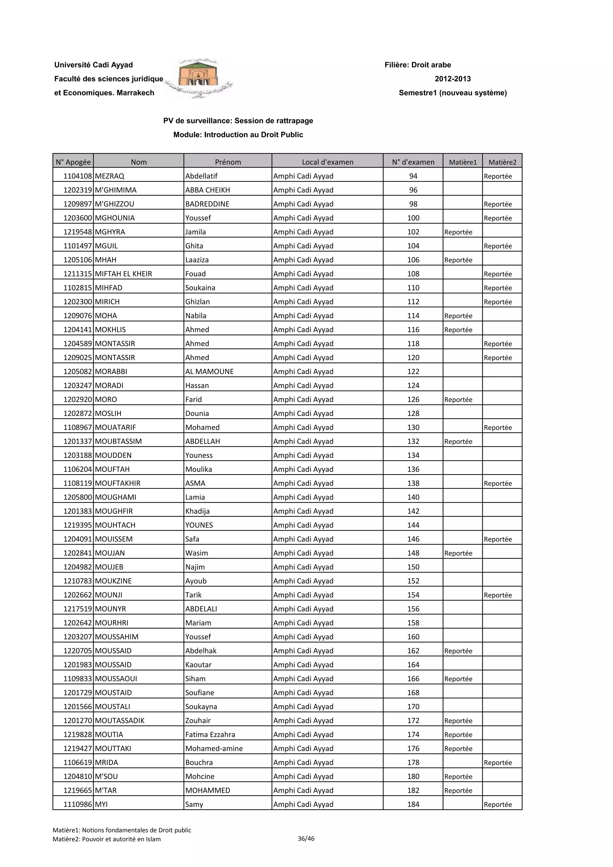 Filière: Droit arabe
Faculté des sciences juridiques
et Economiques. Marrakech
N° Apogée Nom Prénom Local d'examen N° d'examen Matière1 Matière2
Université Cadi Ayyad
PV de surveillance: Session de rattrapage
Module: Introduction au Droit Public
2012-2013
Semestre1 (nouveau système)
1104108 MEZRAQ Abdellatif Amphi Cadi Ayyad 94 Reportée
1202319 M'GHIMIMA ABBA CHEIKH Amphi Cadi Ayyad 96
1209897 M'GHIZZOU BADREDDINE Amphi Cadi Ayyad 98 Reportée
1203600 MGHOUNIA Youssef Amphi Cadi Ayyad 100 Reportée
1219548 MGHYRA Jamila Amphi Cadi Ayyad 102 Reportée
1101497 MGUIL Ghita Amphi Cadi Ayyad 104 Reportée
1205106 MHAH Laaziza Amphi Cadi Ayyad 106 Reportée
1211315 MIFTAH EL KHEIR Fouad Amphi Cadi Ayyad 108 Reportée
1102815 MIHFAD Soukaina Amphi Cadi Ayyad 110 Reportée
1202300 MIRICH Ghizlan Amphi Cadi Ayyad 112 Reportée
1209076 MOHA Nabila Amphi Cadi Ayyad 114 Reportée
1204141 MOKHLIS Ahmed Amphi Cadi Ayyad 116 Reportée
1204589 MONTASSIR Ahmed Amphi Cadi Ayyad 118 Reportée
1209025 MONTASSIR Ahmed Amphi Cadi Ayyad 120 Reportée
1205082 MORABBI AL MAMOUNE Amphi Cadi Ayyad 122
1203247 MORADI Hassan Amphi Cadi Ayyad 124
1202920 MORO Farid Amphi Cadi Ayyad 126 Reportée
1202872 MOSLIH Dounia Amphi Cadi Ayyad 128
1108967 MOUATARIF Mohamed Amphi Cadi Ayyad 130 Reportée
1201337 MOUBTASSIM ABDELLAH Amphi Cadi Ayyad 132 Reportée
1203188 MOUDDEN Youness Amphi Cadi Ayyad 134
1106204 MOUFTAH Moulika Amphi Cadi Ayyad 136
1108119 MOUFTAKHIR ASMA Amphi Cadi Ayyad 138 Reportée
1205800 MOUGHAMI Lamia Amphi Cadi Ayyad 140
1201383 MOUGHFIR Khadija Amphi Cadi Ayyad 142
1219395 MOUHTACH YOUNES Amphi Cadi Ayyad 144
1204091 MOUISSEM Safa Amphi Cadi Ayyad 146 Reportée
1202841 MOUJAN Wasim Amphi Cadi Ayyad 148 Reportée
1204982 MOUJEB Najim Amphi Cadi Ayyad 150
1210783 MOUKZINE Ayoub Amphi Cadi Ayyad 152
1202662 MOUNJI Tarik Amphi Cadi Ayyad 154 Reportée
1217519 MOUNYR ABDELALI Amphi Cadi Ayyad 156
1202642 MOURHRI Mariam Amphi Cadi Ayyad 158
1203207 MOUSSAHIM Youssef Amphi Cadi Ayyad 160
1220705 MOUSSAID Abdelhak Amphi Cadi Ayyad 162 Reportée
1201983 MOUSSAID Kaoutar Amphi Cadi Ayyad 164
1109833 MOUSSAOUI Siham Amphi Cadi Ayyad 166 Reportée
1201729 MOUSTAID Soufiane Amphi Cadi Ayyad 168
1201566 MOUSTALI Soukayna Amphi Cadi Ayyad 170
1201270 MOUTASSADIK Zouhair Amphi Cadi Ayyad 172 Reportée
1219828 MOUTIA Fatima Ezzahra Amphi Cadi Ayyad 174 Reportée
1219427 MOUTTAKI Mohamed-amine Amphi Cadi Ayyad 176 Reportée
1106619 MRIDA Bouchra Amphi Cadi Ayyad 178 Reportée
1204810 M'SOU Mohcine Amphi Cadi Ayyad 180 Reportée
1219665 M'TAR MOHAMMED Amphi Cadi Ayyad 182 Reportée
1110986 MYI Samy Amphi Cadi Ayyad 184 Reportée
Matière1: Notions fondamentales de Droit public
Matière2: Pouvoir et autorité en Islam 36/46
 