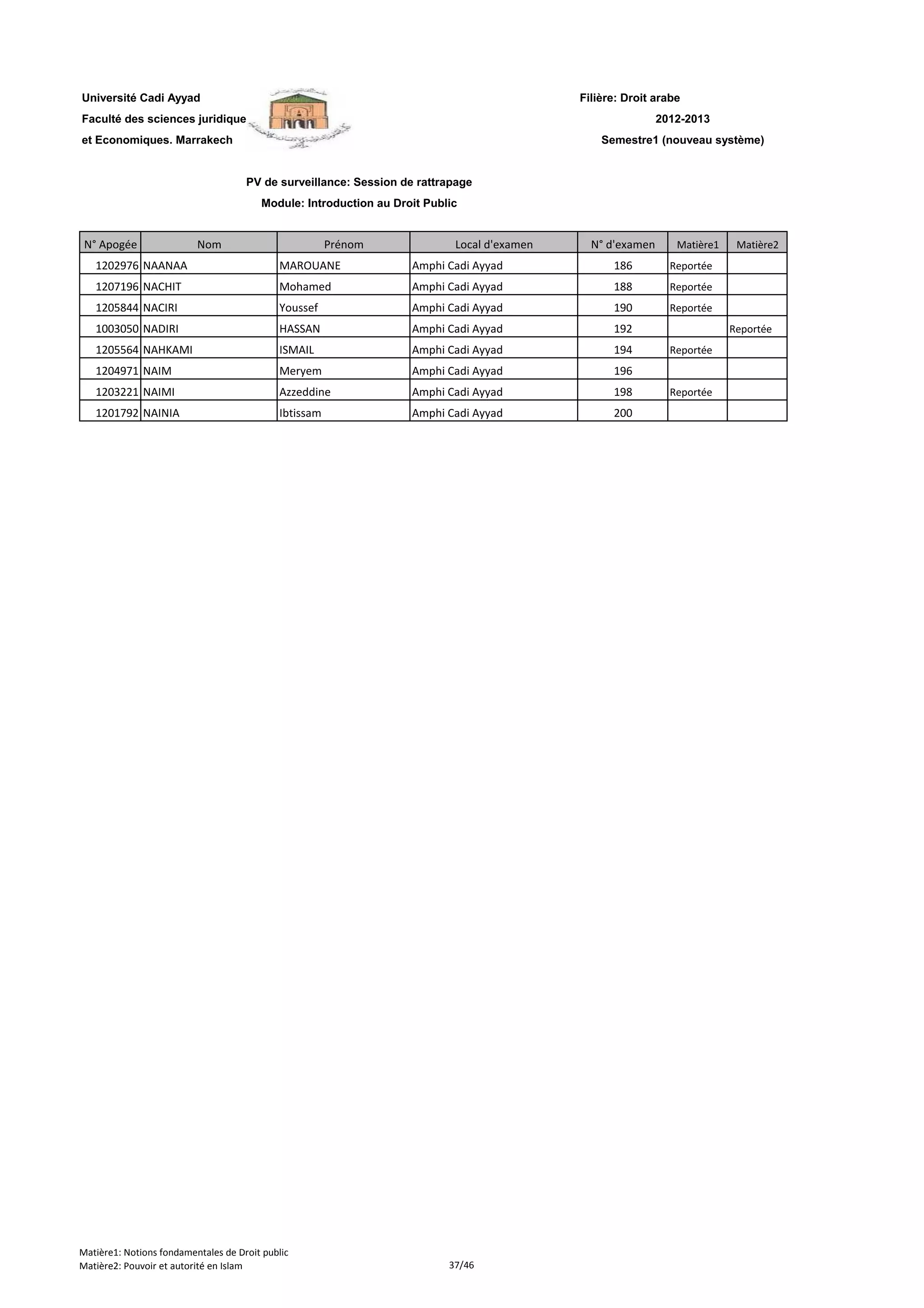 Filière: Droit arabe
Faculté des sciences juridiques
et Economiques. Marrakech
N° Apogée Nom Prénom Local d'examen N° d'examen Matière1 Matière2
Université Cadi Ayyad
PV de surveillance: Session de rattrapage
Module: Introduction au Droit Public
2012-2013
Semestre1 (nouveau système)
1202976 NAANAA MAROUANE Amphi Cadi Ayyad 186 Reportée
1207196 NACHIT Mohamed Amphi Cadi Ayyad 188 Reportée
1205844 NACIRI Youssef Amphi Cadi Ayyad 190 Reportée
1003050 NADIRI HASSAN Amphi Cadi Ayyad 192 Reportée
1205564 NAHKAMI ISMAIL Amphi Cadi Ayyad 194 Reportée
1204971 NAIM Meryem Amphi Cadi Ayyad 196
1203221 NAIMI Azzeddine Amphi Cadi Ayyad 198 Reportée
1201792 NAINIA Ibtissam Amphi Cadi Ayyad 200
Matière1: Notions fondamentales de Droit public
Matière2: Pouvoir et autorité en Islam 37/46
 