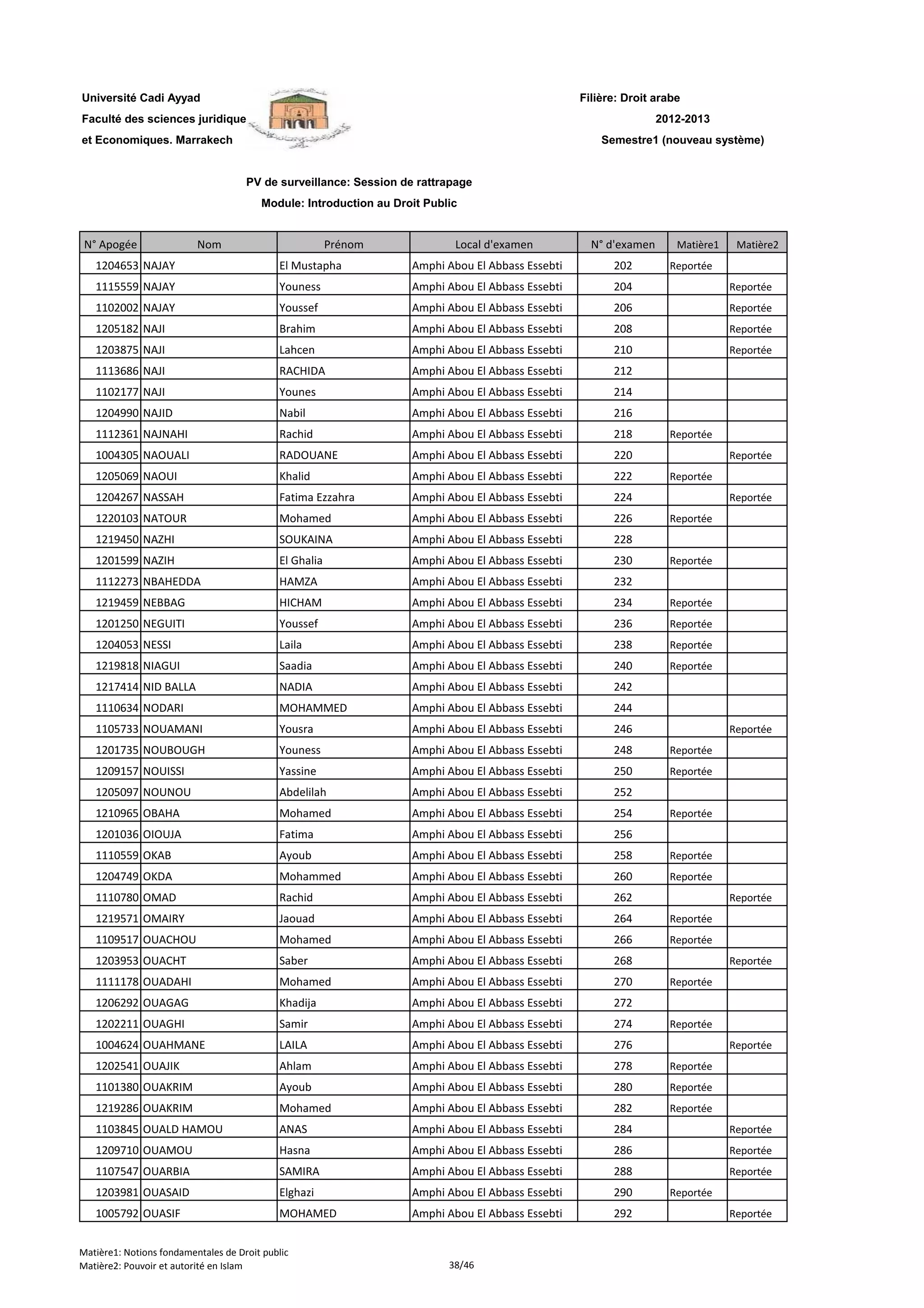 Filière: Droit arabe
Faculté des sciences juridiques
et Economiques. Marrakech
N° Apogée Nom Prénom Local d'examen N° d'examen Matière1 Matière2
Université Cadi Ayyad
PV de surveillance: Session de rattrapage
Module: Introduction au Droit Public
2012-2013
Semestre1 (nouveau système)
1204653 NAJAY El Mustapha Amphi Abou El Abbass Essebti 202 Reportée
1115559 NAJAY Youness Amphi Abou El Abbass Essebti 204 Reportée
1102002 NAJAY Youssef Amphi Abou El Abbass Essebti 206 Reportée
1205182 NAJI Brahim Amphi Abou El Abbass Essebti 208 Reportée
1203875 NAJI Lahcen Amphi Abou El Abbass Essebti 210 Reportée
1113686 NAJI RACHIDA Amphi Abou El Abbass Essebti 212
1102177 NAJI Younes Amphi Abou El Abbass Essebti 214
1204990 NAJID Nabil Amphi Abou El Abbass Essebti 216
1112361 NAJNAHI Rachid Amphi Abou El Abbass Essebti 218 Reportée
1004305 NAOUALI RADOUANE Amphi Abou El Abbass Essebti 220 Reportée
1205069 NAOUI Khalid Amphi Abou El Abbass Essebti 222 Reportée
1204267 NASSAH Fatima Ezzahra Amphi Abou El Abbass Essebti 224 Reportée
1220103 NATOUR Mohamed Amphi Abou El Abbass Essebti 226 Reportée
1219450 NAZHI SOUKAINA Amphi Abou El Abbass Essebti 228
1201599 NAZIH El Ghalia Amphi Abou El Abbass Essebti 230 Reportée
1112273 NBAHEDDA HAMZA Amphi Abou El Abbass Essebti 232
1219459 NEBBAG HICHAM Amphi Abou El Abbass Essebti 234 Reportée
1201250 NEGUITI Youssef Amphi Abou El Abbass Essebti 236 Reportée
1204053 NESSI Laila Amphi Abou El Abbass Essebti 238 Reportée
1219818 NIAGUI Saadia Amphi Abou El Abbass Essebti 240 Reportée
1217414 NID BALLA NADIA Amphi Abou El Abbass Essebti 242
1110634 NODARI MOHAMMED Amphi Abou El Abbass Essebti 244
1105733 NOUAMANI Yousra Amphi Abou El Abbass Essebti 246 Reportée
1201735 NOUBOUGH Youness Amphi Abou El Abbass Essebti 248 Reportée
1209157 NOUISSI Yassine Amphi Abou El Abbass Essebti 250 Reportée
1205097 NOUNOU Abdelilah Amphi Abou El Abbass Essebti 252
1210965 OBAHA Mohamed Amphi Abou El Abbass Essebti 254 Reportée
1201036 OIOUJA Fatima Amphi Abou El Abbass Essebti 256
1110559 OKAB Ayoub Amphi Abou El Abbass Essebti 258 Reportée
1204749 OKDA Mohammed Amphi Abou El Abbass Essebti 260 Reportée
1110780 OMAD Rachid Amphi Abou El Abbass Essebti 262 Reportée
1219571 OMAIRY Jaouad Amphi Abou El Abbass Essebti 264 Reportée
1109517 OUACHOU Mohamed Amphi Abou El Abbass Essebti 266 Reportée
1203953 OUACHT Saber Amphi Abou El Abbass Essebti 268 Reportée
1111178 OUADAHI Mohamed Amphi Abou El Abbass Essebti 270 Reportée
1206292 OUAGAG Khadija Amphi Abou El Abbass Essebti 272
1202211 OUAGHI Samir Amphi Abou El Abbass Essebti 274 Reportée
1004624 OUAHMANE LAILA Amphi Abou El Abbass Essebti 276 Reportée
1202541 OUAJIK Ahlam Amphi Abou El Abbass Essebti 278 Reportée
1101380 OUAKRIM Ayoub Amphi Abou El Abbass Essebti 280 Reportée
1219286 OUAKRIM Mohamed Amphi Abou El Abbass Essebti 282 Reportée
1103845 OUALD HAMOU ANAS Amphi Abou El Abbass Essebti 284 Reportée
1209710 OUAMOU Hasna Amphi Abou El Abbass Essebti 286 Reportée
1107547 OUARBIA SAMIRA Amphi Abou El Abbass Essebti 288 Reportée
1203981 OUASAID Elghazi Amphi Abou El Abbass Essebti 290 Reportée
1005792 OUASIF MOHAMED Amphi Abou El Abbass Essebti 292 Reportée
Matière1: Notions fondamentales de Droit public
Matière2: Pouvoir et autorité en Islam 38/46
 