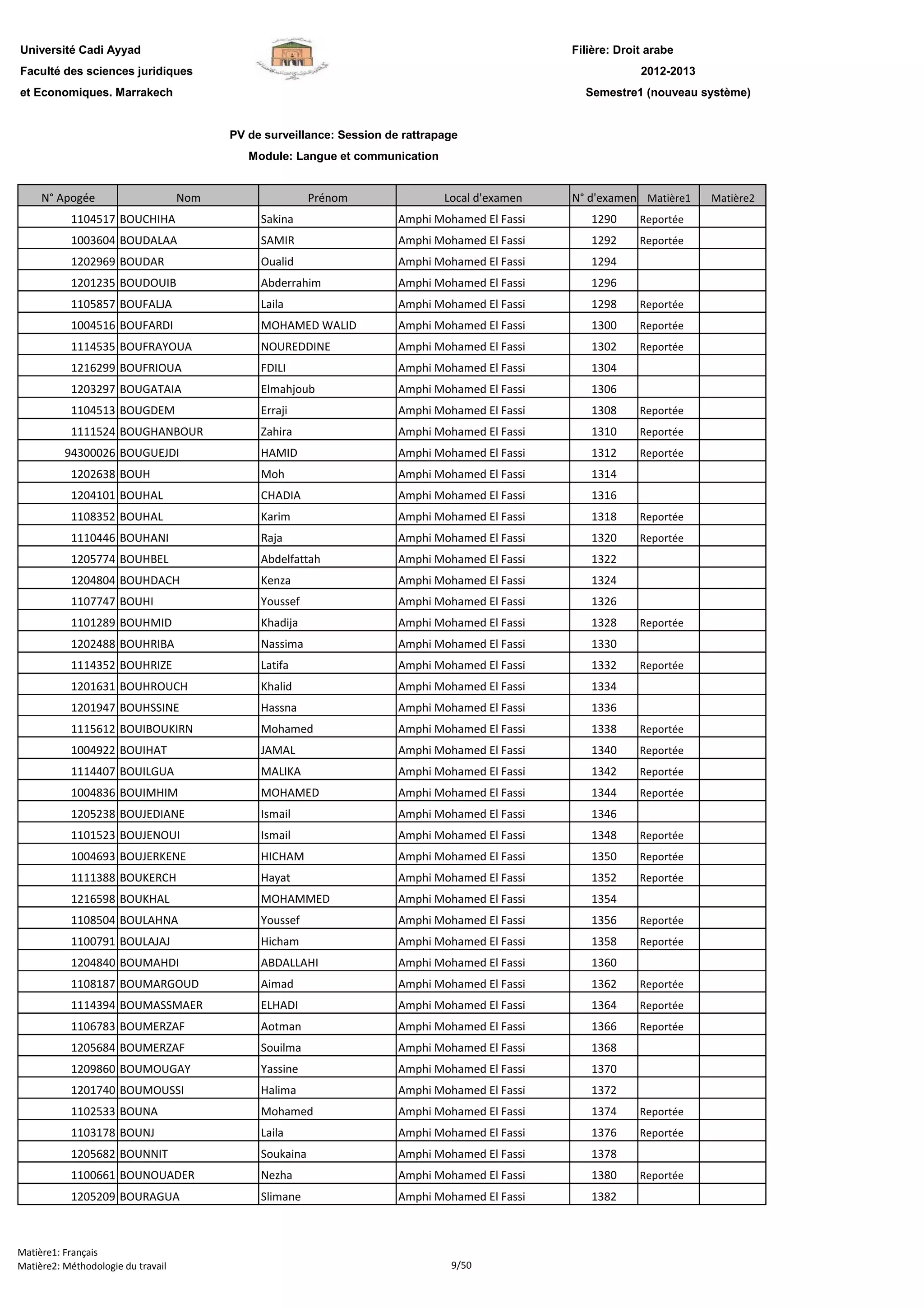 Filière: Droit arabe
Faculté des sciences juridiques
et Economiques. Marrakech
N° Apogée Nom Prénom Local d'examen N° d'examen Matière1 Matière2
Université Cadi Ayyad
PV de surveillance: Session de rattrapage
Module: Langue et communication
2012-2013
Semestre1 (nouveau système)
1104517 BOUCHIHA Sakina Amphi Mohamed El Fassi 1290 Reportée
1003604 BOUDALAA SAMIR Amphi Mohamed El Fassi 1292 Reportée
1202969 BOUDAR Oualid Amphi Mohamed El Fassi 1294
1201235 BOUDOUIB Abderrahim Amphi Mohamed El Fassi 1296
1105857 BOUFALJA Laila Amphi Mohamed El Fassi 1298 Reportée
1004516 BOUFARDI MOHAMED WALID Amphi Mohamed El Fassi 1300 Reportée
1114535 BOUFRAYOUA NOUREDDINE Amphi Mohamed El Fassi 1302 Reportée
1216299 BOUFRIOUA FDILI Amphi Mohamed El Fassi 1304
1203297 BOUGATAIA Elmahjoub Amphi Mohamed El Fassi 1306
1104513 BOUGDEM Erraji Amphi Mohamed El Fassi 1308 Reportée
1111524 BOUGHANBOUR Zahira Amphi Mohamed El Fassi 1310 Reportée
94300026 BOUGUEJDI HAMID Amphi Mohamed El Fassi 1312 Reportée
1202638 BOUH Moh Amphi Mohamed El Fassi 1314
1204101 BOUHAL CHADIA Amphi Mohamed El Fassi 1316
1108352 BOUHAL Karim Amphi Mohamed El Fassi 1318 Reportée
1110446 BOUHANI Raja Amphi Mohamed El Fassi 1320 Reportée
1205774 BOUHBEL Abdelfattah Amphi Mohamed El Fassi 1322
1204804 BOUHDACH Kenza Amphi Mohamed El Fassi 1324
1107747 BOUHI Youssef Amphi Mohamed El Fassi 1326
1101289 BOUHMID Khadija Amphi Mohamed El Fassi 1328 Reportée
1202488 BOUHRIBA Nassima Amphi Mohamed El Fassi 1330
1114352 BOUHRIZE Latifa Amphi Mohamed El Fassi 1332 Reportée
1201631 BOUHROUCH Khalid Amphi Mohamed El Fassi 1334
1201947 BOUHSSINE Hassna Amphi Mohamed El Fassi 1336
1115612 BOUIBOUKIRN Mohamed Amphi Mohamed El Fassi 1338 Reportée
1004922 BOUIHAT JAMAL Amphi Mohamed El Fassi 1340 Reportée
1114407 BOUILGUA MALIKA Amphi Mohamed El Fassi 1342 Reportée
1004836 BOUIMHIM MOHAMED Amphi Mohamed El Fassi 1344 Reportée
1205238 BOUJEDIANE Ismail Amphi Mohamed El Fassi 1346
1101523 BOUJENOUI Ismail Amphi Mohamed El Fassi 1348 Reportée
1004693 BOUJERKENE HICHAM Amphi Mohamed El Fassi 1350 Reportée
1111388 BOUKERCH Hayat Amphi Mohamed El Fassi 1352 Reportée
1216598 BOUKHAL MOHAMMED Amphi Mohamed El Fassi 1354
1108504 BOULAHNA Youssef Amphi Mohamed El Fassi 1356 Reportée
1100791 BOULAJAJ Hicham Amphi Mohamed El Fassi 1358 Reportée
1204840 BOUMAHDI ABDALLAHI Amphi Mohamed El Fassi 1360
1108187 BOUMARGOUD Aimad Amphi Mohamed El Fassi 1362 Reportée
1114394 BOUMASSMAER ELHADI Amphi Mohamed El Fassi 1364 Reportée
1106783 BOUMERZAF Aotman Amphi Mohamed El Fassi 1366 Reportée
1205684 BOUMERZAF Souilma Amphi Mohamed El Fassi 1368
1209860 BOUMOUGAY Yassine Amphi Mohamed El Fassi 1370
1201740 BOUMOUSSI Halima Amphi Mohamed El Fassi 1372
1102533 BOUNA Mohamed Amphi Mohamed El Fassi 1374 Reportée
1103178 BOUNJ Laila Amphi Mohamed El Fassi 1376 Reportée
1205682 BOUNNIT Soukaina Amphi Mohamed El Fassi 1378
1100661 BOUNOUADER Nezha Amphi Mohamed El Fassi 1380 Reportée
1205209 BOURAGUA Slimane Amphi Mohamed El Fassi 1382
Matière1: Français
Matière2: Méthodologie du travail 9/50
 
