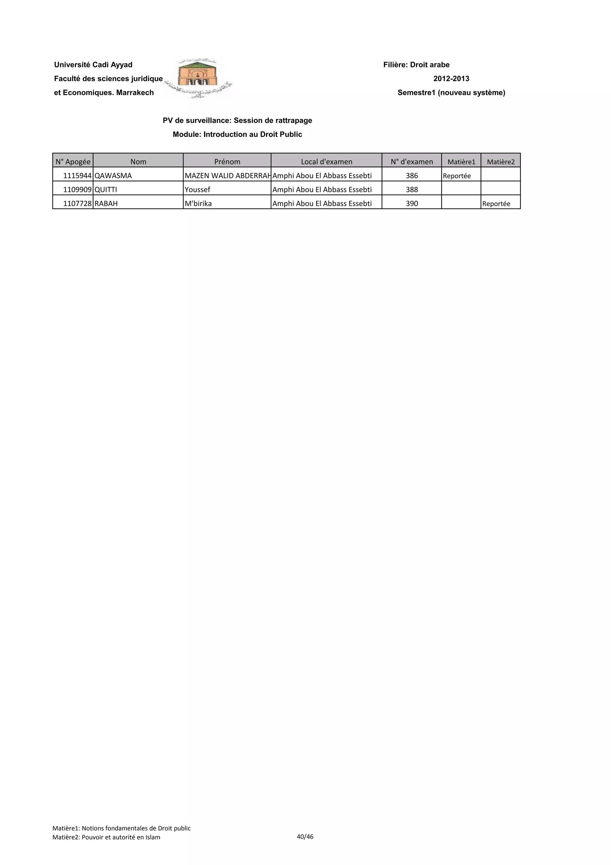 Filière: Droit arabe
Faculté des sciences juridiques
et Economiques. Marrakech
N° Apogée Nom Prénom Local d'examen N° d'examen Matière1 Matière2
Université Cadi Ayyad
PV de surveillance: Session de rattrapage
Module: Introduction au Droit Public
2012-2013
Semestre1 (nouveau système)
1115944 QAWASMA MAZEN WALID ABDERRAHAmphi Abou El Abbass Essebti 386 Reportée
1109909 QUITTI Youssef Amphi Abou El Abbass Essebti 388
1107728 RABAH M'birika Amphi Abou El Abbass Essebti 390 Reportée
Matière1: Notions fondamentales de Droit public
Matière2: Pouvoir et autorité en Islam 40/46
 