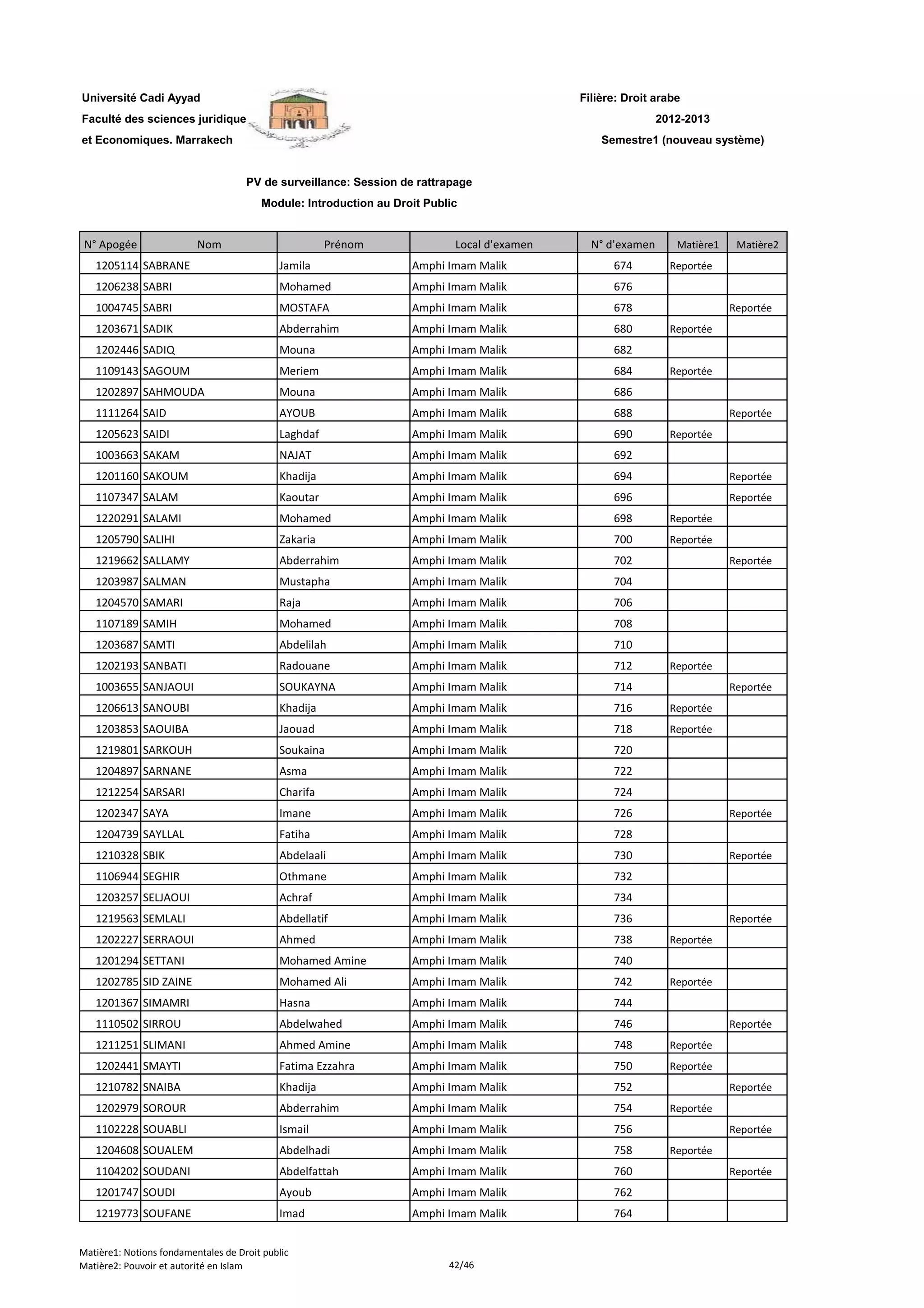 Filière: Droit arabe
Faculté des sciences juridiques
et Economiques. Marrakech
N° Apogée Nom Prénom Local d'examen N° d'examen Matière1 Matière2
Université Cadi Ayyad
PV de surveillance: Session de rattrapage
Module: Introduction au Droit Public
2012-2013
Semestre1 (nouveau système)
1205114 SABRANE Jamila Amphi Imam Malik 674 Reportée
1206238 SABRI Mohamed Amphi Imam Malik 676
1004745 SABRI MOSTAFA Amphi Imam Malik 678 Reportée
1203671 SADIK Abderrahim Amphi Imam Malik 680 Reportée
1202446 SADIQ Mouna Amphi Imam Malik 682
1109143 SAGOUM Meriem Amphi Imam Malik 684 Reportée
1202897 SAHMOUDA Mouna Amphi Imam Malik 686
1111264 SAID AYOUB Amphi Imam Malik 688 Reportée
1205623 SAIDI Laghdaf Amphi Imam Malik 690 Reportée
1003663 SAKAM NAJAT Amphi Imam Malik 692
1201160 SAKOUM Khadija Amphi Imam Malik 694 Reportée
1107347 SALAM Kaoutar Amphi Imam Malik 696 Reportée
1220291 SALAMI Mohamed Amphi Imam Malik 698 Reportée
1205790 SALIHI Zakaria Amphi Imam Malik 700 Reportée
1219662 SALLAMY Abderrahim Amphi Imam Malik 702 Reportée
1203987 SALMAN Mustapha Amphi Imam Malik 704
1204570 SAMARI Raja Amphi Imam Malik 706
1107189 SAMIH Mohamed Amphi Imam Malik 708
1203687 SAMTI Abdelilah Amphi Imam Malik 710
1202193 SANBATI Radouane Amphi Imam Malik 712 Reportée
1003655 SANJAOUI SOUKAYNA Amphi Imam Malik 714 Reportée
1206613 SANOUBI Khadija Amphi Imam Malik 716 Reportée
1203853 SAOUIBA Jaouad Amphi Imam Malik 718 Reportée
1219801 SARKOUH Soukaina Amphi Imam Malik 720
1204897 SARNANE Asma Amphi Imam Malik 722
1212254 SARSARI Charifa Amphi Imam Malik 724
1202347 SAYA Imane Amphi Imam Malik 726 Reportée
1204739 SAYLLAL Fatiha Amphi Imam Malik 728
1210328 SBIK Abdelaali Amphi Imam Malik 730 Reportée
1106944 SEGHIR Othmane Amphi Imam Malik 732
1203257 SELJAOUI Achraf Amphi Imam Malik 734
1219563 SEMLALI Abdellatif Amphi Imam Malik 736 Reportée
1202227 SERRAOUI Ahmed Amphi Imam Malik 738 Reportée
1201294 SETTANI Mohamed Amine Amphi Imam Malik 740
1202785 SID ZAINE Mohamed Ali Amphi Imam Malik 742 Reportée
1201367 SIMAMRI Hasna Amphi Imam Malik 744
1110502 SIRROU Abdelwahed Amphi Imam Malik 746 Reportée
1211251 SLIMANI Ahmed Amine Amphi Imam Malik 748 Reportée
1202441 SMAYTI Fatima Ezzahra Amphi Imam Malik 750 Reportée
1210782 SNAIBA Khadija Amphi Imam Malik 752 Reportée
1202979 SOROUR Abderrahim Amphi Imam Malik 754 Reportée
1102228 SOUABLI Ismail Amphi Imam Malik 756 Reportée
1204608 SOUALEM Abdelhadi Amphi Imam Malik 758 Reportée
1104202 SOUDANI Abdelfattah Amphi Imam Malik 760 Reportée
1201747 SOUDI Ayoub Amphi Imam Malik 762
1219773 SOUFANE Imad Amphi Imam Malik 764
Matière1: Notions fondamentales de Droit public
Matière2: Pouvoir et autorité en Islam 42/46
 