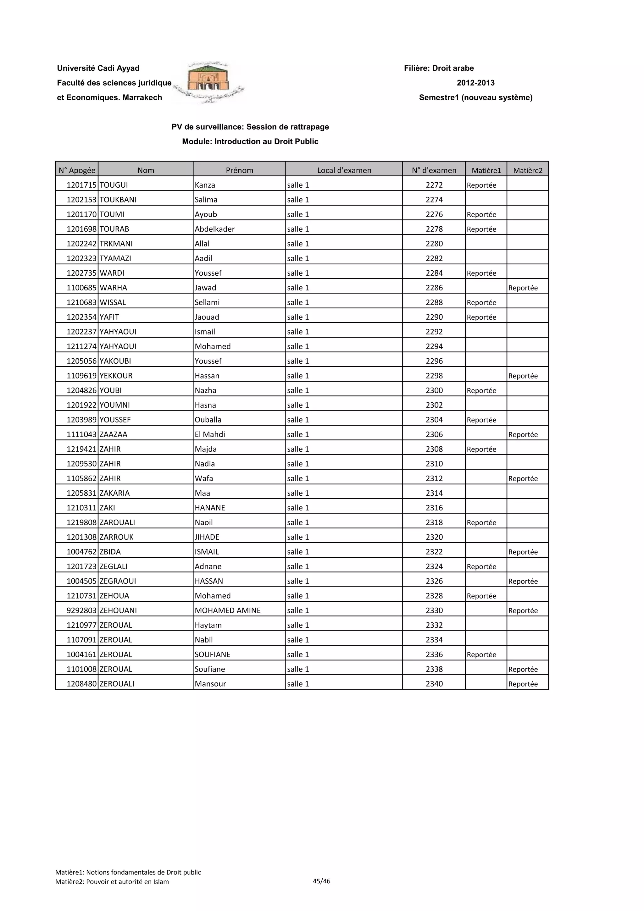 Filière: Droit arabe
Faculté des sciences juridiques
et Economiques. Marrakech
N° Apogée Nom Prénom Local d'examen N° d'examen Matière1 Matière2
Université Cadi Ayyad
PV de surveillance: Session de rattrapage
Module: Introduction au Droit Public
2012-2013
Semestre1 (nouveau système)
1201715 TOUGUI Kanza salle 1 2272 Reportée
1202153 TOUKBANI Salima salle 1 2274
1201170 TOUMI Ayoub salle 1 2276 Reportée
1201698 TOURAB Abdelkader salle 1 2278 Reportée
1202242 TRKMANI Allal salle 1 2280
1202323 TYAMAZI Aadil salle 1 2282
1202735 WARDI Youssef salle 1 2284 Reportée
1100685 WARHA Jawad salle 1 2286 Reportée
1210683 WISSAL Sellami salle 1 2288 Reportée
1202354 YAFIT Jaouad salle 1 2290 Reportée
1202237 YAHYAOUI Ismail salle 1 2292
1211274 YAHYAOUI Mohamed salle 1 2294
1205056 YAKOUBI Youssef salle 1 2296
1109619 YEKKOUR Hassan salle 1 2298 Reportée
1204826 YOUBI Nazha salle 1 2300 Reportée
1201922 YOUMNI Hasna salle 1 2302
1203989 YOUSSEF Ouballa salle 1 2304 Reportée
1111043 ZAAZAA El Mahdi salle 1 2306 Reportée
1219421 ZAHIR Majda salle 1 2308 Reportée
1209530 ZAHIR Nadia salle 1 2310
1105862 ZAHIR Wafa salle 1 2312 Reportée
1205831 ZAKARIA Maa salle 1 2314
1210311 ZAKI HANANE salle 1 2316
1219808 ZAROUALI Naoil salle 1 2318 Reportée
1201308 ZARROUK JIHADE salle 1 2320
1004762 ZBIDA ISMAIL salle 1 2322 Reportée
1201723 ZEGLALI Adnane salle 1 2324 Reportée
1004505 ZEGRAOUI HASSAN salle 1 2326 Reportée
1210731 ZEHOUA Mohamed salle 1 2328 Reportée
9292803 ZEHOUANI MOHAMED AMINE salle 1 2330 Reportée
1210977 ZEROUAL Haytam salle 1 2332
1107091 ZEROUAL Nabil salle 1 2334
1004161 ZEROUAL SOUFIANE salle 1 2336 Reportée
1101008 ZEROUAL Soufiane salle 1 2338 Reportée
1208480 ZEROUALI Mansour salle 1 2340 Reportée
Matière1: Notions fondamentales de Droit public
Matière2: Pouvoir et autorité en Islam 45/46
 