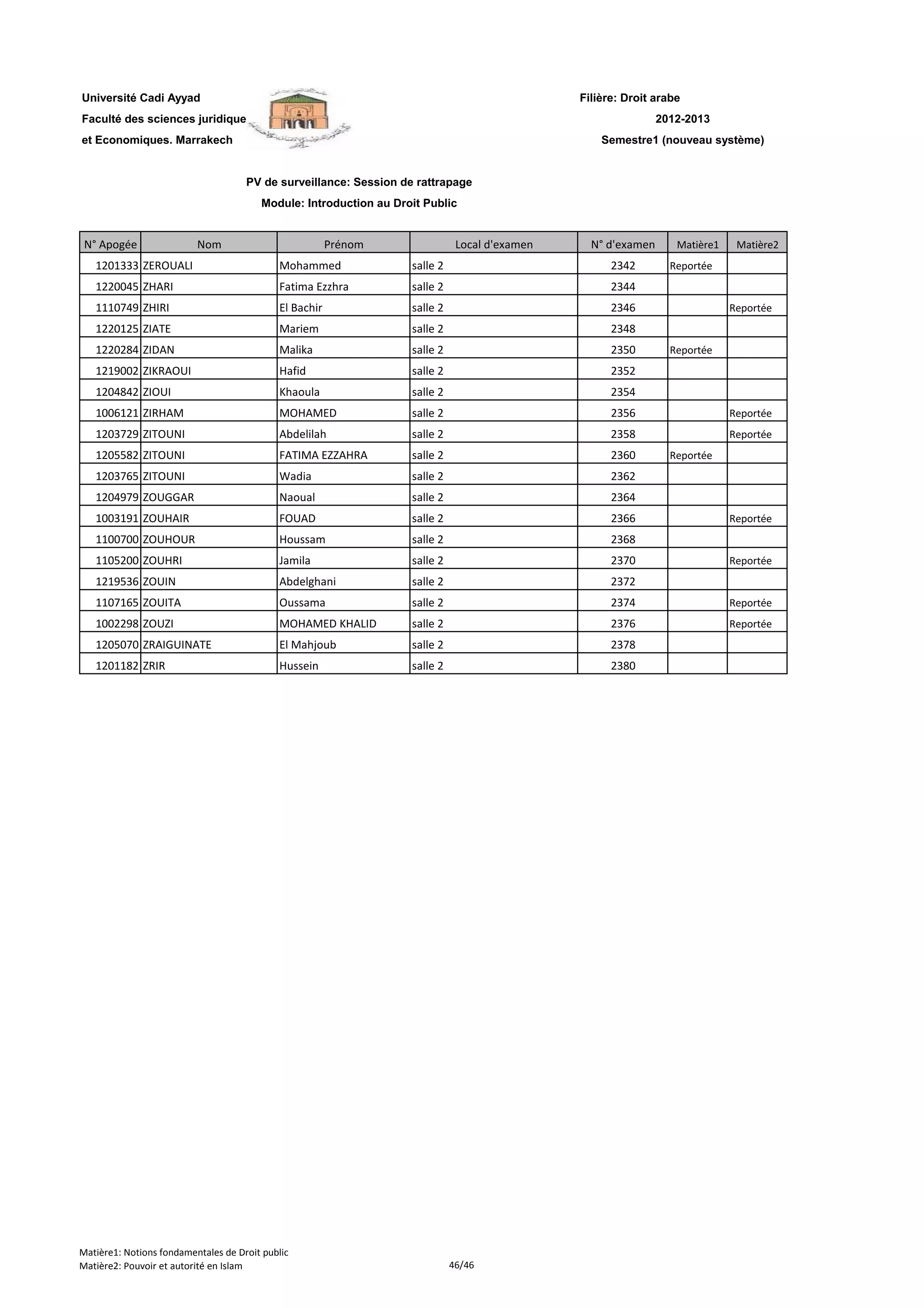 Filière: Droit arabe
Faculté des sciences juridiques
et Economiques. Marrakech
N° Apogée Nom Prénom Local d'examen N° d'examen Matière1 Matière2
Université Cadi Ayyad
PV de surveillance: Session de rattrapage
Module: Introduction au Droit Public
2012-2013
Semestre1 (nouveau système)
1201333 ZEROUALI Mohammed salle 2 2342 Reportée
1220045 ZHARI Fatima Ezzhra salle 2 2344
1110749 ZHIRI El Bachir salle 2 2346 Reportée
1220125 ZIATE Mariem salle 2 2348
1220284 ZIDAN Malika salle 2 2350 Reportée
1219002 ZIKRAOUI Hafid salle 2 2352
1204842 ZIOUI Khaoula salle 2 2354
1006121 ZIRHAM MOHAMED salle 2 2356 Reportée
1203729 ZITOUNI Abdelilah salle 2 2358 Reportée
1205582 ZITOUNI FATIMA EZZAHRA salle 2 2360 Reportée
1203765 ZITOUNI Wadia salle 2 2362
1204979 ZOUGGAR Naoual salle 2 2364
1003191 ZOUHAIR FOUAD salle 2 2366 Reportée
1100700 ZOUHOUR Houssam salle 2 2368
1105200 ZOUHRI Jamila salle 2 2370 Reportée
1219536 ZOUIN Abdelghani salle 2 2372
1107165 ZOUITA Oussama salle 2 2374 Reportée
1002298 ZOUZI MOHAMED KHALID salle 2 2376 Reportée
1205070 ZRAIGUINATE El Mahjoub salle 2 2378
1201182 ZRIR Hussein salle 2 2380
Matière1: Notions fondamentales de Droit public
Matière2: Pouvoir et autorité en Islam 46/46
 