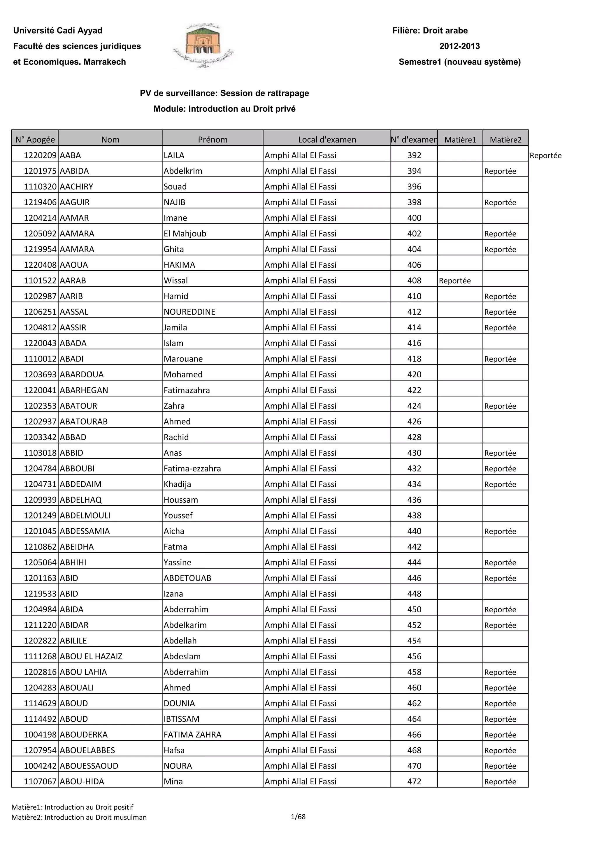 Filière: Droit arabe
Faculté des sciences juridiques
et Economiques. Marrakech
N° Apogée Nom Prénom Local d'examen N° d'examen Matière1 Matière2
1220209 AABA LAILA Amphi Allal El Fassi 392 Reportée
1201975 AABIDA Abdelkrim Amphi Allal El Fassi 394 Reportée
1110320 AACHIRY Souad Amphi Allal El Fassi 396
1219406 AAGUIR NAJIB Amphi Allal El Fassi 398 Reportée
1204214 AAMAR Imane Amphi Allal El Fassi 400
1205092 AAMARA El Mahjoub Amphi Allal El Fassi 402 Reportée
1219954 AAMARA Ghita Amphi Allal El Fassi 404 Reportée
1220408 AAOUA HAKIMA Amphi Allal El Fassi 406
1101522 AARAB Wissal Amphi Allal El Fassi 408 Reportée
1202987 AARIB Hamid Amphi Allal El Fassi 410 Reportée
1206251 AASSAL NOUREDDINE Amphi Allal El Fassi 412 Reportée
1204812 AASSIR Jamila Amphi Allal El Fassi 414 Reportée
1220043 ABADA Islam Amphi Allal El Fassi 416
1110012 ABADI Marouane Amphi Allal El Fassi 418 Reportée
1203693 ABARDOUA Mohamed Amphi Allal El Fassi 420
Université Cadi Ayyad
PV de surveillance: Session de rattrapage
Module: Introduction au Droit privé
2012-2013
Semestre1 (nouveau système)
1220041 ABARHEGAN Fatimazahra Amphi Allal El Fassi 422
1202353 ABATOUR Zahra Amphi Allal El Fassi 424 Reportée
1202937 ABATOURAB Ahmed Amphi Allal El Fassi 426
1203342 ABBAD Rachid Amphi Allal El Fassi 428
1103018 ABBID Anas Amphi Allal El Fassi 430 Reportée
1204784 ABBOUBI Fatima-ezzahra Amphi Allal El Fassi 432 Reportée
1204731 ABDEDAIM Khadija Amphi Allal El Fassi 434 Reportée
1209939 ABDELHAQ Houssam Amphi Allal El Fassi 436
1201249 ABDELMOULI Youssef Amphi Allal El Fassi 438
1201045 ABDESSAMIA Aicha Amphi Allal El Fassi 440 Reportée
1210862 ABEIDHA Fatma Amphi Allal El Fassi 442
1205064 ABHIHI Yassine Amphi Allal El Fassi 444 Reportée
1201163 ABID ABDETOUAB Amphi Allal El Fassi 446 Reportée
1219533 ABID Izana Amphi Allal El Fassi 448
1204984 ABIDA Abderrahim Amphi Allal El Fassi 450 Reportée
1211220 ABIDAR Abdelkarim Amphi Allal El Fassi 452 Reportée
1202822 ABILILE Abdellah Amphi Allal El Fassi 454
1111268 ABOU EL HAZAIZ Abdeslam Amphi Allal El Fassi 456
1202816 ABOU LAHIA Abderrahim Amphi Allal El Fassi 458 Reportée
1204283 ABOUALI Ahmed Amphi Allal El Fassi 460 Reportée
1114629 ABOUD DOUNIA Amphi Allal El Fassi 462 Reportée
1114492 ABOUD IBTISSAM Amphi Allal El Fassi 464 Reportée
1004198 ABOUDERKA FATIMA ZAHRA Amphi Allal El Fassi 466 Reportée
1207954 ABOUELABBES Hafsa Amphi Allal El Fassi 468 Reportée
1004242 ABOUESSAOUD NOURA Amphi Allal El Fassi 470 Reportée1004242 ABOUESSAOUD NOURA Amphi Allal El Fassi 470 Reportée
1107067 ABOU-HIDA Mina Amphi Allal El Fassi 472 Reportée
Matière1: Introduction au Droit positif
Matière2: Introduction au Droit musulman 1/68
 