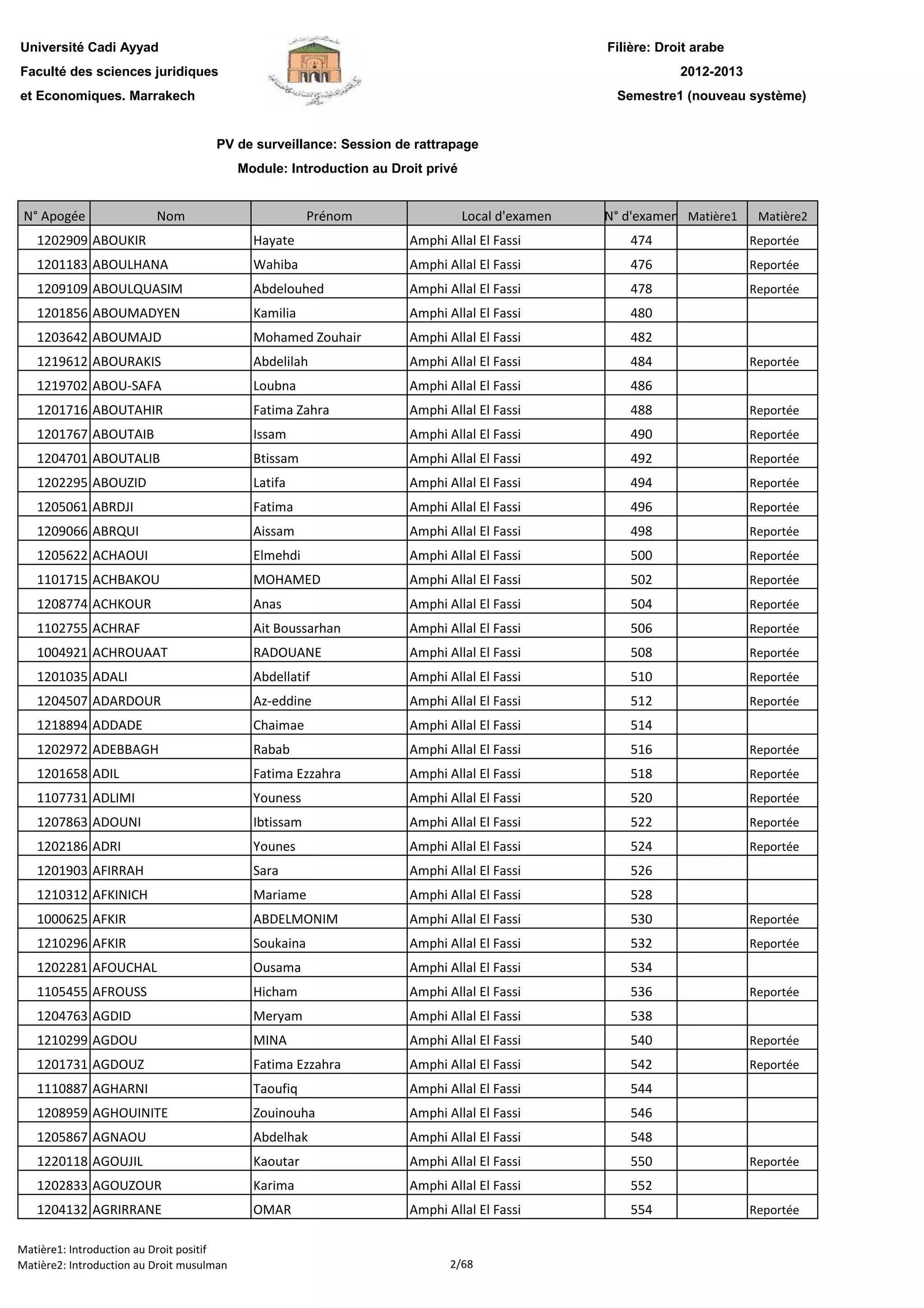 Filière: Droit arabe
Faculté des sciences juridiques
et Economiques. Marrakech
N° Apogée Nom Prénom Local d'examen N° d'examen Matière1 Matière2
Université Cadi Ayyad
PV de surveillance: Session de rattrapage
Module: Introduction au Droit privé
2012-2013
Semestre1 (nouveau système)
1202909 ABOUKIR Hayate Amphi Allal El Fassi 474 Reportée
1201183 ABOULHANA Wahiba Amphi Allal El Fassi 476 Reportée
1209109 ABOULQUASIM Abdelouhed Amphi Allal El Fassi 478 Reportée
1201856 ABOUMADYEN Kamilia Amphi Allal El Fassi 480
1203642 ABOUMAJD Mohamed Zouhair Amphi Allal El Fassi 482
1219612 ABOURAKIS Abdelilah Amphi Allal El Fassi 484 Reportée
1219702 ABOU-SAFA Loubna Amphi Allal El Fassi 486
1201716 ABOUTAHIR Fatima Zahra Amphi Allal El Fassi 488 Reportée
1201767 ABOUTAIB Issam Amphi Allal El Fassi 490 Reportée
1204701 ABOUTALIB Btissam Amphi Allal El Fassi 492 Reportée
1202295 ABOUZID Latifa Amphi Allal El Fassi 494 Reportée
1205061 ABRDJI Fatima Amphi Allal El Fassi 496 Reportée
1209066 ABRQUI Aissam Amphi Allal El Fassi 498 Reportée
1205622 ACHAOUI Elmehdi Amphi Allal El Fassi 500 Reportée
1101715 ACHBAKOU MOHAMED Amphi Allal El Fassi 502 Reportée
1208774 ACHKOUR Anas Amphi Allal El Fassi 504 Reportée
1102755 ACHRAF Ait Boussarhan Amphi Allal El Fassi 506 Reportée
1004921 ACHROUAAT RADOUANE Amphi Allal El Fassi 508 Reportée
1201035 ADALI Abdellatif Amphi Allal El Fassi 510 Reportée
1204507 ADARDOUR Az-eddine Amphi Allal El Fassi 512 Reportée
1218894 ADDADE Chaimae Amphi Allal El Fassi 514
1202972 ADEBBAGH Rabab Amphi Allal El Fassi 516 Reportée
1201658 ADIL Fatima Ezzahra Amphi Allal El Fassi 518 Reportée
1107731 ADLIMI Youness Amphi Allal El Fassi 520 Reportée
1207863 ADOUNI Ibtissam Amphi Allal El Fassi 522 Reportée
1202186 ADRI Younes Amphi Allal El Fassi 524 Reportée
1201903 AFIRRAH Sara Amphi Allal El Fassi 526
1210312 AFKINICH Mariame Amphi Allal El Fassi 528
1000625 AFKIR ABDELMONIM Amphi Allal El Fassi 530 Reportée
1210296 AFKIR Soukaina Amphi Allal El Fassi 532 Reportée
1202281 AFOUCHAL Ousama Amphi Allal El Fassi 534
1105455 AFROUSS Hicham Amphi Allal El Fassi 536 Reportée
1204763 AGDID Meryam Amphi Allal El Fassi 538
1210299 AGDOU MINA Amphi Allal El Fassi 540 Reportée
1201731 AGDOUZ Fatima Ezzahra Amphi Allal El Fassi 542 Reportée
1110887 AGHARNI Taoufiq Amphi Allal El Fassi 544
1208959 AGHOUINITE Zouinouha Amphi Allal El Fassi 546
1205867 AGNAOU Abdelhak Amphi Allal El Fassi 548
1220118 AGOUJIL Kaoutar Amphi Allal El Fassi 550 Reportée
1202833 AGOUZOUR Karima Amphi Allal El Fassi 5521202833 AGOUZOUR Karima Amphi Allal El Fassi 552
1204132 AGRIRRANE OMAR Amphi Allal El Fassi 554 Reportée
Matière1: Introduction au Droit positif
Matière2: Introduction au Droit musulman 2/68
 