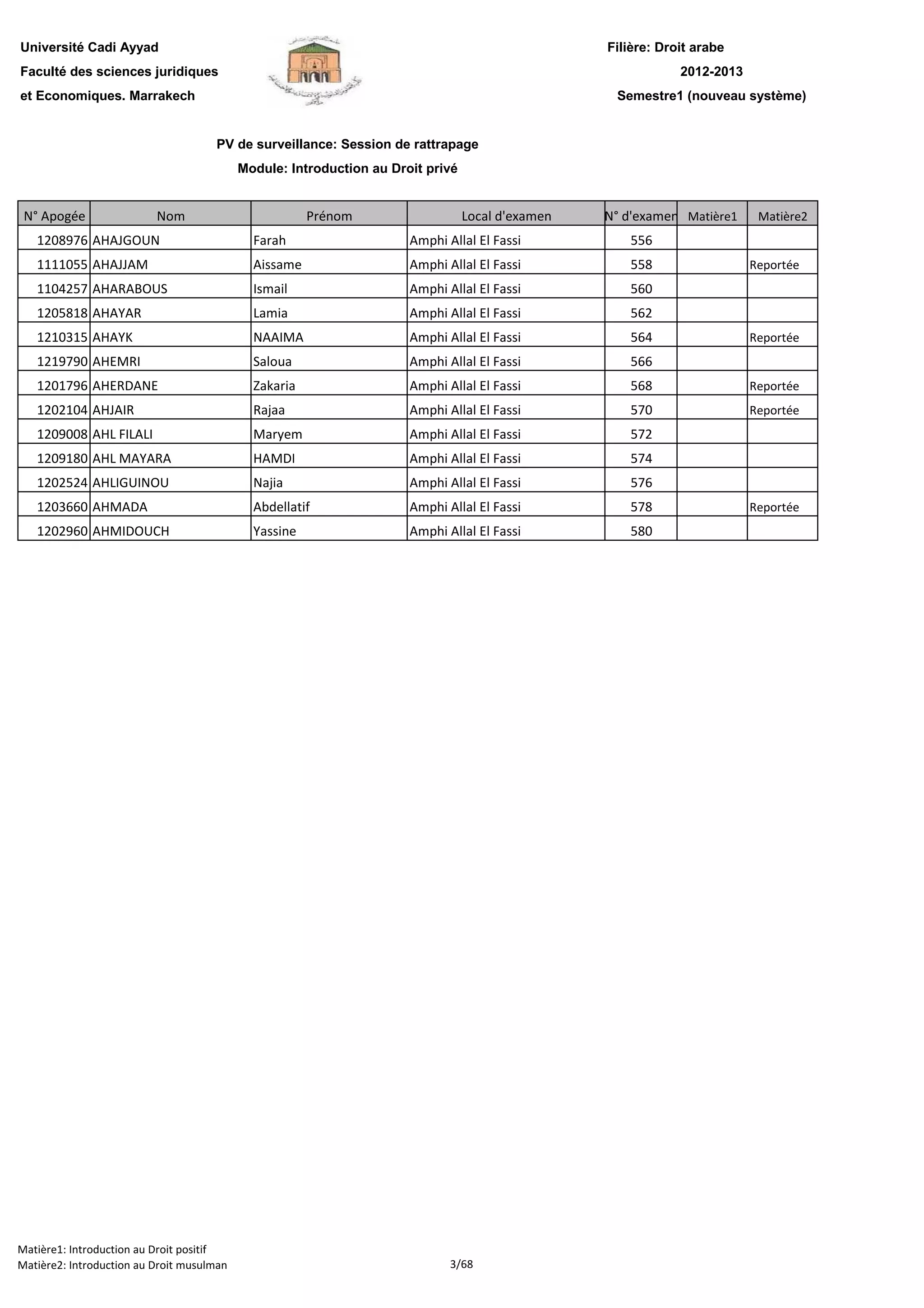Filière: Droit arabe
Faculté des sciences juridiques
et Economiques. Marrakech
N° Apogée Nom Prénom Local d'examen N° d'examen Matière1 Matière2
Université Cadi Ayyad
PV de surveillance: Session de rattrapage
Module: Introduction au Droit privé
2012-2013
Semestre1 (nouveau système)
1208976 AHAJGOUN Farah Amphi Allal El Fassi 556
1111055 AHAJJAM Aissame Amphi Allal El Fassi 558 Reportée
1104257 AHARABOUS Ismail Amphi Allal El Fassi 560
1205818 AHAYAR Lamia Amphi Allal El Fassi 562
1210315 AHAYK NAAIMA Amphi Allal El Fassi 564 Reportée
1219790 AHEMRI Saloua Amphi Allal El Fassi 566
1201796 AHERDANE Zakaria Amphi Allal El Fassi 568 Reportée
1202104 AHJAIR Rajaa Amphi Allal El Fassi 570 Reportée
1209008 AHL FILALI Maryem Amphi Allal El Fassi 572
1209180 AHL MAYARA HAMDI Amphi Allal El Fassi 574
1202524 AHLIGUINOU Najia Amphi Allal El Fassi 576
1203660 AHMADA Abdellatif Amphi Allal El Fassi 578 Reportée
1202960 AHMIDOUCH Yassine Amphi Allal El Fassi 580
Matière1: Introduction au Droit positif
Matière2: Introduction au Droit musulman 3/68
 