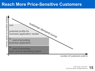 Reach More Price-Sensitive Customers
 money spent on bundled solution




                                                     cus
                                   $$$$$                tom
                                                              er
                                                               emd
                                   potential profits for         an
                                   business application vendor     dc
                                                                     urv
                                                                        e
                                   $$
                                      cost of providing
                                   business application
                                   $$
                                     cost of providing
                                   open source operating system
                                                                            number of customers sold to



                                                                                              ETAS GmbH - 2012-05-31
                                                                                 © 2012 Dirk Riehle - All Rights Reserved   15
 