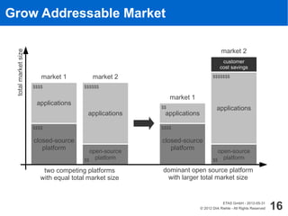 Grow Addressable Market

                                                                                    market 2
 total market size




                                                                                     customer
                                                                                    cost savings
                        market 1          market 2                             $$$$$$$

                     $$$$              $$$$$$

                                                             market 1
                      applications
                                                        $$                        applications
                                         applications    applications

                     $$$$                               $$$$


                     closed-source                      closed-source
                        platform         open-source
                                                           platform              open-source
                                       $$ platform                             $$ platform

                         two competing platforms        dominant open source platform
                        with equal total market size     with larger total market size


                                                                                     ETAS GmbH - 2012-05-31
                                                                        © 2012 Dirk Riehle - All Rights Reserved   16
 
