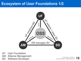 Ecosystem of User Foundations 1/2


                                   UF




                                         UF
                           M

                                  owns



                                            s
                                           ele
                         sA




                                              c
                           y




                                                ts
                       plo




                                                +p
                    em

                                  OSS



                                                  ay
                 UF



                                           de




                                                     s
                             ls              ve
                          tro                   lop




                                                       SD
                         n
                       co                          s

                           AM manages SV
              AM                                       SD

UF: User Foundation
AM: Alliance Management
SD: Software Developer
                                                                      ETAS GmbH - 2012-05-31
                                                         © 2012 Dirk Riehle - All Rights Reserved   18
 