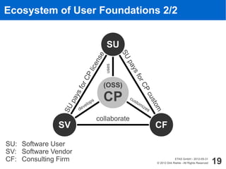 Ecosystem of User Foundations 2/2


                                      SU




                                            SU
                                 e
                              ns



                                             pa
                           ice

                                     uses



                                               ys
                            l
                         CP




                                                 for
                                    (OSS)
                      or




                                                      CP
                       f

                                    CP
                    ys




                                                         c
                                              cu




                                                           us
                 pa



                              s                 sto
                           lop                        mi




                                                              tom
                        ve                               ze
                SU




                      de                                   s




                                                                  .
                                  collaborate
               SV                                              CF

SU: Software User
SV: Software Vendor
CF: Consulting Firm                                                         ETAS GmbH - 2012-05-31
                                                               © 2012 Dirk Riehle - All Rights Reserved   19
 