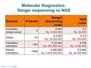 Molecular Diagnostics: Sanger sequencing vs NGS Disease # Genes Sanger sequencing costs NGS costs Hereditary breast cancer 2 €  500 Rp. 5.000.000 €  5 Rp. 50.000 Ataxia ~10 €  2.500 Rp. 25.000.000 €  2.5 Rp. 250.000 Hereditary blindness ~100 €  25.000 Rp. 250.000.000 €  250 Rp. 2.500.000 Mental retardation ~1000 €  250.000 Rp. 2.500.000.000 €  2.500 Rp. 25.000.000 