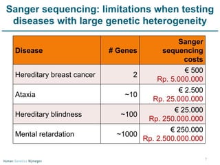 Sanger sequencing: limitations when testing diseases with large genetic heterogeneity Disease # Genes Sanger sequencing costs Hereditary breast cancer 2 €  500 Rp. 5.000.000 Ataxia ~10 €  2.500 Rp. 25.000.000 Hereditary blindness ~100 €  25.000 Rp. 250.000.000 Mental retardation ~1000 €  250.000 Rp. 2.500.000.000 