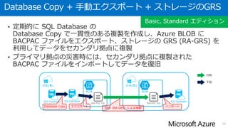 Geo-Restore
• RA-GRS の BLOB ストレージに
週一回の完全バックアップ、毎日の差分バックアップが取得される
• プライマリ リージョンの災害時には、RA-GRS によって複製された
最新のバックアップから、任意のリージョンにデータベースを復元す
ることができる
• バックアップの複製は 1 日 1 回実施されるため、最大で 24 時間分
のデータ損失が発生する
25
Web, Standard, Premium エディション
SQL Database
BLOB
日本(東)
Backup file
SQL Database
BLOB
日本(西)
Backup file
自動バックアップ RA-GRS による複製
( 1 日 1 回)
復元
自動
手動
http://blogs.msdn.com/b/windowsazurej/archive/2014/10/02/blog-azure-sql-database-Geo-Restore.aspx
 