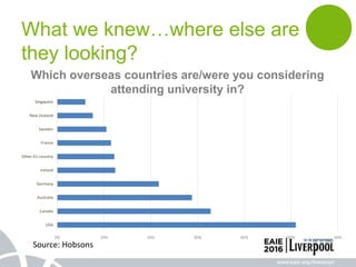 0% 10% 20% 30% 40% 50% 60%
USA
Canada
Australia
Germany
Ireland
Other EU country
France
Sweden
New Zealand
Singapore
Which overseas countries are/were you considering
attending university in?
N: 6,392
What we knew…where else are
they looking?
Source: Hobsons
 