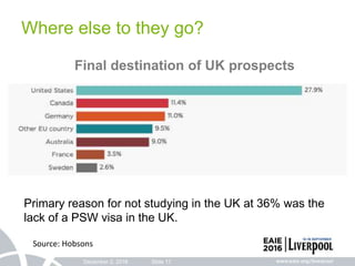 December 2, 2016 Slide 11
Where else to they go?
Final destination of UK prospects
Primary reason for not studying in the UK at 36% was the
lack of a PSW visa in the UK.
Source: Hobsons
 