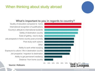 13
0% 10% 20% 30% 40% 50% 60% 70% 80% 90%
Distance from home country
Ability to get permanent residency
Job prospects / migration to destination…
Exposure to culture / life in destination country
Ability to work whilst studying
Other
Post study work options
Job prospects in home country post-university
Ease of getting visa to study
Safety of destination country
Country’s attitude to international students
International recognition of qualifications
Quality of education compared to home…
What’s important to you in regards to country?
When thinking about study abroad
Source: Hobsons
 