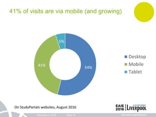 54%
41%
5%
Desktop
Mobile
Tablet
December 2, 2016 Slide 15
41% of visits are via mobile (and growing)
On StudyPortals websites, August 2016
 