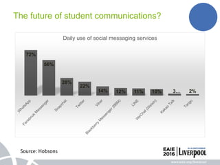 The future of student communications?
72%
56%
28%
22%
14% 12% 11% 10% 3… 2%
Daily use of social messaging services
Source: Hobsons
 