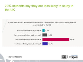 December 2, 2016 Slide 28
70% students say they are less likely to study in
the UK
Source: Hobsons
 