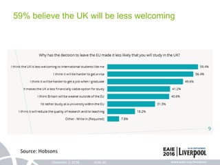 December 2, 2016 Slide 30
59% believe the UK will be less welcoming
Source: Hobsons
 