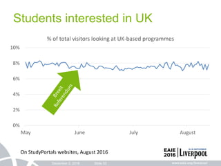 December 2, 2016 Slide 33
Students interested in UK
0%
2%
4%
6%
8%
10%
May June July August
% of total visitors looking at UK-based programmes
On StudyPortals websites, August 2016
 