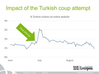 December 2, 2016 Slide 34
Impact of the Turkish coup attempt
0%
1%
2%
3%
4%
June July August
% Turkish visitors on entire website
 