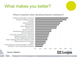 December 2, 2016 Slide 36
What makes you better?
0% 10% 20% 30% 40% 50% 60% 70%
Diversity / mix of international students
Living expenses (accommodation, food etc.)
Other
Responsiveness of university
Ease of getting permanent residency after…
Student Satisfaction Ranking
Safety of campus / local area
Links with employers (e.g. internship…
Recommendations
Employment rates of graduates
Campus Location
Tuition Fees
Entry Requirements
Scholarships
Teaching Quality
Facilities
Subjects available to study
Academic Reputation / Ranking
What’s important when deciding between institutions?
Source: Hobsons
 